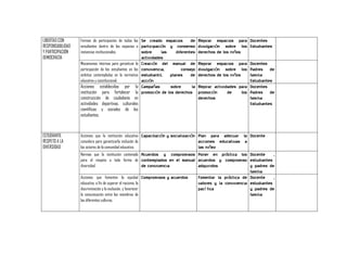 LIBERTAD CON
RESPONSABILIDAD
Y PARTICIPACIÓN
DEMOCRACIA

Formas de participación de todos los Se creado espacios
de Mejorar espacios para Docentes
estudiantes dentro de los espacios e participación y consenso divulgación sobre los Estudiantes
instancias institucionales.
sobre
las
diferentes derechos de los niños
Mecanismos internos para garantizar la
participación de los estudiantes en los
ámbitos contemplados en la normativa
educativa y constitucional.

Acciones establecidas por la
institución para fortalecer la
construcción de ciudadanía en
actividades deportivas, culturales
científicas y sociales de los
estudiantes.

ESTUDIANTIL
RESPETO A LA
DIVERSIDAD

actividades
Creación del manual de
convivencia,
consejo
estudiantil,
planes
de
acción
Campañas
sobre
la
promoción de los derechos

Mejorar espacios para Docentes
divulgación sobre los Padres de
derechos de los niños
familia
Estudiantes
Mejorar actividades para Docentes
promoción
de
los Padres de
derechos
familia
Estudiantes

Acciones que la institución educativa Capacitación y socialización Plan para adecuar la Docente
considera para garantizarla inclusión de
acciones educativas a
los actores de la comunidad educativa.
las niñez
Normas que la institución contempla Acuerdos y compromisos Poner en práctica los Docente
,
para el respeto a toda forma de contemplados en el manual acuerdos y compromiso estudiantes
diversidad.
de convivencia
adquiridos
y padres de
Acciones que fomenten la equidad Compromisos y acuerdos
educativa, a fin de superar el racismo, la
discriminación y la exclusión, y favorecer
la comunicación entre los miembros de
las diferentes culturas.

familia
Fomentar la práctica de Docente
,
valores y la convivencia estudiantes
pací fica
y padres de
familia

 