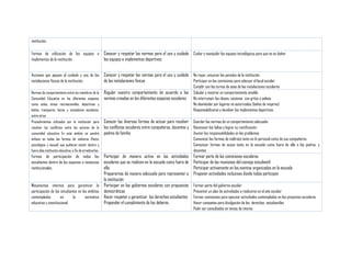 institución.
Formas de utilización de los equipos e
implementos de la institución.

Conocer y respetar las normas para el uso y cuidado Cuidar y manipular los equipos tecnológicos para que no se dañen
los equipos e implementos deportivos

Acciones que apoyan al cuidado y uso de las
instalaciones físicas de la institución.

Conocer y respetar las normas para el uso y cuidado No rayar, ensuciar las paredes de la institución
de las instalaciones físicas
Participar en las comisiones para adecuar el local escolar

Normas de comportamiento entre los miembros de la
Comunidad Educativa en los diferentes espacios
como aulas, áreas recreacionales, deportivas y
baños, transporte, bares y comedores escolares,
entre otros
Procedimientos utilizados por la institución para
resolver los conflictos entre los actores de la
comunidad educativa En este ámbito se pondrá
énfasis en todas las formas de violencia (física,
psicológica y sexual) que pudieran existir dentro y
fuera dela institución educativa, a fin de erradicarlas.

Regular nuestro comportamiento de acuerdo a las
normas creadas en los diferentes espacios escolares

Conocer las diversas formas de actuar para resolver Guardar las normas de un comportamiento adecuado
los conflictos escolares entre compañeros, docentes y Reconocer las faltas y lograr su rectificación
padres de familia
Asumir las responsabilidades en los problemas

Participar de manera activa en las actividades
escolares que se realicen en la escuela como fuera de
ella.
Prepararnos de manera adecuada para representar a
la institución
Mecanismos internos para garantizar la Participar en los gobiernos escolares con propuestas
participación de los estudiantes en los ámbitos democráticas
contemplados
en
la
normativa Hacer respetar y garantizar los derechos estudiantes
educativa y constitucional.
Propender el cumplimiento de los deberes
Formas de participación de todos los
estudiantes dentro de los espacios e instancias
institucionales.

Cumplir con los turnos de aseo de las instalaciones escolares
Saludar y mostrar un comportamiento amable
No interrumpir las clases, sesiones con gritos o peleas
No deambular por lugares no autorizados (baños de mujeres)
Responsabilizarse y devolver los implementos deportivos

Comunicar las formas de maltrato tanto en lo personal como de sus compañeros
Comunicar formas de acoso tanto en la escuela como fuera de ella a los padres, y
docentes

Formar parte de las comisiones escolares
Participar de las reuniones del consejo estudiantil
Participar activamente en los eventos organizados en la escuela
Proponer actividades inclusivas donde todos participen
Formar parte del gobierno escolar
Presentar un plan de actividades a realizarse en el año escolar
Formar comisiones para ejecutar actividades contempladas en los proyectos escolares
Hacer campañas para divulgación de los derechos estudiantiles
Pedir ser consultados en temas de interés

 