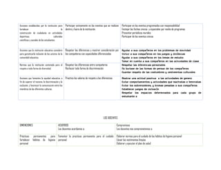 Acciones establecidas por la institución para
fortalecer
la
construcción de ciudadanía en actividades
deportivas,
culturales
científicas y sociales de los estudiantes.

Participar activamente en los eventos que se realicen Participar en los eventos programados con responsabilidad
dentro y fuera de la institución.
Festejar las fechas cívicas y especiales por medio de programas
Presentar periódicos murales
Participar de los eventos cívicos

Respetar las diferencias y mostrar consideración por Ayudar a sus compañeros en los problemas de movilidad
los compañeros con capacidades diferenciadas
Incluir a sus compañeros en los juegos y dinámicas
Ayudar a sus compañeros en los temas de estudio
Tomar en cuenta a sus compañeros en las actividades de clase
Normas que la institución contempla para el Respetar las diferencias entre compañeros
Respetar las diferencias personales
respeto a toda forma de diversidad.
Rechazar toda forma de discriminación
No burlase de las formas de pensar de los compañeros
Guardar respeto de las costumbres y vestimentas culturales
Acciones que la institución educativa considera
para garantizarla inclusión de los actores de la
comunidad educativa.

Acciones que fomenten la equidad educativa, a
fin de superar el racismo, la discriminación y la
exclusión, y favorecer la comunicación entre los
miembros de las diferentes culturas.

Practica los valores de respeto a las diferencias

Mostrar una actitud positiva a las actividades de genero
Evitar comportamientos y actividades que machistas o feministas
Evitar los sobrenombres, y bromas pesadas a sus compañeros
Establecer juegos de inclusión
Respetar los espacios determinados para cada grupo de
estudiante s

LOS DOCENTES
DIMENCIONES
Prácticas
fortalecer
personal

ACUERDOS
Los docentes acordamos a:

Compromisos
Los docentes nos comprometemos a:

permanentes para Fomentar la practicas permanente para el cuidado Elaborar normas para el cuidado de los hábitos de higiene personal
hábitos de higiene personal
Llevar las vestimentas limpias
Elaborar y ejecutar el plan de salud

 