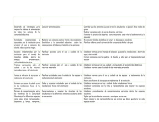 Desarrollo de estrategias para Consumir alimentos sanos
mejorar los hábitos de alimentación
de todos los actores de la
comunidad educativa;
Actividades implementadas y Mantener una conducta positiva frente a los estudiantes
ejecutadas por la institución para Sensibilizar a la comunidad educativa sobre las
prevenir el uso y consumo de consecuencias del tabaco y el alcohol en las personas
alcohol, tabaco y otras drogas.
Acciones implementadas por la Planificar acciones para el uso y cuidado de la
institución para el manejo de institución
desechos sólidos, ahorro de
energía,
ornamentación,
reforestación entre otros.
Prácticas permanentes sobre el Planificar acciones para el uso y cuidado de los
cuidado y uso de los recursos recursos materiales

Controlar que los alimentos que se sirven los estudiantes no posean altos niveles de
grasa
Realizar campañas sobre el uso de alimentos nutritivos
Fomentar la práctica de deportes como mecanismo para evitar el sedentarismo y la
obesidad
No consumir bebidas alcohólicas ni fumar en los espacios escolares
Planificar talleres para la prevención del consumo de alcohol y drogas

Establecer normas para el manejo de la basura, y uso de las instalaciones y ahorro de
agua y electricidad
Formar comisiones con los padres de familia y niñez para el mejoramiento local
escolar
Establecer normas para el uso, cuidado y manipulación de los materiales didácticos
Establecer normas para el cuidado de los materiales personales

materiales propios y de la institución.
Formas de utilización de los equipos e
implementos de la institución;
Acciones que apoyan al cuidado y uso
de las instalaciones físicas de la
institución.

Normas de comportamiento entre
los miembros de la Comunidad
Educativa en los diferentes espacios
como aulas, áreas recreacionales,
deportivas y baños, transporte,

Planificar actividades para el cuidado de los equipos e
implementos de la institución

Establecer normas para el uso y cuidado de los equipos e implementos de la
institución.
Hacer uso eficiente de los equipos e implementos de la institución
Cuidar y organizar actividades para el cuidado de las Establecer normas para el uso y cuidado de las instalaciones físicas
instalaciones físicas de la institución
Establecer comisiones con la niñez y representantes para mejorar los espacios
escolares
Comprometemos a respetar los derechos de los Establecer procedimientos de comportamientos correctos dentro los espacios
estudiantes en los diferentes ambientes escolares donde escolares
se encuentren
Vigilar que los estudiantes conozcan y practiquen las normas
Hacer conocer a los representantes de las normas que deben guardarse en cada
espacio escolar

 