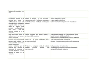 bares y comedores escolares, entre
otros

Procedimientos utilizados por la
institución para resolver los
conflictos entre los actores de la
comunidad educativa En este ámbito
se pondrá énfasis en todas las
formas de violencia (física,
psicológica y sexual) que pudieran
existir dentro y fuera dela
institución educativa, a fin de
erradicarlas.

Guardar los derechos
de los estudiantes y Respetar los derechos de los niñez
representantes, acudir a las diferentes estancias para Erradicar toda forma de maltrato
resolver los conflictos en todos los aspectos que se Mantener un comportamiento positivo frente a los problemas
presenten

Formas de participación de todos los
estudiantes dentro de los espacios e
instancias institucionales.

Planificar actividades que permitan fomenten la Crear comisiones con la niñez para organizar diferentes eventos
participación de los estudiantes
Fomentar la creación de clubes estudiantiles
Crear espacios para fomenta la reflexión y el ejercicio de derechos

Mecanismos internos para garantizar la
participación de los estudiantes en los
ámbitos contemplados en la normativa
educativa y constitucional.

Cumplir con las normas establecidas para la Ayudar en la conformación del consejo escolar.
participación estudiantil
Acompañar a los estudiantes en el cumplimiento de sus propuestas

Acciones establecidas por la Fortalecer la participación estudiantil realizando Realizar encuentros interinstitucionales
institución para fortalecer la diferentes
actividades
escolares
como Realizar eventos cívicos para recordar fechas conmemorativas
construcción de ciudadanía en interinstitucionales
Participar de las olimpiadas estudiantiles
actividades deportivas, culturales
científicas y sociales de los
estudiantes.

 