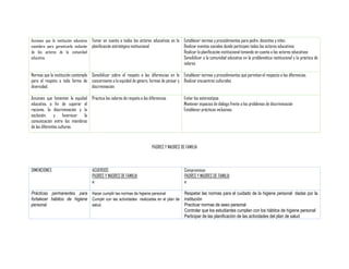 Acciones que la institución educativa
considera para garantizarla inclusión
de los actores de la comunidad
educativa.

Tomar en cuenta a todos los actores educativos en la Establecer normas y procedimientos para padre, docentes y niñez
planificación estratégica institucional
Realizar eventos sociales donde participen todos los actores educativos
Realizar la planificación institucional tomando en cuenta a los actores educativos
Sensibilizar a la comunidad educativa en la problemática institucional y la práctica de
valores

Normas que la institución contempla Sensibilizar sobre el respeto a las diferencias en lo Establecer normas y procedimientos que permitan el respecto a las diferencias
para el respeto a toda forma de concerniente a la equidad de género, formas de pensar y Realizar encuentros culturales
diversidad.
discriminación
Acciones que fomenten la equidad Practica los valores de respeto a las diferencias
educativa, a fin de superar el
racismo, la discriminación y la
exclusión, y favorecer la
comunicación entre los miembros
de las diferentes culturas.

Evitar los estereotipos
Mantener espacios de diálogo frente a los problemas de discriminación
Establecer prácticas inclusivas.

PADRES Y MADRES DE FAMILIA

DIMENCIONES

ACUERDOS
PADRES Y MADRES DE FAMILIA
a:

Compromisos
PADRES Y MADRES DE FAMILIA
a:

Prácticas permanentes para Hacer cumplir las normas de higiene personal
Respetar las normas para el cuidado de la higiene personal dadas por la
fortalecer hábitos de higiene Cumplir con las actividades realizadas en el plan de institución
personal
salud.
Practicar normas de aseo personal
Controlar que los estudiantes cumplan con los hábitos de higiene personal
Participar de las planificación de las actividades del plan de salud

 