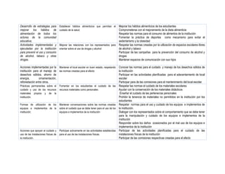 Desarrollo de estrategias para
mejorar los hábitos de
alimentación de todos los
actores de la comunidad
educativa;
Actividades implementadas y
ejecutadas por la institución
para prevenir el uso y consumo
de alcohol, tabaco y otras
drogas.

Mejorar los hábitos alimenticios de los estudiantes
Comprometerse con el mejoramiento de la dieta alimenticia
Respetar las normas para el consumo de alimentos de la institución
Fomentar la práctica de deportes como mecanismo para evitar el
sedentarismo y la obesidad
Mejorar las relaciones con los representados para Respetar las normas creadas por la utilización de espacios escolares libres
orientar sobre el uso de drogas y alcohol
de alcohol y tabaco
Participar de las campañas para la prevención del consumo de alcohol y
drogas
Mantener espacios de comunicación con sus hijos
Establecer hábitos alimenticios que permitan el
cuidado de la salud.

Acciones implementadas por la Mantener el local escolar en buen estado, respetando
institución para el manejo de las normas creadas para el efecto
desechos sólidos, ahorro de
energía,
ornamentación,
reforestación entre otros.
Prácticas permanentes sobre el
cuidado y uso de los recursos
materiales propios y de la
institución.
Formas de utilización de los
equipos e implementos de la
institución;

Acciones que apoyan al cuidado y
uso de las instalaciones físicas de
la institución.

Conocer las normas para el cuidado y manejo de los desechos sólidos de
la institución
Participar en las actividades planificadas para el adecentamiento de local
escolar
Participar para de las comisiones para el mantenimiento del local escolar
Fomentar en los estudiantes el cuidado de las Respetar las normas el cuidado de los materiales escolares
recursos materiales como personales
Ayudar con la conservación de los materiales didácticos
Enseñar el cuidado de las pertenecías personales
Prohibir la tenencia de materiales no permitidos en la institución por los
estudiantes
Mantener conversaciones sobre las normas creadas Respetar normas para el uso y cuidado de los equipos e implementos de
sobre el cuidado que se debe tener para el uso de los la institución.
equipos e implementos de la institución
Dialogar con los representados sobre el comportamiento que se debe tener
para la manipulación y cuidado de los equipos e implementos de la
institución
Responder sobre los daños ocasionados por el mal uso de los equipos e
implementos de la institución
Participar activamente en las actividades establecidas Participar de las actividades planificadas para el cuidado de las
para el uso de las instalaciones físicas.
instalaciones físicas de la institución
Participar de las comisiones respectivas creadas para el efecto

 