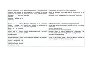 Acciones establecidas por la
institución para fortalecer la
construcción de ciudadanía en
actividades
deportivas,
culturales
científicas y sociales de los
estudiantes.

Participar activamente en el acompañamiento de
los estudiantes en actividades que permitan
ejercer los valores, cívicos , culturales, estéticos
y sociales

Acompañar a los estudiantes en los eventos programados
Apoyar las actividades programadas para el fortalecimiento de la
ciudadanía
Participar en eventos para la socialización de propuestas estudiantiles

Acciones que la institución
educativa
considera
para
garantizarla inclusión de los
actores
de
la
comunidad
educativa.
Normas que la institución
contempla para el respeto a toda
forma de diversidad.

Participar activamente en la planificación Participar activamente en la planificación estratégica institucional
institucional y contribuir con aportes para su Formar parte de las comisiones para elaborar diferentes instrumentos
ejecución y mejoramiento
institucionales
Conformar el consejo escolar
Rendir cuentas sobre las actuaciones escolares
Respetar la diversidad y fomentar la convivencia Participar y respetar los acuerdos establecidos en lo que respecta a la
pacifica
inclusión y respeto a toda forma de organización, cultura y asociación
Fomentar la convivencia pacífica

Acciones que fomenten la equidad
educativa, a fin de superar el
racismo, la discriminación y la
exclusión,
y
favorecer
la
comunicación entre los miembros
de las diferentes culturas.

Practica los valores de respeto a las diferencias

Cumplir con la normativa vigente y respetar los acuerdos sobre la no
discriminación y exclusión de los actores educativos

 