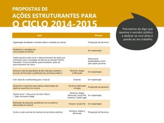 PROPOSTAS DE 
AÇÕES ESTRUTURANTES PARA 
O CICLO 2014-2015 Precisamos de algo que 
reanime o servidor público 
a dedicar-se com alma e 
paixão ao seu trabalho. 
Ação Situação 
Organização de debates e reuniões sobre o conteúdo do manual; Prospecção de parceiros 
Estabelecer a estratégia de 
comunicação do Manual Em implantação 
Captar parceiros para iniciar o desenvolvimento de ações que 
contribuam para a estratégia do Manual do Servidor Público 
(Exemplos: Cursos escaláveis, ações escaláveis, ações de 
posicionamento de marca 
Desenvolver 
apresentação e pitch 
para captar parcerias 
Estruturar rede de especialistas de alto nível para sustentar o Parceiros: Asteps 
e Wenovate Em implantação 
Criar canal de crowdfunding para o manual Kickante Em implantação 
Disseminar e estimular boas práticas relacionadas aos Parceiros: Wenovate 
e Asteps Prospecção de parceiros 
+ Open Innovation Week 
Parceiros: Asteps, 
Wenovate, Social Info, 
Kickante, Cidade Legal 
Em implantação 
Realização de pesquisas qualitativas com os públicos 
relacionados ao manual Parceiro: Social Info Em implantação 
Formar a rede nacional de mentoria de servidores públicos Parceiros: Asteps e 
Wenovate Prospecção de Parceiros. 
 