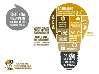 APRIMORAR 
O SERVIÇO PÚBLICO POR 
DENTRO E DESENVOLVER O PAÍS 
CONECTAR 
PESSOAS 
INSTITUIÇÕES 
REALIZAR 
INICIATIVAS 
CANAL ABERTO 
REENGAJAR 
E EMPODERAR 
O SERVIDOR 
MOVIMENTO 
CRIATIVO, ALEGRE 
E COLABORATIVO 
SEM FINS 
LUCRATIVOS 
SERVIDOR PÚBLICO: 
QUEM ASSUME 
UMA FUNÇÃO PÚBLICA 
CONCURSADO; 
NÃO CONCURSADO; 
DAS ADM’S (IN)DIRETA 
DAS EMPRESAS PÚBLICAS 
PAIXÃO 
PELO BRASIL 
E POR SERVIR 
AO PÚBLICO 
ENTENDA 
O MANUAL DE 
GUERRILHA DO 
SERVIDOR PÚBLICO 
 