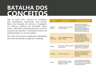 BATALHA DOS 
CONCEITOS Não se iluda! Para construir as mudanças 
que entendemos necessárias, será preciso 
fazer uma transição de crenças e linguagens 
em diversos públicos da sociedade. Dessa 
forma, abriremos caminhos para que um novo 
conjunto de soluções e interações possam ser 
implementadas no serviço público. 
De uma forma bem 
que serão necessárias as seguintes mudanças. 
Público Linguagem Atual Nova Linguagem Proposta 
Servidores 
Públicos 
O chefe mandou; só acontece 
se o chefe mandar. 
Conheço bem meu papel 
institucional e tenho autonomia 
para articular soluções 
empreendedoras alinhadas ao 
planejamento estratégico da 
instituição de que faço parte. 
Grandes 
Corporações 
Temos de agregar valor; basta 
seguir o manual. 
Temos de aproveitar as 
oportunidades para nos 
ampliarmos nossos negócios 
e criarmos novas experiências, 
internas e externas. 
Startups Vamos fazer um MVP, seja lean, 
vamos pivotar. 
Vamos implementar também 
metodologia de validação de 
negócios no serviço público 
Sociedade É assim que funciona. 
Devemos sempre estar atentos 
para as oportunidades de 
aprimorar o sistema social e 
econômico. 
Políticos 
Temos de doutrinar, temos 
de garantir maioria, vamos 
conquistar o poder 
Temos de ampliar realmente a 
participação social na decisão de 
leis e na execução dos projetos a 
serem desenvolvidos 
 