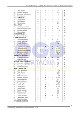 Vizcarra Romero, J. K. (2008) - Los Humedales de Ite: Un Potencial Ecoturístico


         35. Circus cinereus1                    o      ◦     ◦     ◦     ◦         5         R
         36. Parabuteo unicinctus1               o      ◦     ◦     ◦     ◦        2,5        R
         37. Geranoaetus melanoleucus            c      ◦     ◦     ◦     ◦         5         Ra
         38. Buteo polyosoma                     o      ◦     ◦     ◦     ◦         5         R
         FALCONIDAE
         39. Falco sparverius                    o      ◦     ◦     ◦     ◦         5         R
         40. Falco femoralis1                    o      ◦                 ◦        2,5        A
         41. Falco peregrinus                    u      ◦     ◦           ◦        2,5        N
         RALLIDAE
         42. Laterallus jamaicensis2             u      ◦     ◦     ◦     ◦         3         R
         43. Pardirallus sanguinolentus          u      ◦     ◦     ◦     ◦        1,3        Ra
         44. Gallinula chloropus                 a      •     •     •     •       1,2,3       Ra
         45. Fulica ardesiaca                    a      •     •     •     •         1         Ra
         BURHINIDAE
         46. Burhinus superciliaris              c      •     •     •     •         4         Ra
         CHARADRIIDAE
         47. Vanellus resplendens1               c                  •     •        1,2        A
         48. Pluvialis squatarola                c      •     •     ◦     ◦      1,2,4,6      N
         49. Pluvialis dominica                  u            ◦     ◦              1,2        N
         50. Charadrius collaris1                u            •     •     •         1         D
         51. Charadrius alexandrinus             c      •     •     •     •        1,4        Ra
         52. Charadrius alticola                 c                  •     •      1,2,4,6      A
         53. Charadrius semipalmatus             c      •     •     ◦     ◦      1,2,4,6      N
         54. Charadrius vociferus                c      •     •     •     •      1,2,4,6      Ra
         55. Oreopholus ruficollis1              r                        ◦        1,2        S
         HAEMATOPODIDAE
         56. Haematopus palliatus                u      •     •     •     •        4,6        R
         57. Haematopus ater                     u      ◦     ◦     ◦     ◦        4,6        R
         RECURVIROSTRIDAE
         58. Himantopus mexicanus                c      ◦     ◦     ◦     ◦        1,2        R
         59. Himantopus melanurus                c      •     •     •     •        1,2        R
         60. Recurvirostra andina1               u      ◦                 ◦        1,2        A
         SCOLOPACIDAE
         61. Tringa melanoleuca                  c      •     •     ◦     ◦       1,2,4       N
         62. Tringa flavipes                     c      •     •     ◦     ◦       1,2,4       N
         63. Tringa solitaria                    c      ◦     ◦                    1,2        N
         64. Actitis macularius1                 c      ◦     ◦                   1,2,4       N
         65. Numenius phaeopus                   c      •     •     ◦     ◦      1,2,4,6      N
         66. Limosa haemastica                   u      •     •           •        1,2        N
         67. Arenaria interpres                  c      •     •     ◦     ◦      1,2,4,6      N
         68. Aphriza virgata                     c      •     •                   1,2,4       N
         69. Calidris alba                       c      •     •     •            1,2,4,6      N
         70. Calidris pusilla                    c      •     •                  1,2,4,6      N
         71. Calidris mauri                      c      •     •                    1,2        N
         72. Calidris minutilla                  c      •     •                    1,2        N
         73. Calidris fuscicollis1               u      •     •                    1,2        N
         74. Calidris bairdii1                   u      •     •                    1,2        N
         75. Calidris melanotos                  c      •     •           •        1,2        N
         76. Limnodromus griseus                 u            ◦                    1,2        N
         77. Phalaropus tricolor                 u                  •     •         1         N
         STERCORARIIDAE

                                                                                                          47
Organización de Gestión de Destino Turístico Tacna
 