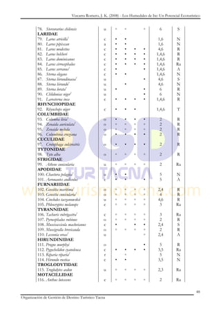 Vizcarra Romero, J. K. (2008) - Los Humedales de Ite: Un Potencial Ecoturístico


         78. Stercorarius chilensis              u      ◦     ◦           ◦         6          S
         LARIDAE
         79. Larus atricilla1                    c      •     •                    1,6        N
         80. Larus pipixcan                      a      •     •                    1,6        N
         81. Larus modestus                      c      •     •     •     •        4,6        R
         82. Larus belcheri                      c      •     •     •     •       1,4,6       R
         83. Larus dominicanus                   c      •     •     •     •       1,4,6       R
         84. Larus cirrocephalus                 c      •     •     •     •       1,4,6       Ra
         85. Larus serranus1                     c      •                 •       1,4,6       A
         86. Sterna elegans                      c      •     •                   1,4,6       N
         87. Sterna hirundinacea1                u                        •        4,6        S
         88. Sterna hirundo1                     u            •                    4,6        N
         89. Sterna lorata1                      u      •                 •         6         R
         90. Chlidonias niger1                   u                        •         6         N
         91. Larosterna inca                     c      •     •     •     •       1,4,6       R
         RHYNCHOPIDAE
         92. Rhynchops niger                     c      •     •     •             1,4,6       T
         COLUMBIDAE
         93. Columba livia1                      o      •     •     •     •         2         R
         94. Zenaida auriculata1                 o      ◦     ◦     ◦     ◦         2         R
         95. Zenaida meloda                      o      ◦     ◦     ◦     ◦         2         R
         96. Columbina cruziana                  o      •     •     •     •         2         R
         CUCULIDAE
         97. Crotophaga sulcirostris             o      •     •     •     •         2         R
         TYTONIDAE
         98. Tyto alba                           o      ◦     ◦     ◦     ◦         2         R
         STRIGIDAE
         99. Athene cunicularia                  u      ◦     ◦     ◦     ◦         2         Ra
         APODIDAE
         100. Chaetura pelagica1                 u      •     •                     5         N
         101. Aeronautes andecolus               c      •     •           •         5         A
         FURNARIIDAE
         102. Geositta maritima1                 o      ◦     ◦     ◦     ◦        2,4        R
         103. Geositta cunicularia1              o      ◦     ◦     ◦     ◦         4         R
         104. Cinclodes taczanowskii             u      ◦     ◦     ◦     ◦        4,6        R
         105. Phleocryptes melanops              c      ◦     ◦     ◦     ◦         3         Ra
         TYRANNIDAE
         106. Tachuris rubrigastra1              c      ◦     ◦     ◦     ◦         3         Ra
         107. Pyrocephalus rubinus               o      ◦     ◦     ◦     ◦         2         R
         108. Muscisaxicola maclovianus          c      •           •     •        2,4        S
         109. Muscigralla brevicauda             o      ◦     ◦     ◦     ◦         2         R
         110. Lessonia oreas1                    u                        ◦        2,4        A
         HIRUNDINIDAE
         111. Progne murphyi                     o                        •         5         R
         112. Pygochelidon cyanoleuca            c      •     •     •     •        3,5        Ra
         113. Riparia riparia2                   r            ◦                     5         N
         114. Hirundo rustica                    c      •     •                    3,5        N
         TROGLODYTIDAE
         115. Troglodytes aedon                  u      ◦     ◦     ◦     ◦        2,3        Ra
         MOTACILLIDAE
         116. Anthus lutescens                   c      ◦     ◦     ◦     ◦         2         Ra

                                                                                                          48
Organización de Gestión de Destino Turístico Tacna
 