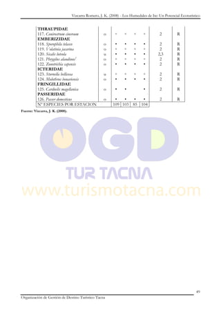 Vizcarra Romero, J. K. (2008) - Los Humedales de Ite: Un Potencial Ecoturístico


           THRAUPIDAE
           117. Conirostrum cinereum                 o      ◦     ◦     ◦     ◦         2         R
           EMBERIZIDAE
           118. Sporophila telasco                   o      •     •     •     •         2         R
           119. Volatinia jacarina                   o      ◦     ◦     ◦     ◦         2         R
           120. Sicalis luteola                      u      •     •     •     •        2,3        R
           121. Phrygilus alaudinus1                 o      ◦     ◦     ◦     ◦         2         R
           122. Zonotrichia capensis                 o      •     •     •     •         2         R
           ICTERIDAE
           123. Sturnella bellicosa                  u      ◦     ◦     ◦     ◦         2         R
           124. Molothrus bonariensis                o      •     •     •     •         2         R
           FRINGILLIDAE
           125. Carduelis magellanica                o      •     •           •         2         R
           PASSERIDAE
           126. Passer domesticus                    o      •   •   •  •                2         R
           Nº ESPECIES POR ESTACION                        109 103 85 104
Fuente: Vizcarra, J. K. (2008).




                                                                                                              49
Organización de Gestión de Destino Turístico Tacna
 