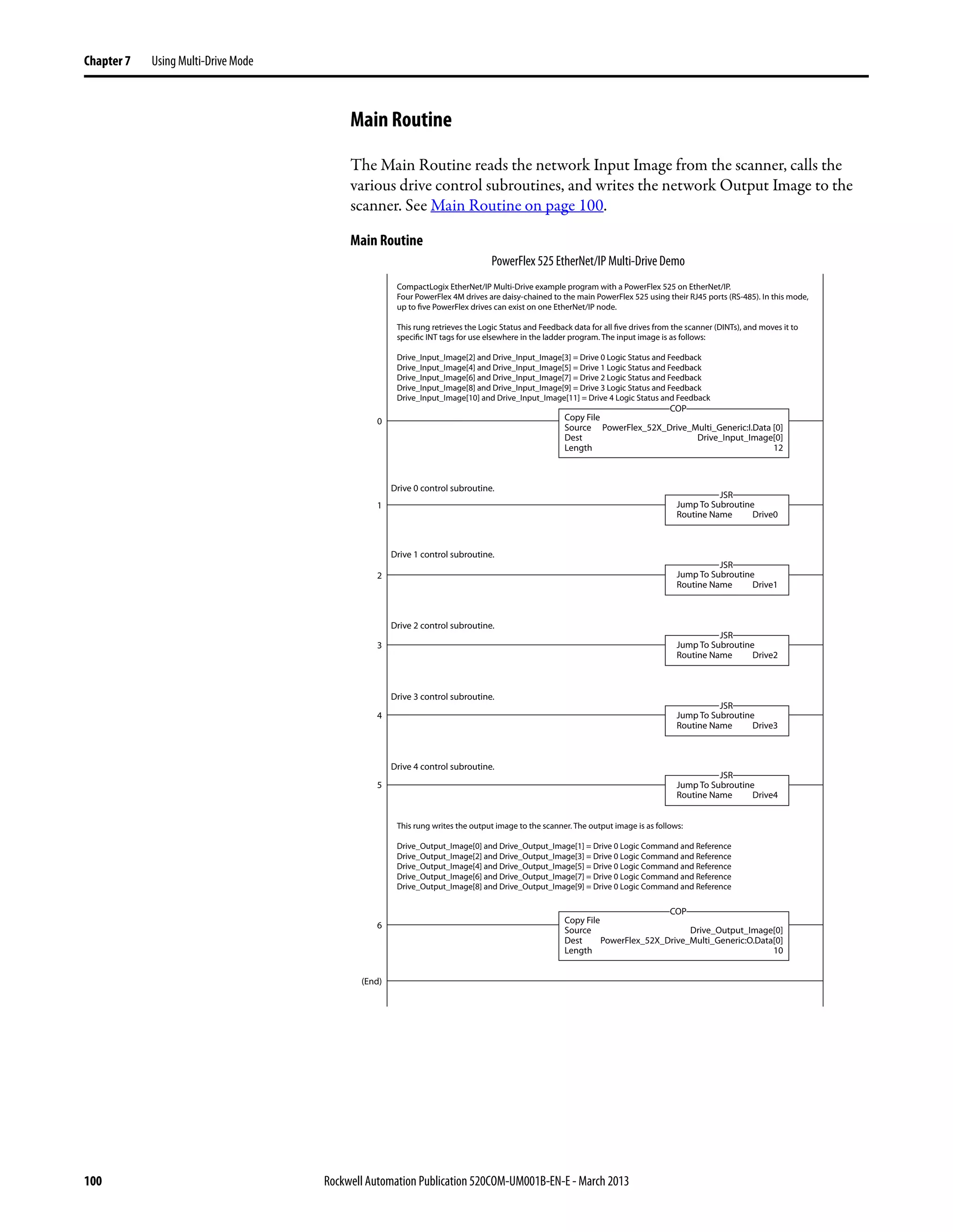 100 Rockwell Automation Publication 520COM-UM001B-EN-E - March 2013
Chapter 7 Using Multi-Drive Mode
Main Routine
The Main Routine reads the network Input Image from the scanner, calls the
various drive control subroutines, and writes the network Output Image to the
scanner. See Main Routine on page 100.
Main Routine
0
1
2
3
4
5
6
(End)
Copy File
Source
Dest
Length
PowerFlex_52X_Drive_Multi_Generic:I.Data [0]
Drive_Input_Image[0]
12
Jump To Subroutine
Routine Name Drive0
JSR
COP
Copy File
Source
Dest
Length
Drive_Output_Image[0]
PowerFlex_52X_Drive_Multi_Generic:O.Data[0]
10
COP
Jump To Subroutine
Routine Name Drive1
JSR
Jump To Subroutine
Routine Name Drive2
JSR
Jump To Subroutine
Routine Name Drive3
JSR
Jump To Subroutine
Routine Name Drive4
JSR
Drive 0 control subroutine.
Drive 1 control subroutine.
Drive 2 control subroutine.
Drive 3 control subroutine.
Drive 4 control subroutine.
CompactLogix EtherNet/IP Multi-Drive example program with a PowerFlex 525 on EtherNet/IP.
Four PowerFlex 4M drives are daisy-chained to the main PowerFlex 525 using their RJ45 ports (RS-485). In this mode,
up to five PowerFlex drives can exist on one EtherNet/IP node.
This rung retrieves the Logic Status and Feedback data for all five drives from the scanner (DINTs), and moves it to
specific INT tags for use elsewhere in the ladder program. The input image is as follows:
Drive_Input_Image[2] and Drive_Input_Image[3] = Drive 0 Logic Status and Feedback
Drive_Input_Image[4] and Drive_Input_Image[5] = Drive 1 Logic Status and Feedback
Drive_Input_Image[6] and Drive_Input_Image[7] = Drive 2 Logic Status and Feedback
Drive_Input_Image[8] and Drive_Input_Image[9] = Drive 3 Logic Status and Feedback
Drive_Input_Image[10] and Drive_Input_Image[11] = Drive 4 Logic Status and Feedback
This rung writes the output image to the scanner. The output image is as follows:
Drive_Output_Image[0] and Drive_Output_Image[1] = Drive 0 Logic Command and Reference
Drive_Output_Image[2] and Drive_Output_Image[3] = Drive 0 Logic Command and Reference
Drive_Output_Image[4] and Drive_Output_Image[5] = Drive 0 Logic Command and Reference
Drive_Output_Image[6] and Drive_Output_Image[7] = Drive 0 Logic Command and Reference
Drive_Output_Image[8] and Drive_Output_Image[9] = Drive 0 Logic Command and Reference
PowerFlex 525 EtherNet/IP Multi-Drive Demo
 