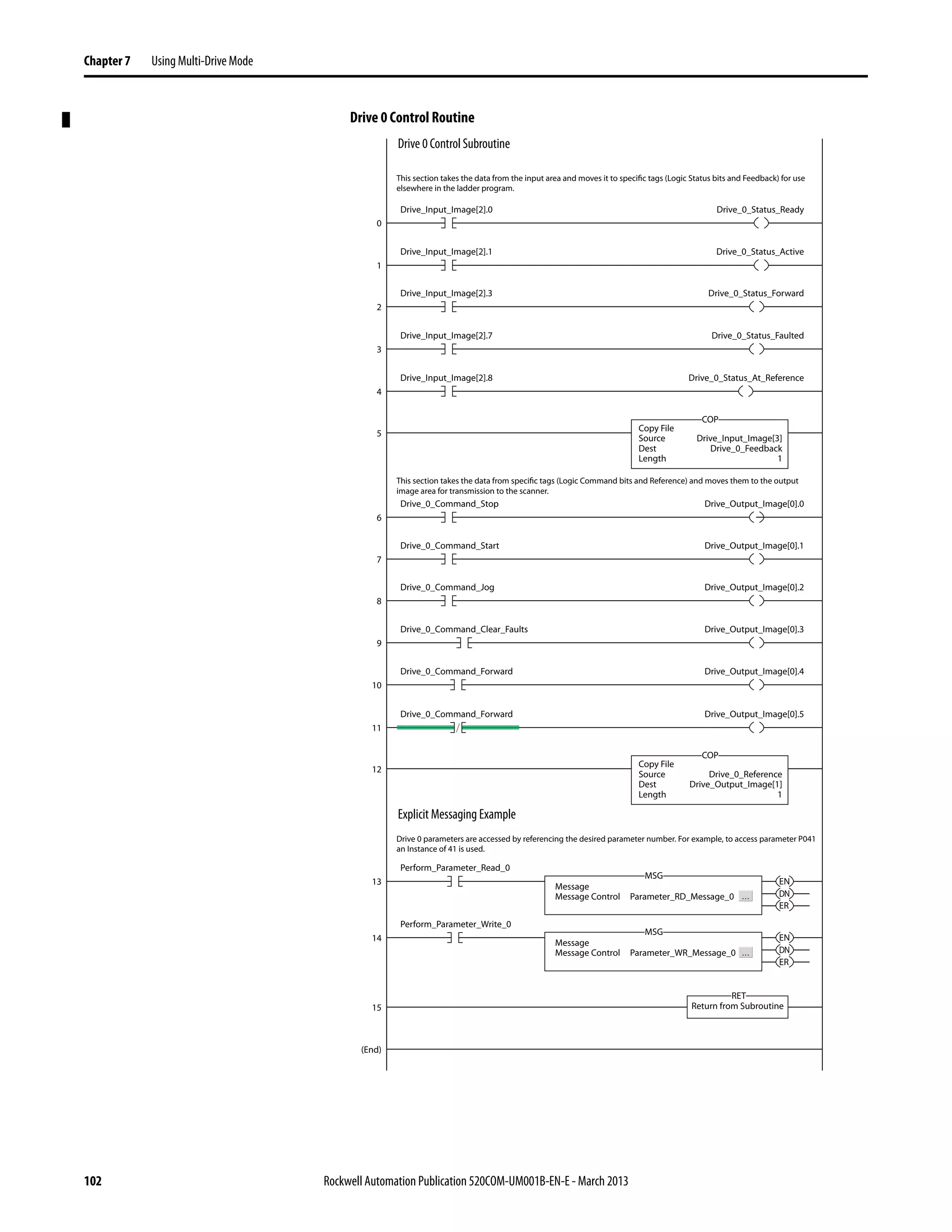 102 Rockwell Automation Publication 520COM-UM001B-EN-E - March 2013
Chapter 7 Using Multi-Drive Mode
Drive 0 Control Routine
0
5
(End)
Copy File
Source
Dest
Length
Drive_Input_Image[3]
Drive_0_Feedback
1
COP
12
Copy File
Source
Dest
Length
Drive_0_Reference
Drive_Output_Image[1]
1
COP
15 Return from Subroutine
RET
Drive_Input_Image[2].0 Drive_0_Status_Ready
This section takes the data from the input area and moves it to specific tags (Logic Status bits and Feedback) for use
elsewhere in the ladder program.
This section takes the data from specific tags (Logic Command bits and Reference) and moves them to the output
image area for transmission to the scanner.
Drive 0 parameters are accessed by referencing the desired parameter number. For example, to access parameter P041
an Instance of 41 is used.
1
Drive_Input_Image[2].1 Drive_0_Status_Active
2
Drive_Input_Image[2].3 Drive_0_Status_Forward
3
Drive_Input_Image[2].7 Drive_0_Status_Faulted
4
Drive_Input_Image[2].8 Drive_0_Status_At_Reference
6
Drive_0_Command_Stop Drive_Output_Image[0].0
7
Drive_0_Command_Start Drive_Output_Image[0].1
8
Drive_0_Command_Jog Drive_Output_Image[0].2
9
Drive_0_Command_Clear_Faults Drive_Output_Image[0].3
10
Drive_0_Command_Forward Drive_Output_Image[0].4
13
Perform_Parameter_Read_0
EN
DN
ER
11
Drive_0_Command_Forward Drive_Output_Image[0].5
Message
Message Control Parameter_RD_Message_0
MSG
14
Perform_Parameter_Write_0
EN
DN
ER
Message
Message Control Parameter_WR_Message_0
MSG
Explicit Messaging Example
Drive 0 Control Subroutine
 
