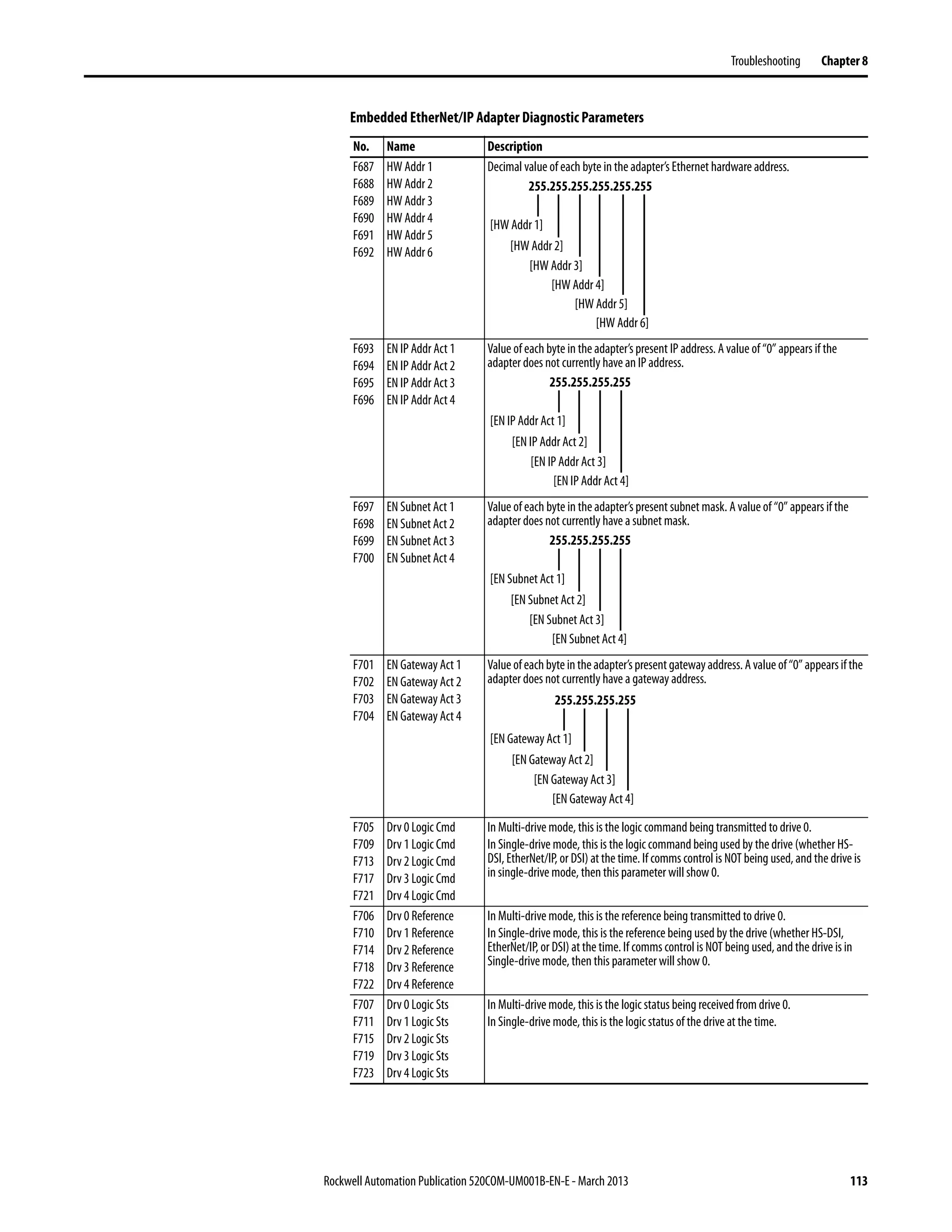 Rockwell Automation Publication 520COM-UM001B-EN-E - March 2013 113
Troubleshooting Chapter 8
F687
F688
F689
F690
F691
F692
HW Addr 1
HW Addr 2
HW Addr 3
HW Addr 4
HW Addr 5
HW Addr 6
Decimal value of each byte in the adapter’s Ethernet hardware address.
F693
F694
F695
F696
EN IP Addr Act 1
EN IP Addr Act 2
EN IP Addr Act 3
EN IP Addr Act 4
Value of each byte in the adapter’s present IP address. A value of “0” appears if the
adapter does not currently have an IP address.
F697
F698
F699
F700
EN Subnet Act 1
EN Subnet Act 2
EN Subnet Act 3
EN Subnet Act 4
Value of each byte in the adapter’s present subnet mask. A value of “0” appears if the
adapter does not currently have a subnet mask.
F701
F702
F703
F704
EN Gateway Act 1
EN Gateway Act 2
EN Gateway Act 3
EN Gateway Act 4
Value ofeachbyte intheadapter’spresentgatewayaddress.Avalue of“0”appearsifthe
adapter does not currently have a gateway address.
F705
F709
F713
F717
F721
Drv 0 Logic Cmd
Drv 1 Logic Cmd
Drv 2 Logic Cmd
Drv 3 Logic Cmd
Drv 4 Logic Cmd
In Multi-drive mode, this is the logic command being transmitted to drive 0.
In Single-drive mode, this is the logic command being used by the drive (whether HS-
DSI, EtherNet/IP, or DSI) at the time. If comms control is NOT being used, and the drive is
in single-drive mode, then this parameter will show 0.
F706
F710
F714
F718
F722
Drv 0 Reference
Drv 1 Reference
Drv 2 Reference
Drv 3 Reference
Drv 4 Reference
In Multi-drive mode, this is the reference being transmitted to drive 0.
In Single-drive mode, this is the reference being used by the drive (whether HS-DSI,
EtherNet/IP, or DSI) at the time. If comms control is NOT being used, and the drive is in
Single-drive mode, then this parameter will show 0.
F707
F711
F715
F719
F723
Drv 0 Logic Sts
Drv 1 Logic Sts
Drv 2 Logic Sts
Drv 3 Logic Sts
Drv 4 Logic Sts
In Multi-drive mode, this is the logic status being received from drive 0.
In Single-drive mode, this is the logic status of the drive at the time.
Embedded EtherNet/IP Adapter Diagnostic Parameters
No. Name Description
255.255.255.255.255.255
[HW Addr 1]
[HW Addr 2]
[HW Addr 3]
[HW Addr 4]
[HW Addr 5]
[HW Addr 6]
255.255.255.255
[EN IP Addr Act 1]
[EN IP Addr Act 2]
[EN IP Addr Act 3]
[EN IP Addr Act 4]
255.255.255.255
[EN Subnet Act 1]
[EN Subnet Act 2]
[EN Subnet Act 3]
[EN Subnet Act 4]
255.255.255.255
[EN Gateway Act 1]
[EN Gateway Act 2]
[EN Gateway Act 3]
[EN Gateway Act 4]
 