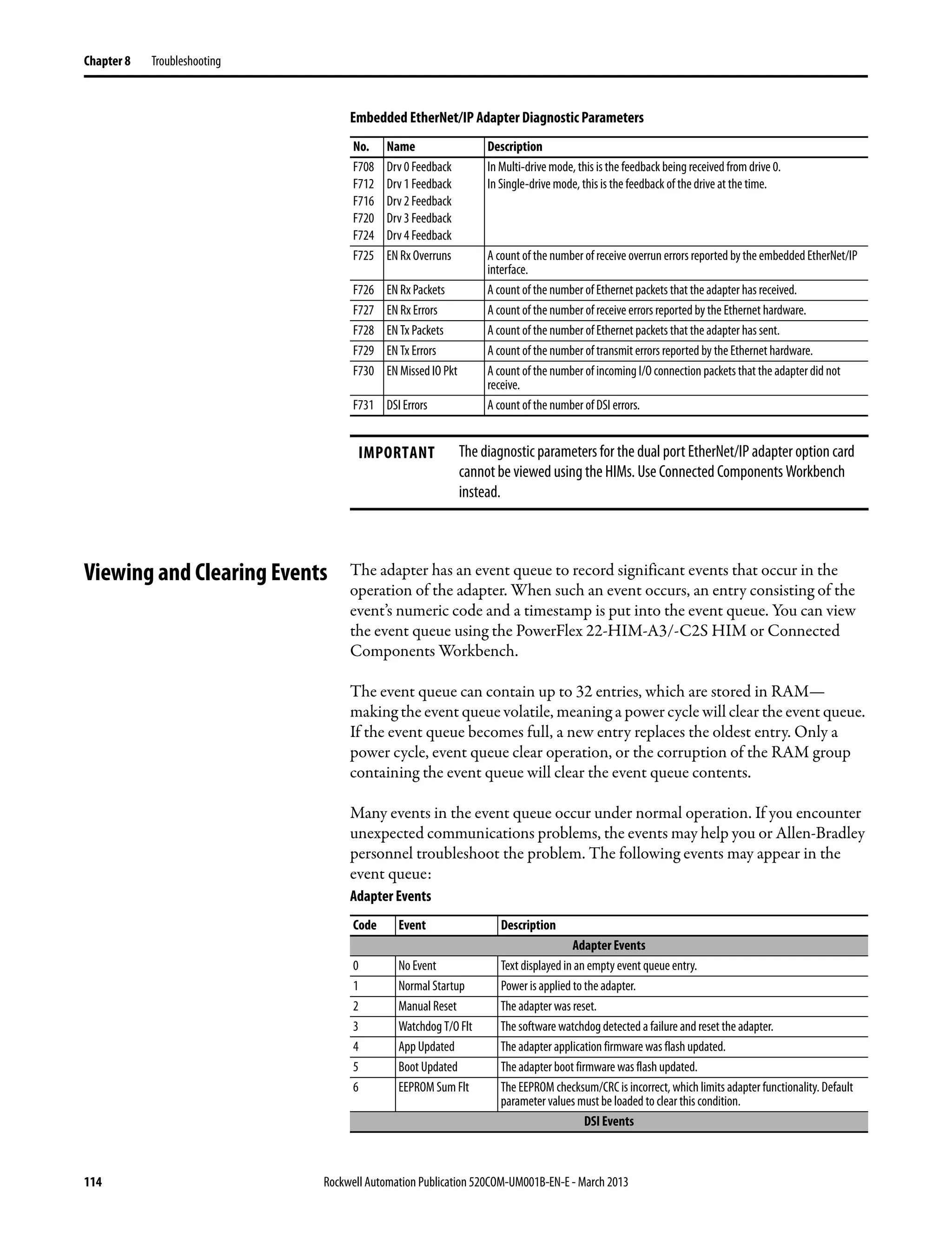 114 Rockwell Automation Publication 520COM-UM001B-EN-E - March 2013
Chapter 8 Troubleshooting
Viewing and Clearing Events The adapter has an event queue to record significant events that occur in the
operation of the adapter. When such an event occurs, an entry consisting of the
event’s numeric code and a timestamp is put into the event queue. You can view
the event queue using the PowerFlex 22-HIM-A3/-C2S HIM or Connected
Components Workbench.
The event queue can contain up to 32 entries, which are stored in RAM—
making the event queue volatile, meaning a power cycle will clear the event queue.
If the event queue becomes full, a new entry replaces the oldest entry. Only a
power cycle, event queue clear operation, or the corruption of the RAM group
containing the event queue will clear the event queue contents.
Many events in the event queue occur under normal operation. If you encounter
unexpected communications problems, the events may help you or Allen-Bradley
personnel troubleshoot the problem. The following events may appear in the
event queue:
F708
F712
F716
F720
F724
Drv 0 Feedback
Drv 1 Feedback
Drv 2 Feedback
Drv 3 Feedback
Drv 4 Feedback
In Multi-drive mode, this is the feedback being received from drive 0.
In Single-drive mode, this is the feedback of the drive at the time.
F725 EN Rx Overruns A count of the number of receive overrun errors reported bythe embedded EtherNet/IP
interface.
F726 EN Rx Packets A count of the number of Ethernet packets that the adapter has received.
F727 EN Rx Errors A count of the number of receive errors reported by the Ethernet hardware.
F728 EN Tx Packets A count of the number of Ethernet packets that the adapter has sent.
F729 EN Tx Errors A count of the number of transmit errors reported by the Ethernet hardware.
F730 EN Missed IO Pkt A count of the number of incoming I/O connection packets that the adapter did not
receive.
F731 DSI Errors A count of the number of DSI errors.
IMPORTANT The diagnostic parameters for the dual port EtherNet/IP adapter option card
cannot be viewed using the HIMs. Use Connected Components Workbench
instead.
Embedded EtherNet/IP Adapter Diagnostic Parameters
No. Name Description
Adapter Events
Code Event Description
Adapter Events
0 No Event Text displayed in an empty event queue entry.
1 Normal Startup Power is applied to the adapter.
2 Manual Reset The adapter was reset.
3 Watchdog T/O Flt The software watchdog detected a failure and reset the adapter.
4 App Updated The adapter application firmware was flash updated.
5 Boot Updated The adapter boot firmware was flash updated.
6 EEPROM Sum Flt The EEPROM checksum/CRC is incorrect, which limits adapter functionality. Default
parameter values must be loaded to clear this condition.
DSI Events
 