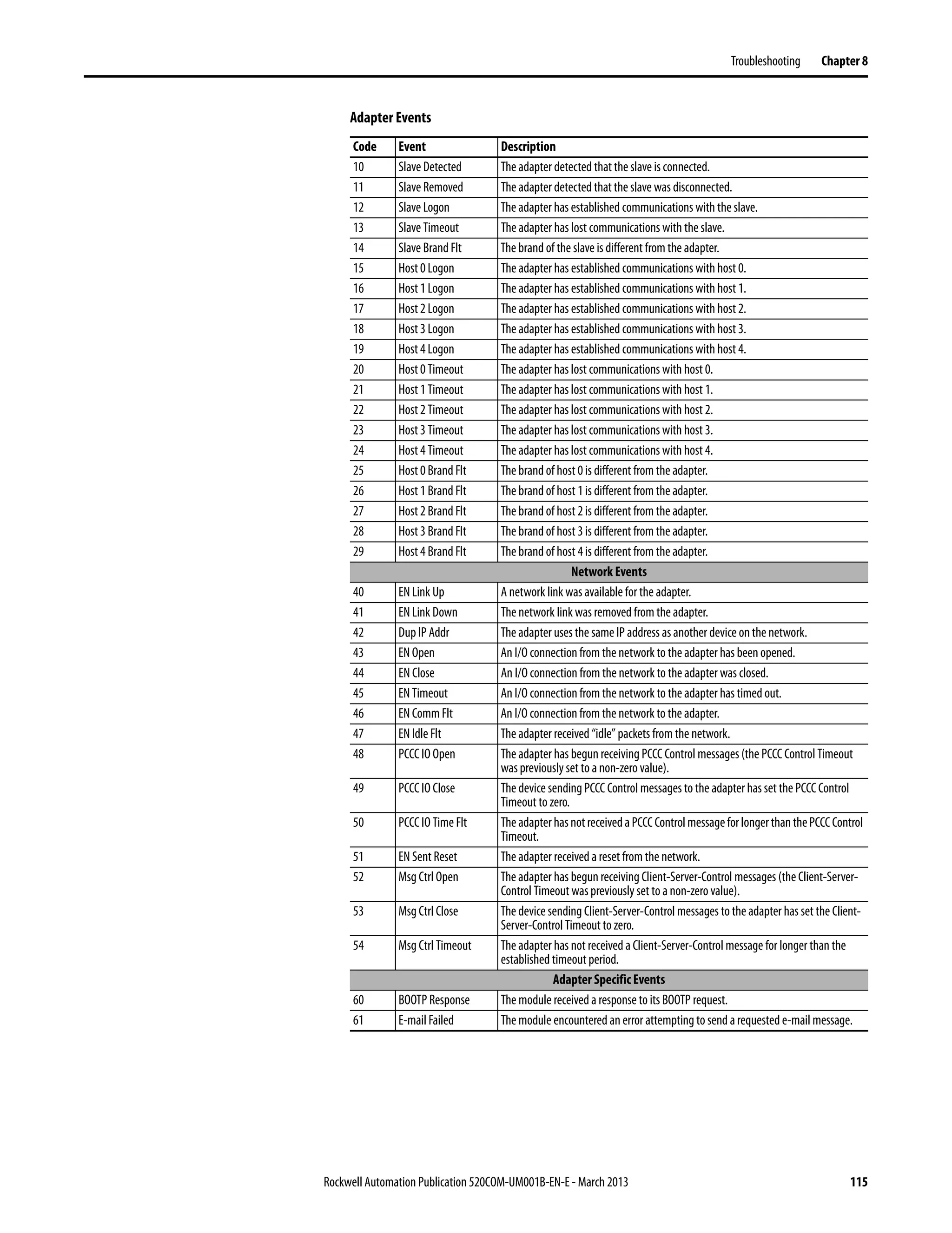 Rockwell Automation Publication 520COM-UM001B-EN-E - March 2013 115
Troubleshooting Chapter 8
10 Slave Detected The adapter detected that the slave is connected.
11 Slave Removed The adapter detected that the slave was disconnected.
12 Slave Logon The adapter has established communications with the slave.
13 Slave Timeout The adapter has lost communications with the slave.
14 Slave Brand Flt The brand of the slave is different from the adapter.
15 Host 0 Logon The adapter has established communications with host 0.
16 Host 1 Logon The adapter has established communications with host 1.
17 Host 2 Logon The adapter has established communications with host 2.
18 Host 3 Logon The adapter has established communications with host 3.
19 Host 4 Logon The adapter has established communications with host 4.
20 Host 0 Timeout The adapter has lost communications with host 0.
21 Host 1 Timeout The adapter has lost communications with host 1.
22 Host 2 Timeout The adapter has lost communications with host 2.
23 Host 3 Timeout The adapter has lost communications with host 3.
24 Host 4 Timeout The adapter has lost communications with host 4.
25 Host 0 Brand Flt The brand of host 0 is different from the adapter.
26 Host 1 Brand Flt The brand of host 1 is different from the adapter.
27 Host 2 Brand Flt The brand of host 2 is different from the adapter.
28 Host 3 Brand Flt The brand of host 3 is different from the adapter.
29 Host 4 Brand Flt The brand of host 4 is different from the adapter.
Network Events
40 EN Link Up A network link was available for the adapter.
41 EN Link Down The network link was removed from the adapter.
42 Dup IP Addr The adapter uses the same IP address as another device on the network.
43 EN Open An I/O connection from the network to the adapter has been opened.
44 EN Close An I/O connection from the network to the adapter was closed.
45 EN Timeout An I/O connection from the network to the adapter has timed out.
46 EN Comm Flt An I/O connection from the network to the adapter.
47 EN Idle Flt The adapter received “idle” packets from the network.
48 PCCC IO Open The adapter has begun receiving PCCC Control messages (the PCCC Control Timeout
was previously set to a non-zero value).
49 PCCC IO Close The device sending PCCC Control messages to the adapter has set the PCCC Control
Timeout to zero.
50 PCCC IO Time Flt The adapterhasnotreceivedaPCCCControlmessageforlongerthanthePCCCControl
Timeout.
51 EN Sent Reset The adapter received a reset from the network.
52 Msg Ctrl Open The adapter has begun receiving Client-Server-Control messages (the Client-Server-
Control Timeout waspreviously set to a non-zero value).
53 Msg Ctrl Close The device sending Client-Server-Control messages to the adapter has set the Client-
Server-Control Timeout to zero.
54 Msg Ctrl Timeout The adapter has not received a Client-Server-Control message for longer than the
established timeout period.
Adapter Specific Events
60 BOOTP Response The module received a response to its BOOTP request.
61 E-mail Failed The module encountered an error attempting to send a requested e-mail message.
Adapter Events
Code Event Description
 