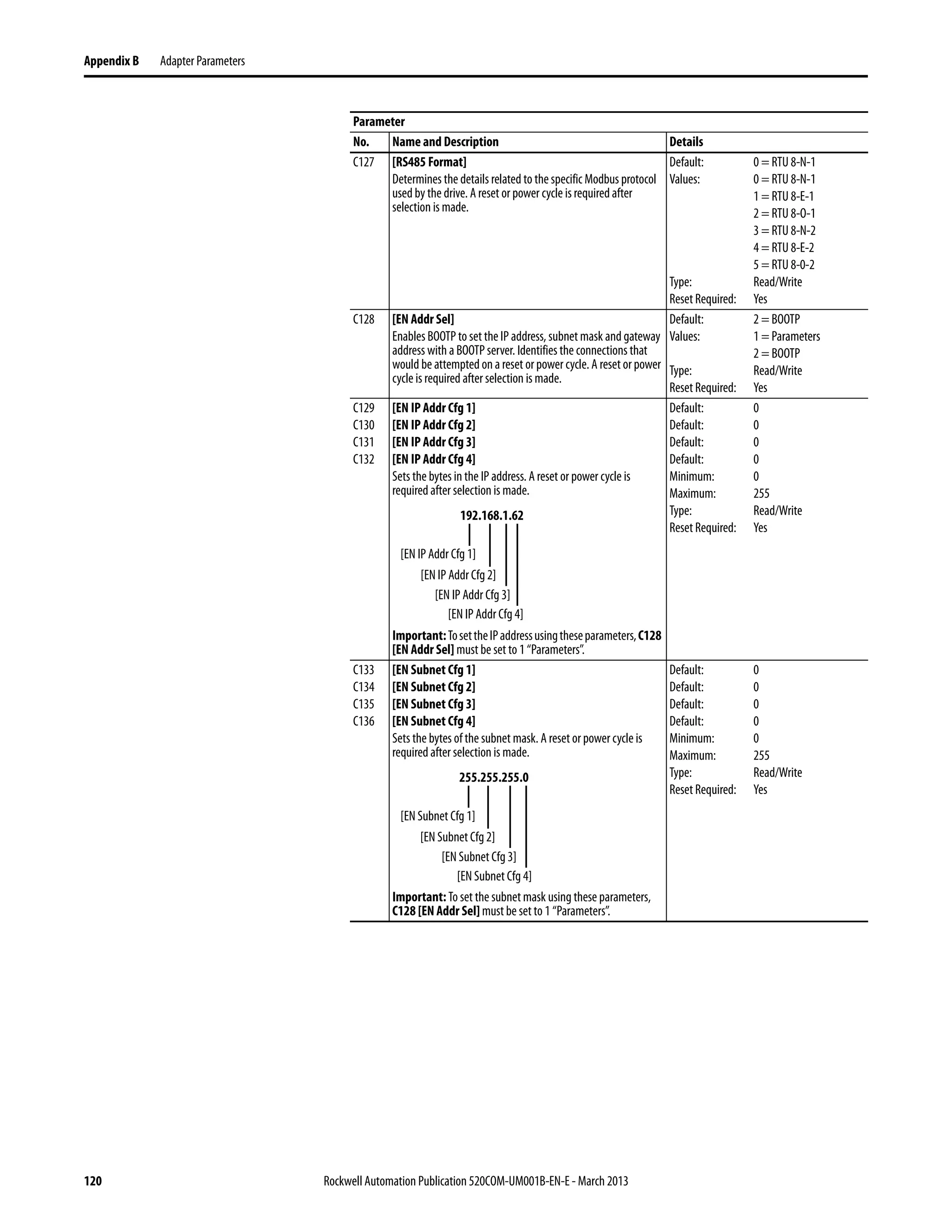 120 Rockwell Automation Publication 520COM-UM001B-EN-E - March 2013
Appendix B Adapter Parameters
C127 [RS485 Format]
Determines the details related to the specific Modbus protocol
used by the drive. A reset or power cycle is required after
selection is made.
Default: 0 = RTU 8-N-1
Values: 0 = RTU 8-N-1
1 = RTU 8-E-1
2 = RTU 8-O-1
3 = RTU 8-N-2
4 = RTU 8-E-2
5 = RTU 8-0-2
Type: Read/Write
Reset Required: Yes
C128 [EN Addr Sel]
Enables BOOTP to set the IP address, subnet mask and gateway
address with a BOOTP server. Identifies the connections that
would be attempted on a reset or power cycle. A reset or power
cycle is required after selection is made.
Default: 2 = BOOTP
Values: 1 = Parameters
2 = BOOTP
Type: Read/Write
Reset Required: Yes
C129
C130
C131
C132
[EN IP Addr Cfg 1]
[EN IP Addr Cfg 2]
[EN IP Addr Cfg 3]
[EN IP Addr Cfg 4]
Sets the bytes in the IP address. A reset or power cycle is
required after selection is made.
Important:TosettheIPaddressusingtheseparameters,C128
[EN Addr Sel] must be set to 1 “Parameters”.
Default: 0
Default: 0
Default: 0
Default: 0
Minimum: 0
Maximum: 255
Type: Read/Write
Reset Required: Yes
C133
C134
C135
C136
[EN Subnet Cfg 1]
[EN Subnet Cfg 2]
[EN Subnet Cfg 3]
[EN Subnet Cfg 4]
Sets the bytes of the subnet mask. A reset or power cycle is
required after selection is made.
Important: To set the subnet mask using these parameters,
C128 [EN Addr Sel] must be setto 1 “Parameters”.
Default: 0
Default: 0
Default: 0
Default: 0
Minimum: 0
Maximum: 255
Type: Read/Write
Reset Required: Yes
Parameter
No. Name and Description Details
192.168.1.62
[EN IP Addr Cfg 1]
[EN IP Addr Cfg 2]
[EN IP Addr Cfg 3]
[EN IP Addr Cfg 4]
255.255.255.0
[EN Subnet Cfg 1]
[EN Subnet Cfg 2]
[EN Subnet Cfg 3]
[EN Subnet Cfg 4]
 