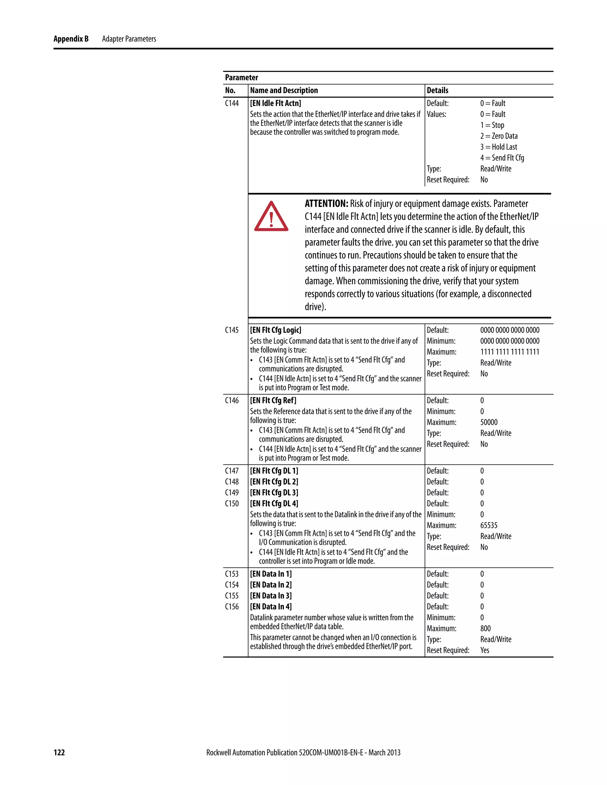 122 Rockwell Automation Publication 520COM-UM001B-EN-E - March 2013
Appendix B Adapter Parameters
C144 [EN Idle Flt Actn]
Sets the action that the EtherNet/IP interface and drive takes if
the EtherNet/IP interface detectsthat the scanner is idle
because the controller was switched to program mode.
Default: 0 = Fault
Values: 0 = Fault
1 = Stop
2 = Zero Data
3 = Hold Last
4 = Send Flt Cfg
Type: Read/Write
Reset Required: No
C145 [EN Flt Cfg Logic]
Sets the Logic Command data that is sentto the driveif any of
the following is true:
• C143 [EN Comm Flt Actn] is set to 4 “Send Flt Cfg” and
communications are disrupted.
• C144 [ENIdleActn] issetto 4“SendFltCfg” andthe scanner
is put into Program or Test mode.
Default: 0000 0000 0000 0000
Minimum: 0000 0000 0000 0000
Maximum: 1111 1111 1111 1111
Type: Read/Write
Reset Required: No
C146 [EN Flt Cfg Ref]
Sets the Reference data that is sent to the drive if any of the
following is true:
• C143 [EN Comm Flt Actn] is set to 4 “Send Flt Cfg” and
communications are disrupted.
• C144 [ENIdleActn] issetto 4“SendFltCfg” andthe scanner
is put into Program or Test mode.
Default: 0
Minimum: 0
Maximum: 50000
Type: Read/Write
Reset Required: No
C147
C148
C149
C150
[EN Flt Cfg DL 1]
[EN Flt Cfg DL 2]
[EN Flt Cfg DL 3]
[EN Flt Cfg DL 4]
SetsthedatathatissenttotheDatalinkinthedriveifanyofthe
following is true:
• C143 [EN Comm Flt Actn] is set to 4 “Send Flt Cfg” and the
I/O Communication is disrupted.
• C144 [EN Idle Flt Actn] is set to 4 “Send Flt Cfg” and the
controller is set into Program or Idle mode.
Default: 0
Default: 0
Default: 0
Default: 0
Minimum: 0
Maximum: 65535
Type: Read/Write
Reset Required: No
C153
C154
C155
C156
[EN Data In 1]
[EN Data In 2]
[EN Data In 3]
[EN Data In 4]
Datalink parameter number whose value is written from the
embedded EtherNet/IP data table.
This parameter cannot be changed when an I/O connection is
established through the drive’s embedded EtherNet/IP port.
Default: 0
Default: 0
Default: 0
Default: 0
Minimum: 0
Maximum: 800
Type: Read/Write
Reset Required: Yes
Parameter
No. Name and Description Details
ATTENTION: Risk of injury or equipment damage exists. Parameter
C144[ENIdleFltActn]letsyoudeterminetheactionoftheEtherNet/IP
interface and connected drive if the scanner is idle. By default, this
parameter faults the drive. you can set this parameter so that the drive
continues to run. Precautions should be taken to ensure that the
setting of this parameter does not create a risk of injury or equipment
damage. When commissioning the drive, verify that your system
responds correctly to various situations (for example, a disconnected
drive).
 