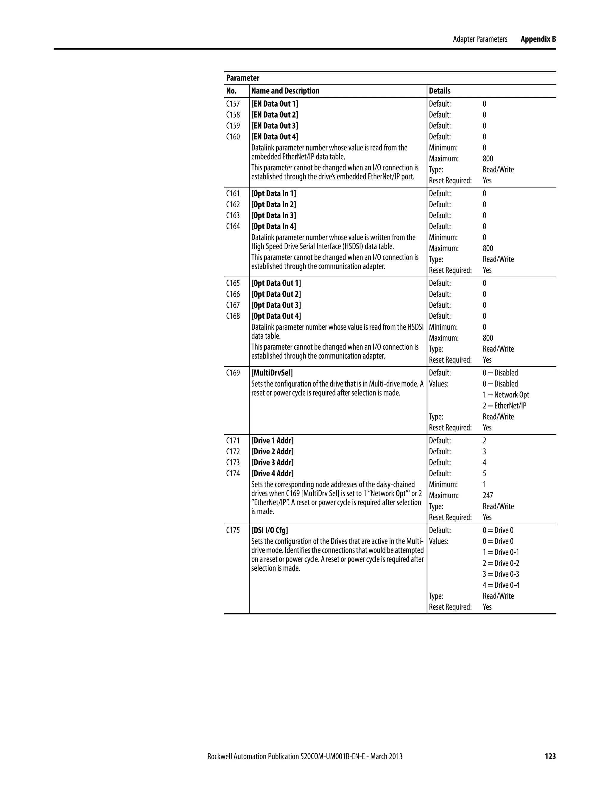 Rockwell Automation Publication 520COM-UM001B-EN-E - March 2013 123
Adapter Parameters Appendix B
C157
C158
C159
C160
[EN Data Out 1]
[EN Data Out 2]
[EN Data Out 3]
[EN Data Out 4]
Datalink parameter number whose value is read from the
embedded EtherNet/IP data table.
This parameter cannot be changed when an I/O connection is
established through the drive’s embedded EtherNet/IP port.
Default: 0
Default: 0
Default: 0
Default: 0
Minimum: 0
Maximum: 800
Type: Read/Write
Reset Required: Yes
C161
C162
C163
C164
[Opt Data In 1]
[Opt Data In 2]
[Opt Data In 3]
[Opt Data In 4]
Datalink parameter number whose value is written from the
High Speed Drive Serial Interface (HSDSI) data table.
This parameter cannot be changed when an I/O connection is
established through the communication adapter.
Default: 0
Default: 0
Default: 0
Default: 0
Minimum: 0
Maximum: 800
Type: Read/Write
Reset Required: Yes
C165
C166
C167
C168
[Opt Data Out 1]
[Opt Data Out 2]
[Opt Data Out 3]
[Opt Data Out 4]
DatalinkparameternumberwhosevalueisreadfromtheHSDSI
data table.
This parameter cannot be changed when an I/O connection is
established through the communication adapter.
Default: 0
Default: 0
Default: 0
Default: 0
Minimum: 0
Maximum: 800
Type: Read/Write
Reset Required: Yes
C169 [MultiDrvSel]
SetstheconfigurationofthedrivethatisinMulti-drivemode.A
reset or power cycle is required after selection is made.
Default: 0 = Disabled
Values: 0 = Disabled
1 = Network Opt
2 = EtherNet/IP
Type: Read/Write
Reset Required: Yes
C171
C172
C173
C174
[Drive 1 Addr]
[Drive 2 Addr]
[Drive 3 Addr]
[Drive 4 Addr]
Sets the corresponding node addresses of the daisy-chained
drives when C169 [MultiDrv Sel] is set to 1 “Network Opt”' or 2
“EtherNet/IP”. A reset or power cycle is required after selection
is made.
Default: 2
Default: 3
Default: 4
Default: 5
Minimum: 1
Maximum: 247
Type: Read/Write
Reset Required: Yes
C175 [DSI I/O Cfg]
Sets the configuration of the Drives that are active in the Multi-
drivemode.Identifiestheconnectionsthatwouldbeattempted
onaresetorpowercycle.Aresetorpowercycleisrequiredafter
selection is made.
Default: 0 = Drive 0
Values: 0 = Drive 0
1 = Drive 0-1
2 = Drive 0-2
3 = Drive 0-3
4 = Drive 0-4
Type: Read/Write
Reset Required: Yes
Parameter
No. Name and Description Details
 
