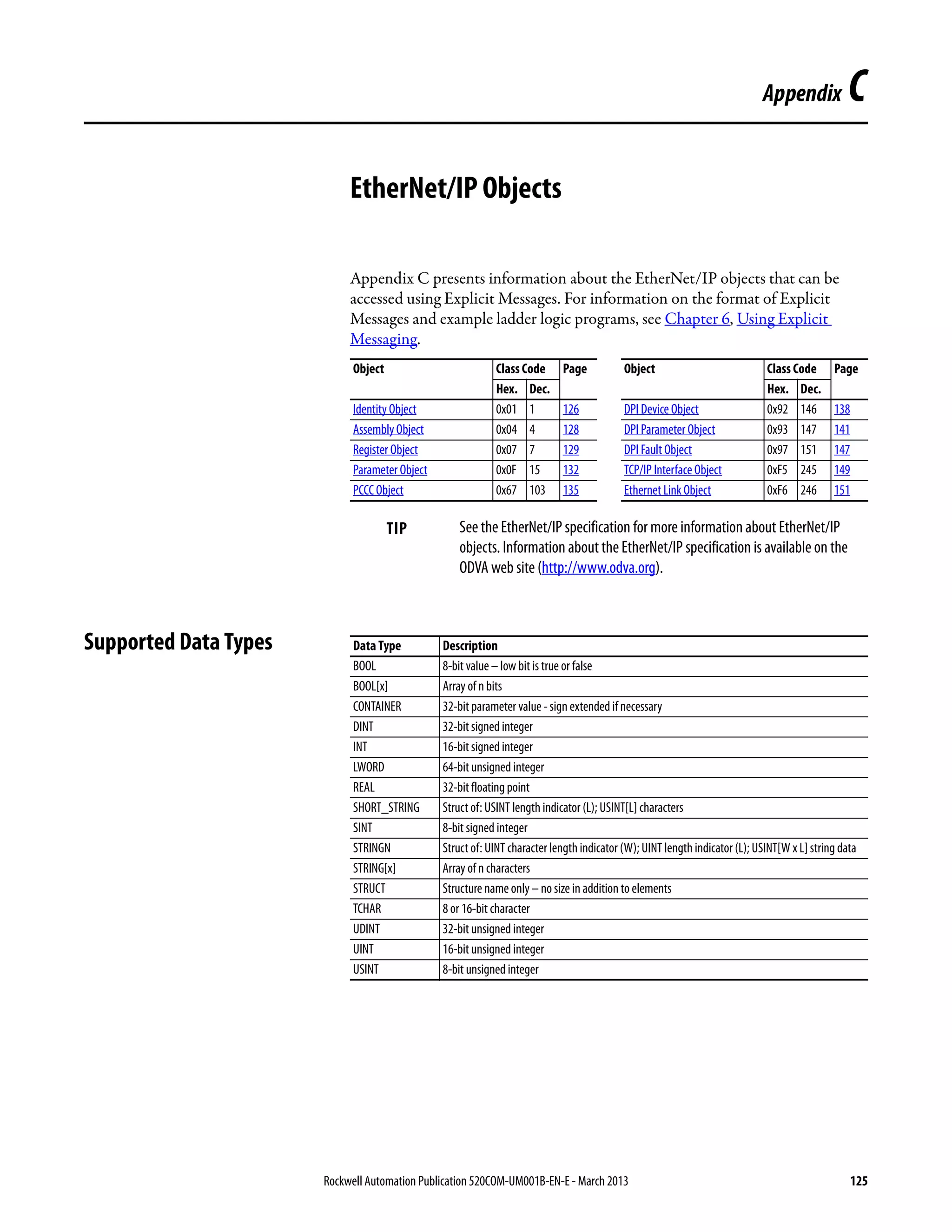 Rockwell Automation Publication 520COM-UM001B-EN-E - March 2013 125
Appendix C
EtherNet/IP Objects
Appendix C presents information about the EtherNet/IP objects that can be
accessed using Explicit Messages. For information on the format of Explicit
Messages and example ladder logic programs, see Chapter 6, Using Explicit
Messaging.
Supported Data Types
Object Class Code Page Object Class Code Page
Hex. Dec. Hex. Dec.
Identity Object 0x01 1 126 DPI Device Object 0x92 146 138
Assembly Object 0x04 4 128 DPI Parameter Object 0x93 147 141
Register Object 0x07 7 129 DPI Fault Object 0x97 151 147
Parameter Object 0x0F 15 132 TCP/IP Interface Object 0xF5 245 149
PCCC Object 0x67 103 135 Ethernet Link Object 0xF6 246 151
TIP See the EtherNet/IP specification for more information about EtherNet/IP
objects. Information about the EtherNet/IP specification is available on the
ODVA web site (http://www.odva.org).
Data Type Description
BOOL 8-bit value – low bit is true or false
BOOL[x] Array of n bits
CONTAINER 32-bit parameter value - sign extended if necessary
DINT 32-bit signed integer
INT 16-bit signed integer
LWORD 64-bit unsigned integer
REAL 32-bit floating point
SHORT_STRING Struct of: USINT length indicator (L); USINT[L] characters
SINT 8-bit signed integer
STRINGN Struct of: UINT character length indicator (W); UINT length indicator (L); USINT[W x L] string data
STRING[x] Array of n characters
STRUCT Structure name only – no size in addition to elements
TCHAR 8 or 16-bit character
UDINT 32-bit unsigned integer
UINT 16-bit unsigned integer
USINT 8-bit unsigned integer
 