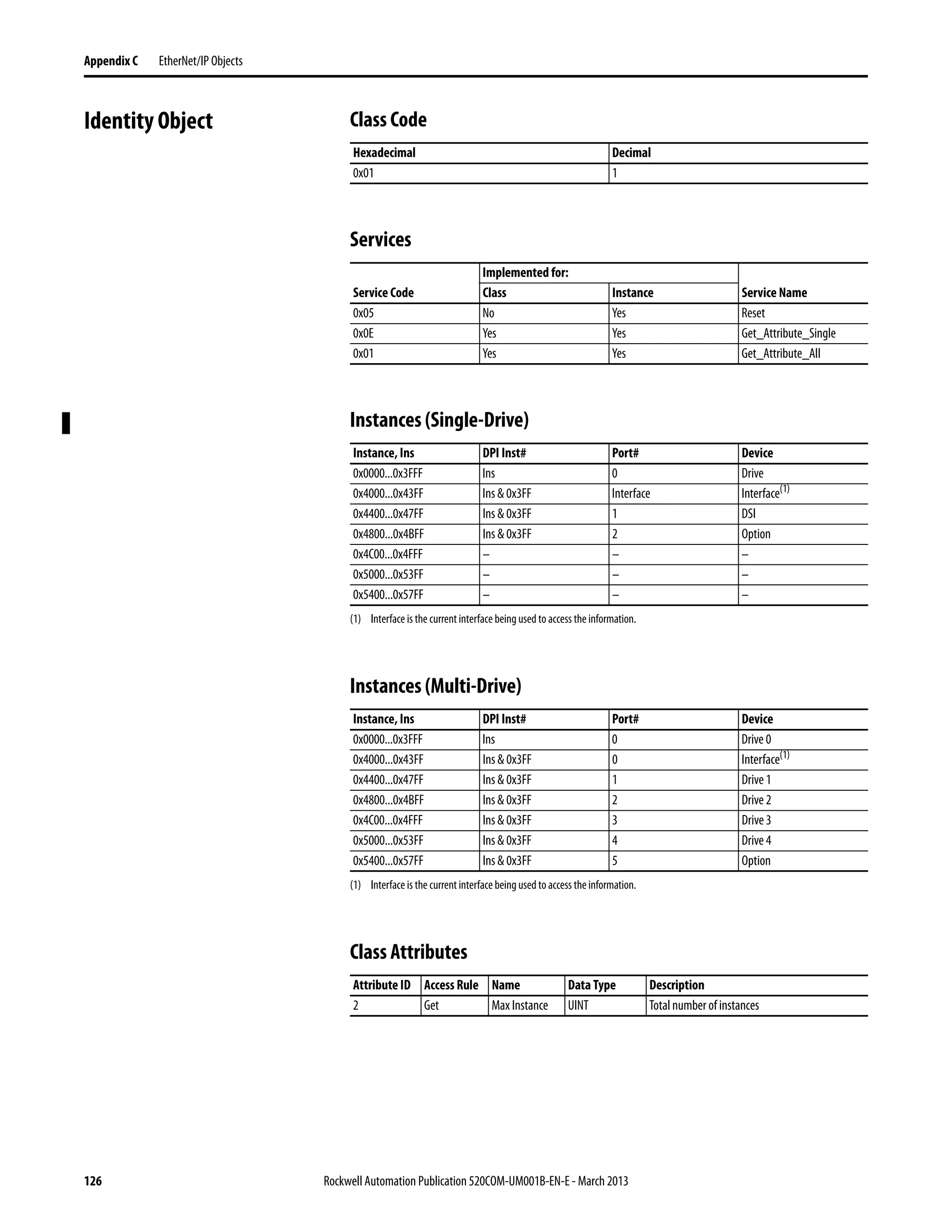 126 Rockwell Automation Publication 520COM-UM001B-EN-E - March 2013
Appendix C EtherNet/IP Objects
Identity Object Class Code
Services
Instances (Single-Drive)
Instances (Multi-Drive)
Class Attributes
Hexadecimal Decimal
0x01 1
Implemented for:
Service Code Class Instance Service Name
0x05 No Yes Reset
0x0E Yes Yes Get_Attribute_Single
0x01 Yes Yes Get_Attribute_All
Instance, Ins DPI Inst# Port# Device
0x0000...0x3FFF Ins 0 Drive
0x4000...0x43FF Ins & 0x3FF Interface Interface(1)
(1) Interface is the current interface being used to access the information.
0x4400...0x47FF Ins & 0x3FF 1 DSI
0x4800...0x4BFF Ins & 0x3FF 2 Option
0x4C00...0x4FFF – – –
0x5000...0x53FF – – –
0x5400...0x57FF – – –
Instance, Ins DPI Inst# Port# Device
0x0000...0x3FFF Ins 0 Drive 0
0x4000...0x43FF Ins & 0x3FF 0 Interface(1)
(1) Interface is the current interface being used to access the information.
0x4400...0x47FF Ins & 0x3FF 1 Drive 1
0x4800...0x4BFF Ins & 0x3FF 2 Drive 2
0x4C00...0x4FFF Ins & 0x3FF 3 Drive 3
0x5000...0x53FF Ins & 0x3FF 4 Drive 4
0x5400...0x57FF Ins & 0x3FF 5 Option
Attribute ID Access Rule Name Data Type Description
2 Get Max Instance UINT Total number of instances
 