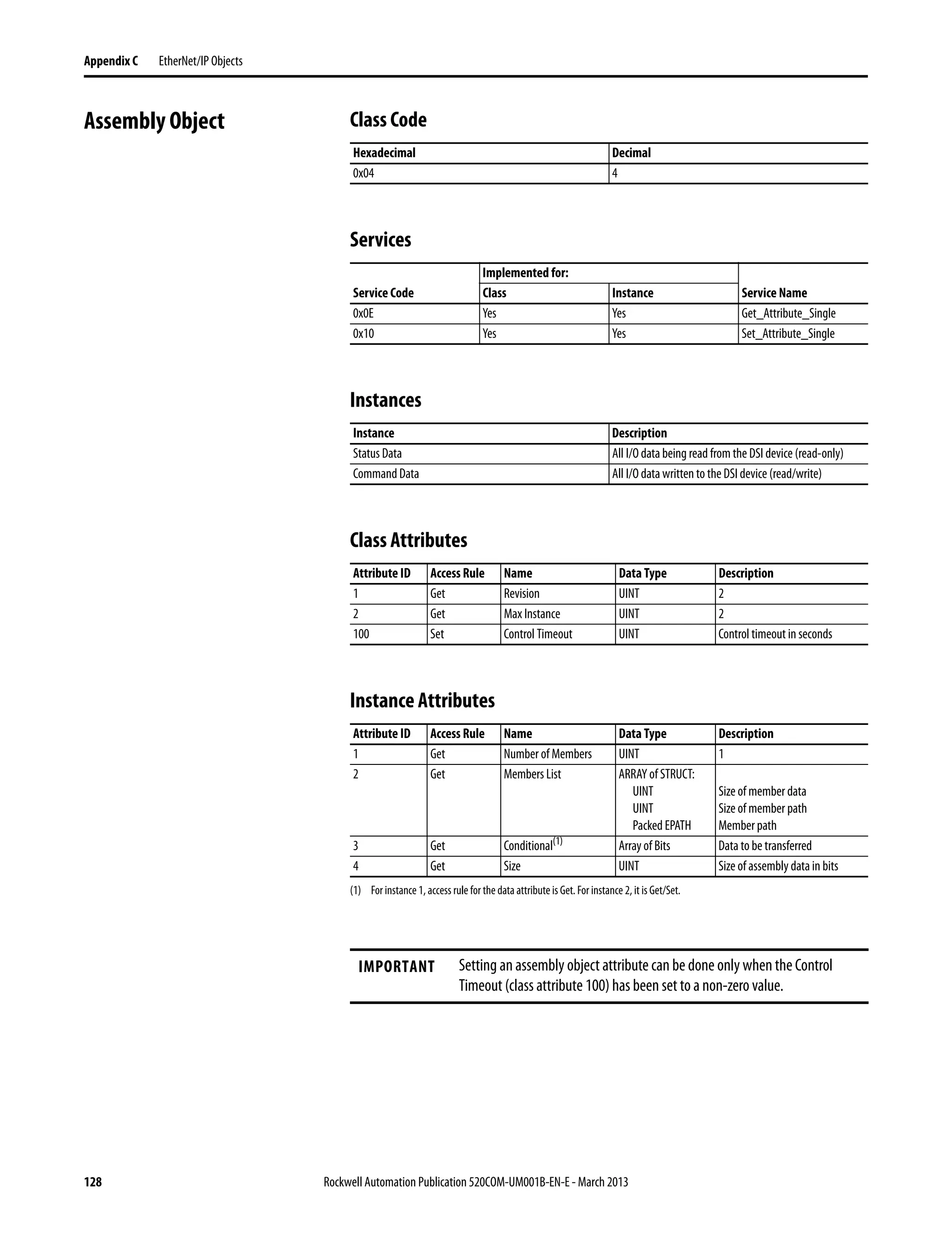 128 Rockwell Automation Publication 520COM-UM001B-EN-E - March 2013
Appendix C EtherNet/IP Objects
Assembly Object Class Code
Services
Instances
Class Attributes
Instance Attributes
Hexadecimal Decimal
0x04 4
Implemented for:
Service Code Class Instance Service Name
0x0E Yes Yes Get_Attribute_Single
0x10 Yes Yes Set_Attribute_Single
Instance Description
Status Data All I/O data being read from the DSI device (read-only)
Command Data All I/O data written to the DSI device (read/write)
Attribute ID Access Rule Name Data Type Description
1 Get Revision UINT 2
2 Get Max Instance UINT 2
100 Set Control Timeout UINT Control timeout in seconds
Attribute ID Access Rule Name Data Type Description
1 Get Number of Members UINT 1
2 Get Members List ARRAY of STRUCT:
UINT
UINT
Packed EPATH
Size of member data
Size of member path
Member path
3 Get Conditional(1)
(1) For instance 1, access rule for the data attribute is Get. For instance 2, it is Get/Set.
Array of Bits Data to be transferred
4 Get Size UINT Size of assembly data in bits
IMPORTANT Setting an assembly object attribute can be done only when the Control
Timeout (class attribute 100) has been set to a non-zero value.
 