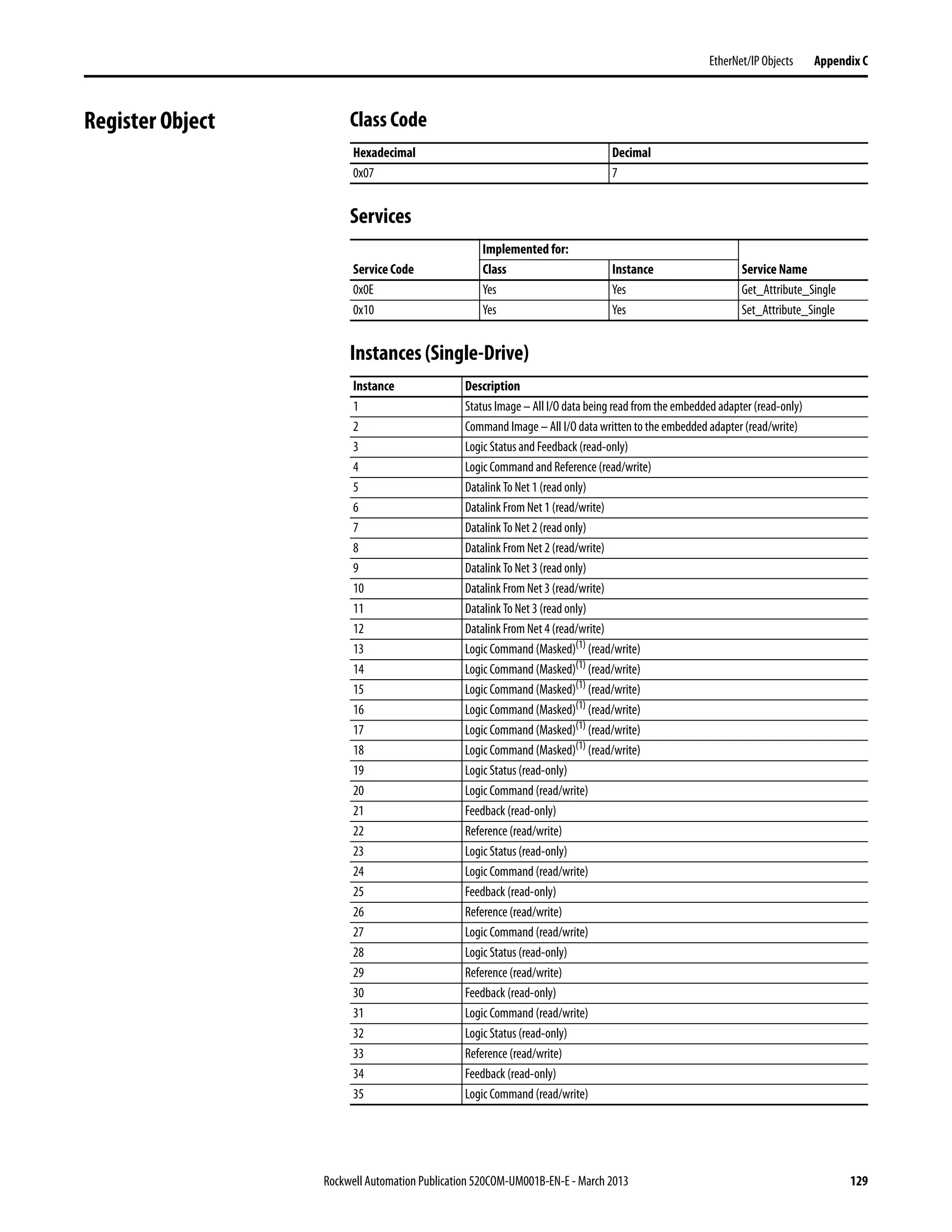 Rockwell Automation Publication 520COM-UM001B-EN-E - March 2013 129
EtherNet/IP Objects Appendix C
Register Object Class Code
Services
Instances (Single-Drive)
Hexadecimal Decimal
0x07 7
Implemented for:
Service Code Class Instance Service Name
0x0E Yes Yes Get_Attribute_Single
0x10 Yes Yes Set_Attribute_Single
Instance Description
1 Status Image – All I/O data being read from the embedded adapter (read-only)
2 Command Image – All I/O data written to the embedded adapter (read/write)
3 Logic Status and Feedback (read-only)
4 Logic Command and Reference (read/write)
5 Datalink To Net 1 (read only)
6 Datalink From Net 1 (read/write)
7 Datalink To Net 2 (read only)
8 Datalink From Net 2 (read/write)
9 Datalink To Net 3 (read only)
10 Datalink From Net 3 (read/write)
11 Datalink To Net 3 (read only)
12 Datalink From Net 4 (read/write)
13 Logic Command (Masked)(1)
(read/write)
14 Logic Command (Masked)(1)
(read/write)
15 Logic Command (Masked)(1)
(read/write)
16 Logic Command (Masked)(1)
(read/write)
17 Logic Command (Masked)(1)
(read/write)
18 Logic Command (Masked)(1)
(read/write)
19 Logic Status (read-only)
20 Logic Command (read/write)
21 Feedback (read-only)
22 Reference (read/write)
23 Logic Status (read-only)
24 Logic Command (read/write)
25 Feedback (read-only)
26 Reference (read/write)
27 Logic Command (read/write)
28 Logic Status (read-only)
29 Reference (read/write)
30 Feedback (read-only)
31 Logic Command (read/write)
32 Logic Status (read-only)
33 Reference (read/write)
34 Feedback (read-only)
35 Logic Command (read/write)
 