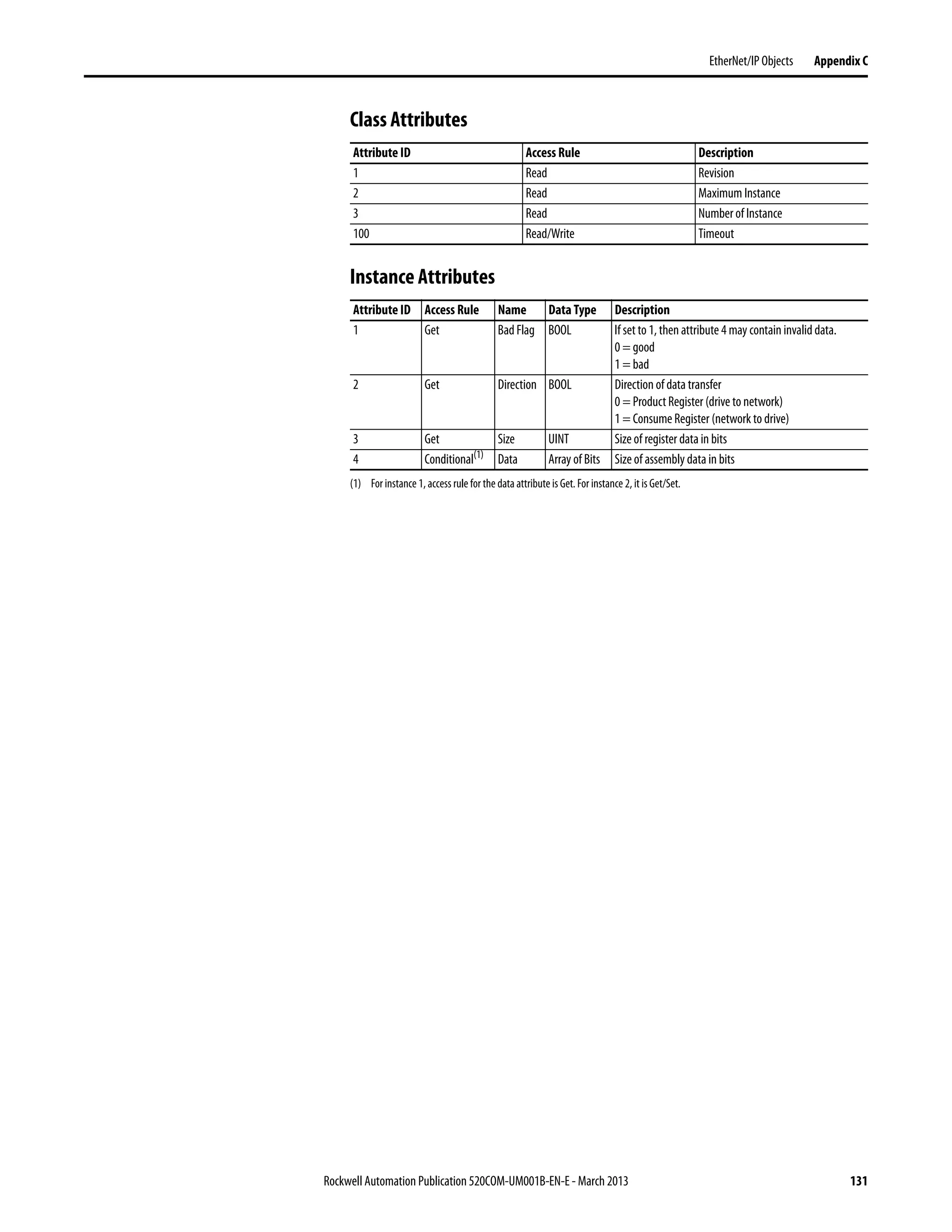Rockwell Automation Publication 520COM-UM001B-EN-E - March 2013 131
EtherNet/IP Objects Appendix C
Class Attributes
Instance Attributes
Attribute ID Access Rule Description
1 Read Revision
2 Read Maximum Instance
3 Read Number of Instance
100 Read/Write Timeout
Attribute ID Access Rule Name Data Type Description
1 Get Bad Flag BOOL If set to 1, then attribute 4 may contain invalid data.
0 = good
1 = bad
2 Get Direction BOOL Direction of data transfer
0 = Product Register (drive to network)
1 = Consume Register (network to drive)
3 Get Size UINT Size of register data in bits
4 Conditional(1)
(1) For instance 1, access rule for the data attribute is Get. For instance 2, it is Get/Set.
Data Array of Bits Size of assembly data in bits
 