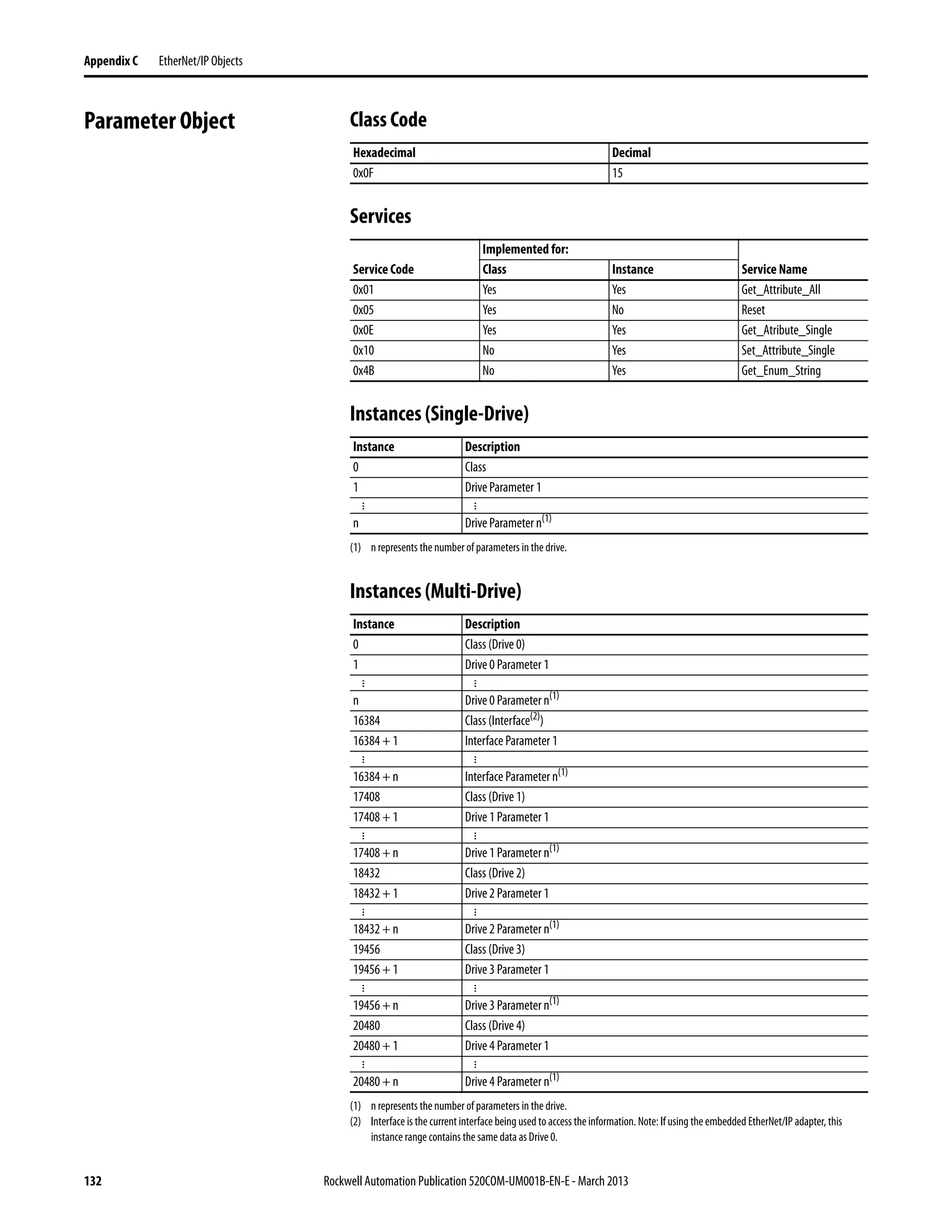 132 Rockwell Automation Publication 520COM-UM001B-EN-E - March 2013
Appendix C EtherNet/IP Objects
Parameter Object Class Code
Services
Instances (Single-Drive)
Instances (Multi-Drive)
Hexadecimal Decimal
0x0F 15
Implemented for:
Service Code Class Instance Service Name
0x01 Yes Yes Get_Attribute_All
0x05 Yes No Reset
0x0E Yes Yes Get_Atribute_Single
0x10 No Yes Set_Attribute_Single
0x4B No Yes Get_Enum_String
Instance Description
0 Class
1 Drive Parameter 1
...
...
n Drive Parameter n(1)
(1) n represents the number of parameters in the drive.
Instance Description
0 Class (Drive 0)
1 Drive 0 Parameter 1
...
...
n Drive 0 Parameter n(1)
(1) n represents the number of parameters in the drive.
16384 Class (Interface(2)
)
(2) Interface is the current interface being used to access theinformation. Note: If using the embedded EtherNet/IP adapter, this
instance range contains the same data as Drive 0.
16384 + 1 Interface Parameter 1
...
...
16384 + n Interface Parameter n(1)
17408 Class (Drive 1)
17408 + 1 Drive 1 Parameter 1
...
...
17408 + n Drive 1 Parameter n(1)
18432 Class (Drive 2)
18432 + 1 Drive 2 Parameter 1
...
...
18432 + n Drive 2 Parameter n(1)
19456 Class (Drive 3)
19456 + 1 Drive 3 Parameter 1
...
...
19456 + n Drive 3 Parameter n(1)
20480 Class (Drive 4)
20480 + 1 Drive 4 Parameter 1
...
...
20480 + n Drive 4 Parameter n(1)
 