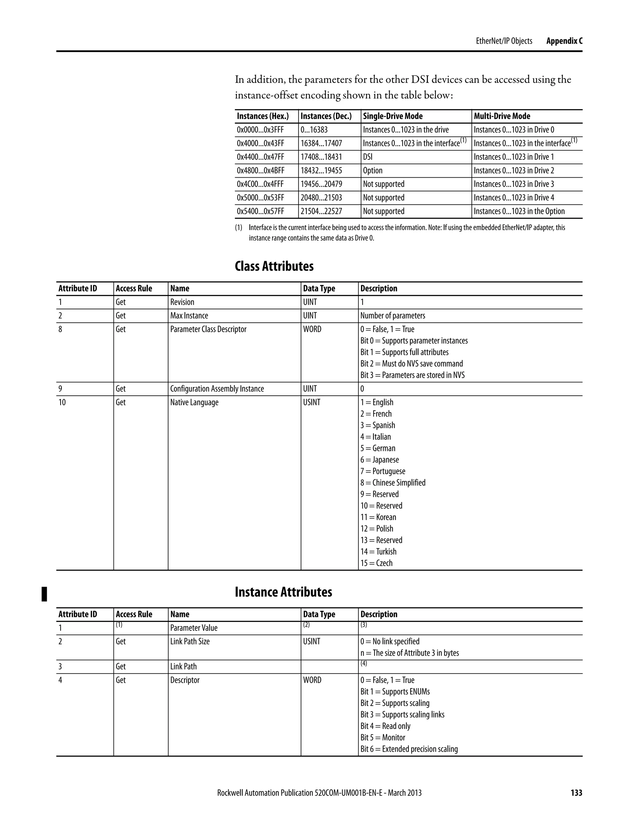 Rockwell Automation Publication 520COM-UM001B-EN-E - March 2013 133
EtherNet/IP Objects Appendix C
In addition, the parameters for the other DSI devices can be accessed using the
instance-offset encoding shown in the table below:
Class Attributes
Instance Attributes
Instances (Hex.) Instances (Dec.) Single-Drive Mode Multi-Drive Mode
0x0000...0x3FFF 0...16383 Instances 0...1023 in the drive Instances 0...1023 in Drive 0
0x4000...0x43FF 16384...17407 Instances 0...1023 in the interface(1)
(1) Interface is the current interface being used to access theinformation. Note: If using the embedded EtherNet/IP adapter, this
instance range contains the same data as Drive 0.
Instances 0...1023 in the interface(1)
0x4400...0x47FF 17408...18431 DSI Instances 0...1023 in Drive 1
0x4800...0x4BFF 18432...19455 Option Instances 0...1023 in Drive 2
0x4C00...0x4FFF 19456...20479 Not supported Instances 0...1023 in Drive 3
0x5000...0x53FF 20480...21503 Not supported Instances 0...1023 in Drive 4
0x5400...0x57FF 21504...22527 Not supported Instances 0...1023 in the Option
Attribute ID Access Rule Name Data Type Description
1 Get Revision UINT 1
2 Get Max Instance UINT Number of parameters
8 Get Parameter Class Descriptor WORD 0 = False, 1 = True
Bit 0 = Supports parameter instances
Bit 1 = Supports full attributes
Bit 2 = Must do NVS save command
Bit 3 = Parameters are stored in NVS
9 Get Configuration Assembly Instance UINT 0
10 Get Native Language USINT 1 = English
2 = French
3 = Spanish
4 = Italian
5 = German
6 = Japanese
7 = Portuguese
8 = Chinese Simplified
9 = Reserved
10 = Reserved
11 = Korean
12 = Polish
13 = Reserved
14 = Turkish
15 = Czech
Attribute ID Access Rule Name Data Type Description
1 (1) Parameter Value (2) (3)
2 Get Link Path Size USINT 0 = No link specified
n = The size of Attribute 3 in bytes
3 Get Link Path (4)
4 Get Descriptor WORD 0 = False, 1 = True
Bit 1 = Supports ENUMs
Bit 2 = Supports scaling
Bit 3 = Supports scaling links
Bit 4 = Read only
Bit 5 = Monitor
Bit 6 = Extended precision scaling
 