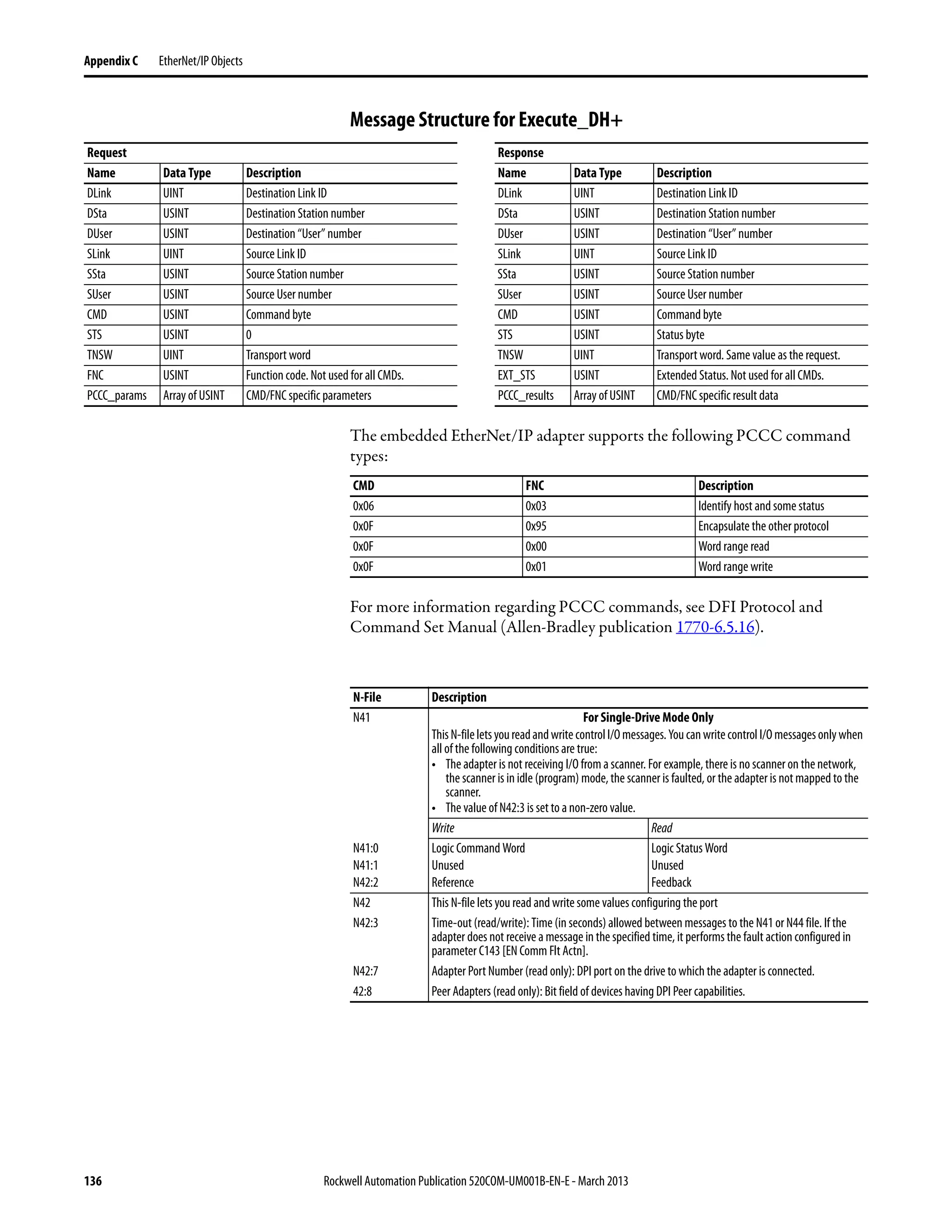 136 Rockwell Automation Publication 520COM-UM001B-EN-E - March 2013
Appendix C EtherNet/IP Objects
Message Structure for Execute_DH+
The embedded EtherNet/IP adapter supports the following PCCC command
types:
For more information regarding PCCC commands, see DFI Protocol and
Command Set Manual (Allen-Bradley publication 1770-6.5.16).
Request Response
Name Data Type Description Name Data Type Description
DLink UINT Destination Link ID DLink UINT Destination Link ID
DSta USINT Destination Station number DSta USINT Destination Station number
DUser USINT Destination “User” number DUser USINT Destination “User” number
SLink UINT Source Link ID SLink UINT Source Link ID
SSta USINT Source Station number SSta USINT Source Station number
SUser USINT Source User number SUser USINT Source User number
CMD USINT Command byte CMD USINT Command byte
STS USINT 0 STS USINT Status byte
TNSW UINT Transport word TNSW UINT Transport word. Same value as the request.
FNC USINT Function code. Not used for all CMDs. EXT_STS USINT Extended Status. Not used for all CMDs.
PCCC_params Array of USINT CMD/FNC specific parameters PCCC_results Array of USINT CMD/FNC specific result data
CMD FNC Description
0x06 0x03 Identify host and some status
0x0F 0x95 Encapsulate the other protocol
0x0F 0x00 Word range read
0x0F 0x01 Word range write
N-File Description
N41 For Single-Drive Mode Only
ThisN-fileletsyoureadandwritecontrolI/Omessages.YoucanwritecontrolI/Omessagesonlywhen
all of the following conditions are true:
• The adapter is not receiving I/O from a scanner. For example, there is no scanner on the network,
the scanner is in idle (program) mode, the scanner is faulted, or the adapter is not mapped to the
scanner.
• The value of N42:3 is set to a non-zero value.
Write Read
N41:0
N41:1
N42:2
Logic Command Word
Unused
Reference
Logic Status Word
Unused
Feedback
N42 This N-file lets you read and write some values configuring the port
N42:3 Time-out (read/write): Time (in seconds) allowed between messages to the N41 or N44 file. If the
adapter does not receive a message in the specified time, it performs the fault action configured in
parameter C143 [EN Comm Flt Actn].
N42:7 Adapter Port Number (read only): DPI port on the drive to which the adapter is connected.
42:8 Peer Adapters (read only): Bit field of devices having DPI Peer capabilities.
 