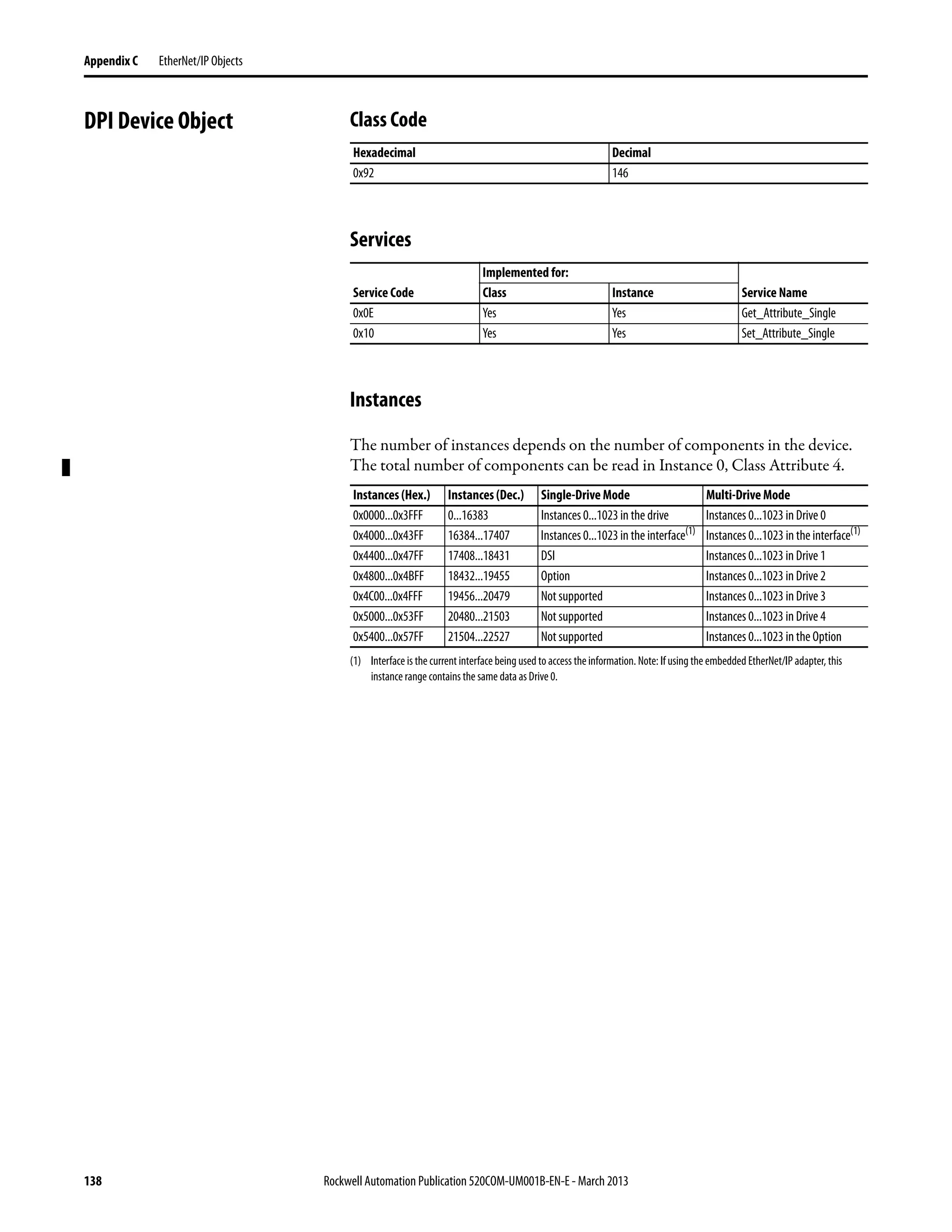 138 Rockwell Automation Publication 520COM-UM001B-EN-E - March 2013
Appendix C EtherNet/IP Objects
DPI Device Object Class Code
Services
Instances
The number of instances depends on the number of components in the device.
The total number of components can be read in Instance 0, Class Attribute 4.
Hexadecimal Decimal
0x92 146
Implemented for:
Service Code Class Instance Service Name
0x0E Yes Yes Get_Attribute_Single
0x10 Yes Yes Set_Attribute_Single
Instances (Hex.) Instances (Dec.) Single-Drive Mode Multi-Drive Mode
0x0000...0x3FFF 0...16383 Instances 0...1023 in the drive Instances 0...1023 in Drive 0
0x4000...0x43FF 16384...17407 Instances 0...1023 in the interface(1)
(1) Interface is the current interface being used to access theinformation. Note: If using the embedded EtherNet/IP adapter, this
instance range contains the same data as Drive 0.
Instances 0...1023 in the interface(1)
0x4400...0x47FF 17408...18431 DSI Instances 0...1023 in Drive 1
0x4800...0x4BFF 18432...19455 Option Instances 0...1023 in Drive 2
0x4C00...0x4FFF 19456...20479 Not supported Instances 0...1023 in Drive 3
0x5000...0x53FF 20480...21503 Not supported Instances 0...1023 in Drive 4
0x5400...0x57FF 21504...22527 Not supported Instances 0...1023 in the Option
 