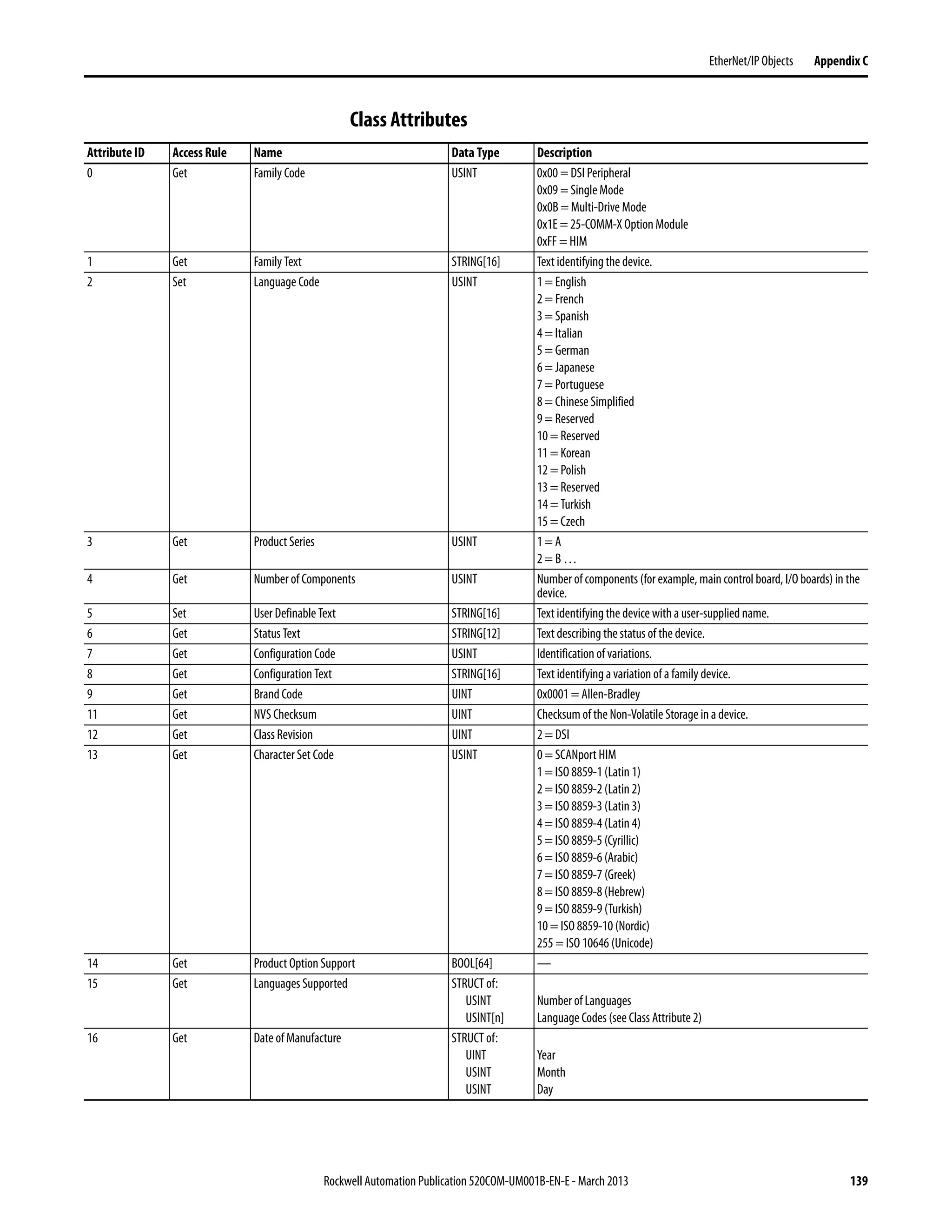 Rockwell Automation Publication 520COM-UM001B-EN-E - March 2013 139
EtherNet/IP Objects Appendix C
Class Attributes
Attribute ID Access Rule Name Data Type Description
0 Get Family Code USINT 0x00 = DSI Peripheral
0x09 =Single Mode
0x0B = Multi-Drive Mode
0x1E = 25-COMM-X Option Module
0xFF = HIM
1 Get Family Text STRING[16] Text identifying the device.
2 Set Language Code USINT 1 = English
2 = French
3 = Spanish
4 = Italian
5 = German
6 = Japanese
7 = Portuguese
8 = Chinese Simplified
9 = Reserved
10 = Reserved
11 = Korean
12 = Polish
13 = Reserved
14 = Turkish
15 = Czech
3 Get Product Series USINT 1 = A
2 = B …
4 Get Number of Components USINT Number of components (for example, main control board, I/O boards) in the
device.
5 Set User Definable Text STRING[16] Text identifying the device with a user-supplied name.
6 Get Status Text STRING[12] Text describing the status of the device.
7 Get Configuration Code USINT Identification of variations.
8 Get Configuration Text STRING[16] Text identifying a variation of a family device.
9 Get Brand Code UINT 0x0001 = Allen-Bradley
11 Get NVS Checksum UINT Checksum of the Non-Volatile Storage in a device.
12 Get Class Revision UINT 2 = DSI
13 Get Character Set Code USINT 0 = SCANport HIM
1 = ISO 8859-1 (Latin 1)
2 = ISO 8859-2 (Latin 2)
3 = ISO 8859-3 (Latin 3)
4 = ISO 8859-4 (Latin 4)
5 = ISO 8859-5 (Cyrillic)
6 = ISO 8859-6 (Arabic)
7 = ISO 8859-7 (Greek)
8 = ISO 8859-8 (Hebrew)
9 = ISO 8859-9 (Turkish)
10 = ISO 8859-10 (Nordic)
255 = ISO 10646 (Unicode)
14 Get Product Option Support BOOL[64] —
15 Get Languages Supported STRUCT of:
USINT
USINT[n]
Number of Languages
Language Codes (see Class Attribute 2)
16 Get Date of Manufacture STRUCT of:
UINT
USINT
USINT
Year
Month
Day
 