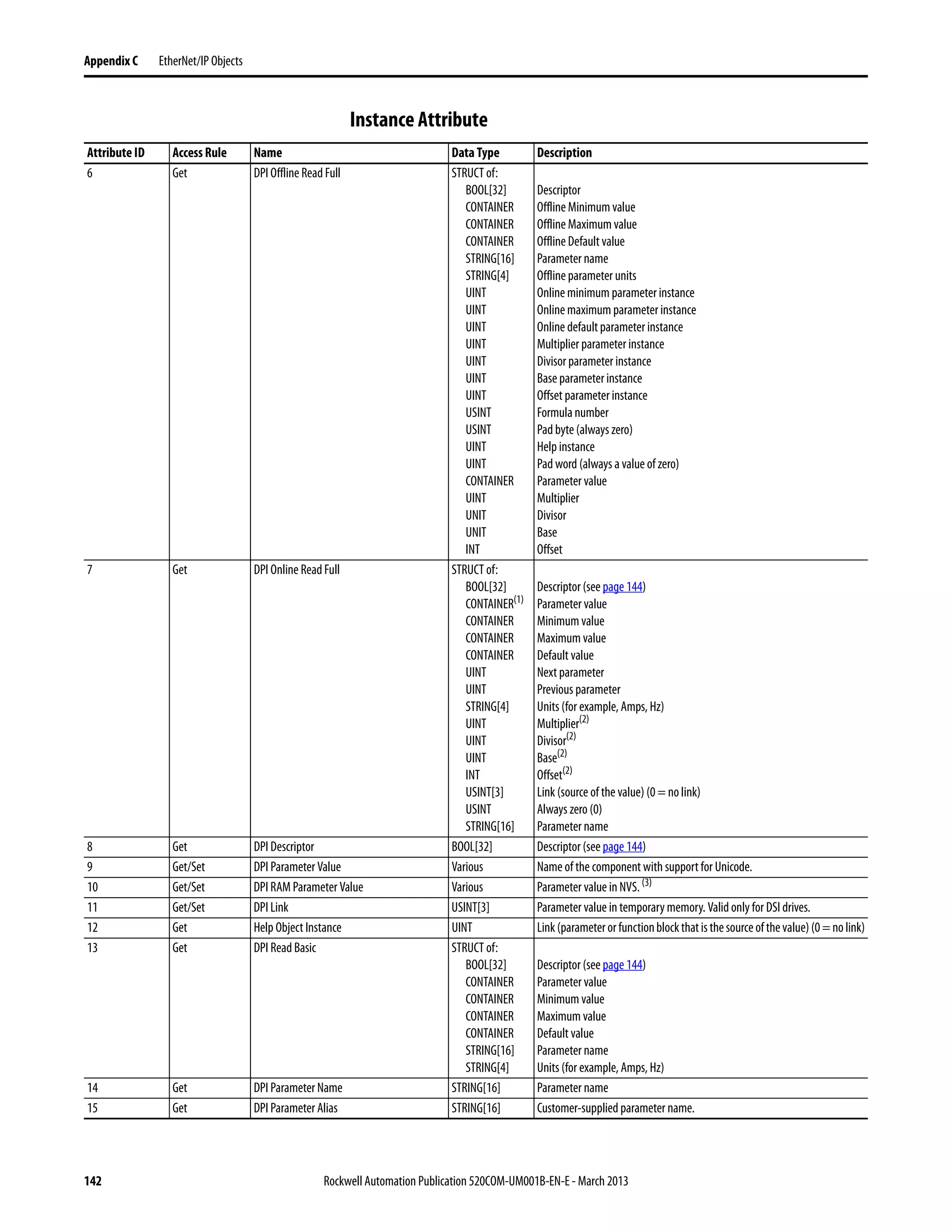 142 Rockwell Automation Publication 520COM-UM001B-EN-E - March 2013
Appendix C EtherNet/IP Objects
Instance Attribute
Attribute ID Access Rule Name Data Type Description
6 Get DPI Offline Read Full STRUCT of:
BOOL[32]
CONTAINER
CONTAINER
CONTAINER
STRING[16]
STRING[4]
UINT
UINT
UINT
UINT
UINT
UINT
UINT
USINT
USINT
UINT
UINT
CONTAINER
UINT
UNIT
UNIT
INT
Descriptor
Offline Minimum value
Offline Maximum value
Offline Default value
Parameter name
Offline parameter units
Online minimum parameter instance
Online maximum parameter instance
Online default parameter instance
Multiplier parameter instance
Divisor parameter instance
Base parameter instance
Offset parameter instance
Formula number
Pad byte (always zero)
Help instance
Pad word (always a value of zero)
Parameter value
Multiplier
Divisor
Base
Offset
7 Get DPI Online Read Full STRUCT of:
BOOL[32]
CONTAINER(1)
CONTAINER
CONTAINER
CONTAINER
UINT
UINT
STRING[4]
UINT
UINT
UINT
INT
USINT[3]
USINT
STRING[16]
Descriptor (see page 144)
Parameter value
Minimum value
Maximum value
Default value
Next parameter
Previous parameter
Units (for example, Amps, Hz)
Multiplier(2)
Divisor(2)
Base(2)
Offset(2)
Link (source of the value) (0 = no link)
Always zero (0)
Parameter name
8 Get DPI Descriptor BOOL[32] Descriptor (see page 144)
9 Get/Set DPI Parameter Value Various Name of the component with support for Unicode.
10 Get/Set DPI RAM Parameter Value Various Parameter value in NVS. (3)
11 Get/Set DPI Link USINT[3] Parameter value in temporary memory. Valid only for DSI drives.
12 Get Help Object Instance UINT Link(parameterorfunctionblockthatisthesourceofthevalue)(0=nolink)
13 Get DPI Read Basic STRUCT of:
BOOL[32]
CONTAINER
CONTAINER
CONTAINER
CONTAINER
STRING[16]
STRING[4]
Descriptor (see page 144)
Parameter value
Minimum value
Maximum value
Default value
Parameter name
Units (for example, Amps, Hz)
14 Get DPI Parameter Name STRING[16] Parameter name
15 Get DPI Parameter Alias STRING[16] Customer-supplied parameter name.
 