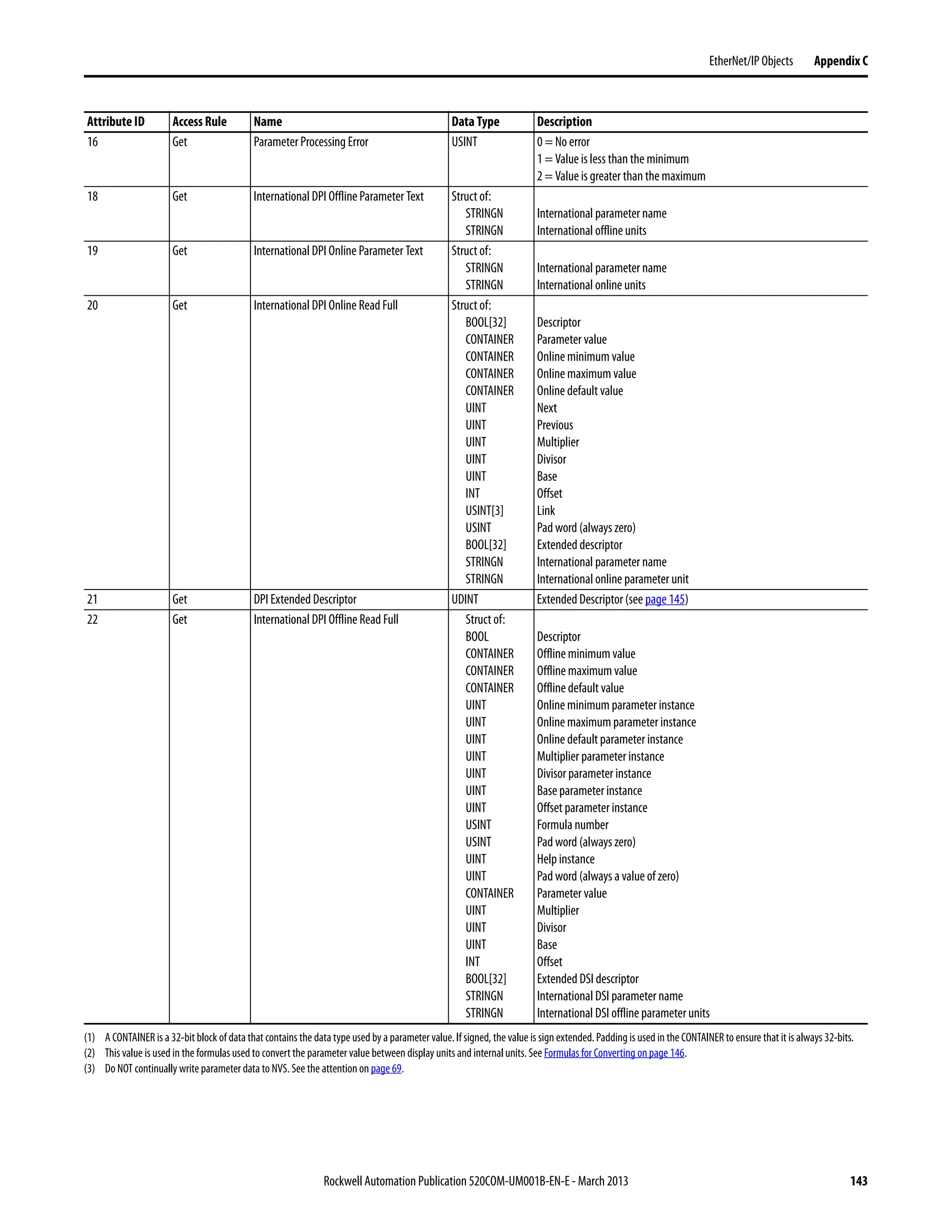 Rockwell Automation Publication 520COM-UM001B-EN-E - March 2013 143
EtherNet/IP Objects Appendix C
16 Get Parameter Processing Error USINT 0 = No error
1 = Value is less than the minimum
2 = Value is greater than the maximum
18 Get International DPI Offline Parameter Text Struct of:
STRINGN
STRINGN
International parameter name
International offline units
19 Get International DPI Online Parameter Text Struct of:
STRINGN
STRINGN
International parameter name
International online units
20 Get International DPI Online Read Full Struct of:
BOOL[32]
CONTAINER
CONTAINER
CONTAINER
CONTAINER
UINT
UINT
UINT
UINT
UINT
INT
USINT[3]
USINT
BOOL[32]
STRINGN
STRINGN
Descriptor
Parameter value
Online minimum value
Online maximum value
Online default value
Next
Previous
Multiplier
Divisor
Base
Offset
Link
Pad word (always zero)
Extended descriptor
International parameter name
International online parameter unit
21 Get DPI Extended Descriptor UDINT Extended Descriptor (see page 145)
22 Get International DPI Offline Read Full Struct of:
BOOL
CONTAINER
CONTAINER
CONTAINER
UINT
UINT
UINT
UINT
UINT
UINT
UINT
USINT
USINT
UINT
UINT
CONTAINER
UINT
UINT
UINT
INT
BOOL[32]
STRINGN
STRINGN
Descriptor
Offline minimum value
Offline maximum value
Offline default value
Online minimum parameter instance
Online maximum parameter instance
Online default parameter instance
Multiplier parameter instance
Divisor parameter instance
Base parameter instance
Offset parameter instance
Formula number
Pad word (always zero)
Help instance
Pad word (always a value of zero)
Parameter value
Multiplier
Divisor
Base
Offset
Extended DSI descriptor
International DSI parameter name
International DSI offline parameter units
(1) A CONTAINER is a 32-bit block of data that contains the data type used by a parameter value.If signed, the value is sign extended. Padding is used in the CONTAINER to ensure that it is always 32-bits.
(2) This value is used in the formulas used to convert the parameter value between display units and internal units. See Formulas for Converting onpage 146.
(3) Do NOT continually write parameter data to NVS. See the attention on page 69.
Attribute ID Access Rule Name Data Type Description
 