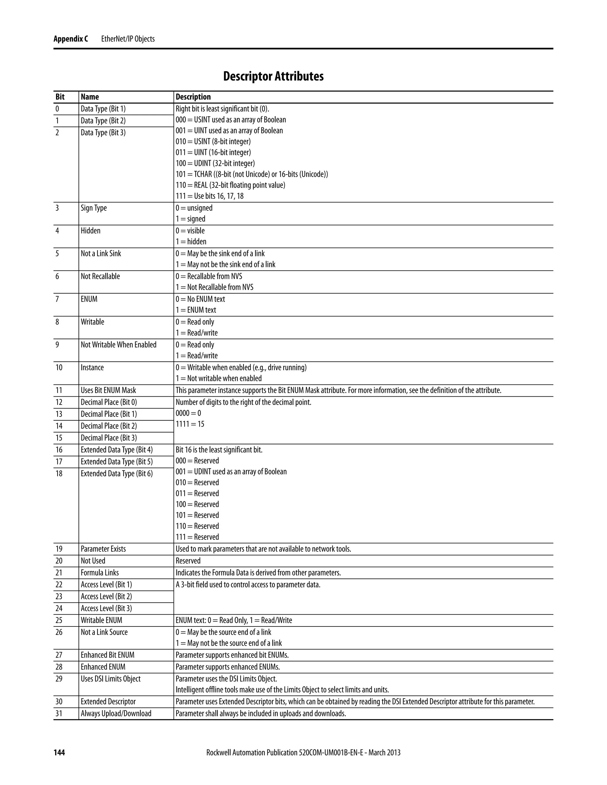 144 Rockwell Automation Publication 520COM-UM001B-EN-E - March 2013
Appendix C EtherNet/IP Objects
Descriptor Attributes
Bit Name Description
0 Data Type (Bit 1) Right bit is least significant bit (0).
000 = USINT used as an array of Boolean
001 = UINT used as an array of Boolean
010 = USINT (8-bit integer)
011 = UINT (16-bit integer)
100 = UDINT (32-bit integer)
101 = TCHAR ((8-bit (not Unicode) or 16-bits (Unicode))
110 = REAL (32-bit floating point value)
111 = Use bits 16, 17, 18
1 Data Type (Bit 2)
2 Data Type (Bit 3)
3 Sign Type 0 = unsigned
1 = signed
4 Hidden 0 = visible
1 = hidden
5 Not a Link Sink 0 = May be the sink end of a link
1 = May not be the sink end of a link
6 Not Recallable 0 = Recallable from NVS
1 = Not Recallable from NVS
7 ENUM 0 = No ENUMtext
1 = ENUMtext
8 Writable 0 = Read only
1 = Read/write
9 Not Writable When Enabled 0 = Read only
1 = Read/write
10 Instance 0 = Writable when enabled (e.g., drive running)
1 = Not writable when enabled
11 Uses Bit ENUM Mask This parameter instance supports the Bit ENUM Mask attribute. For more information, see the definition of the attribute.
12 Decimal Place (Bit 0) Number of digits to the right of the decimal point.
0000 = 0
1111 = 15
13 Decimal Place (Bit 1)
14 Decimal Place (Bit 2)
15 Decimal Place (Bit 3)
16 Extended Data Type (Bit 4) Bit 16 is the least significant bit.
000 = Reserved
001 = UDINT used as an array of Boolean
010 = Reserved
011 = Reserved
100 = Reserved
101 = Reserved
110 = Reserved
111 = Reserved
17 Extended Data Type (Bit 5)
18 Extended Data Type (Bit 6)
19 Parameter Exists Used to mark parameters that are not available to network tools.
20 Not Used Reserved
21 Formula Links Indicates the Formula Data is derived from other parameters.
22 Access Level (Bit 1) A 3-bit field used to control access to parameter data.
23 Access Level (Bit 2)
24 Access Level (Bit 3)
25 Writable ENUM ENUM text: 0 = Read Only, 1 = Read/Write
26 Not a Link Source 0 = May be the source end of a link
1 = May not be the source end of a link
27 Enhanced Bit ENUM Parameter supports enhanced bit ENUMs.
28 Enhanced ENUM Parameter supports enhanced ENUMs.
29 Uses DSI Limits Object Parameter uses the DSI Limits Object.
Intelligent offline tools make use of the Limits Object to select limits and units.
30 Extended Descriptor Parameter uses Extended Descriptor bits, which can be obtained by reading the DSI Extended Descriptor attribute for this parameter.
31 Always Upload/Download Parameter shall always be included in uploads and downloads.
 