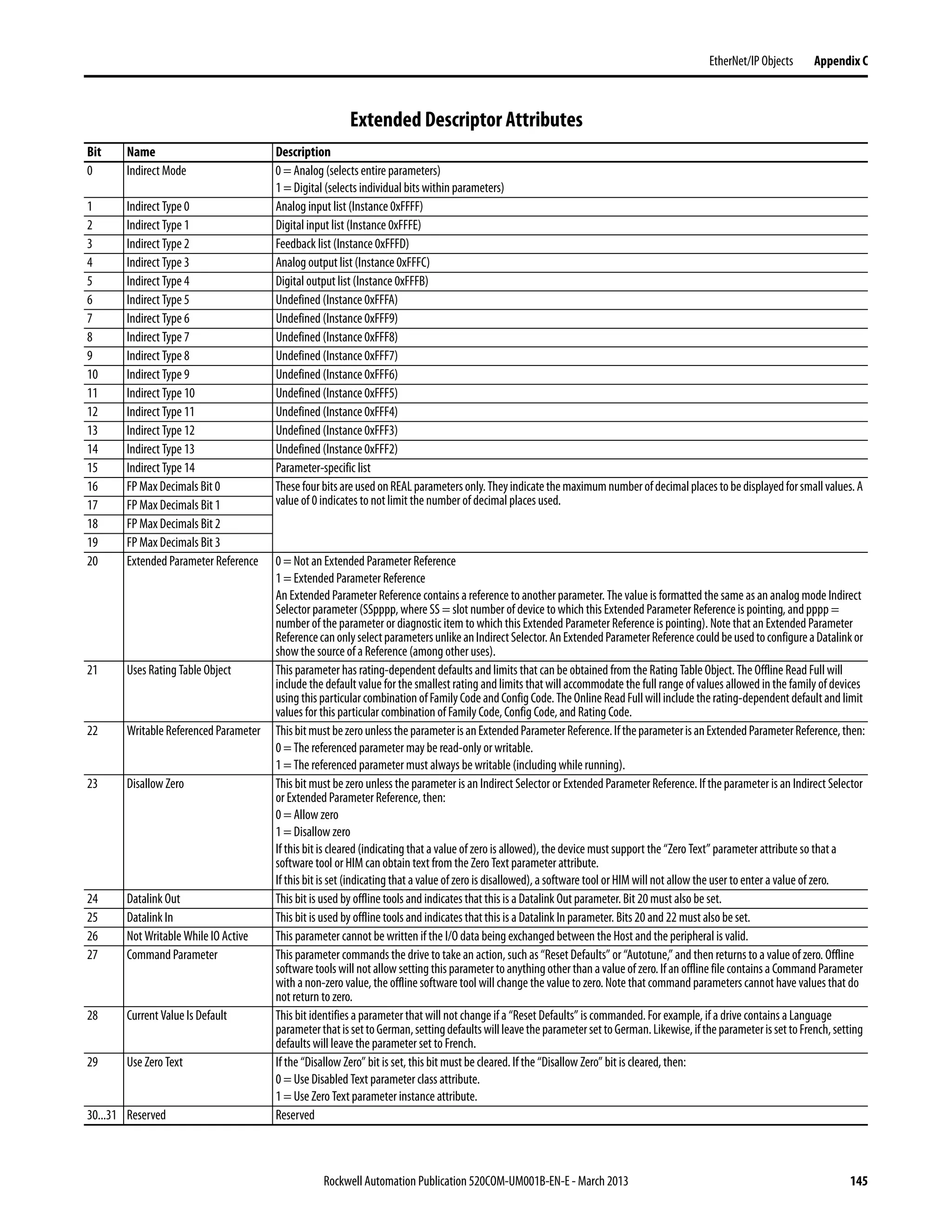Rockwell Automation Publication 520COM-UM001B-EN-E - March 2013 145
EtherNet/IP Objects Appendix C
Extended Descriptor Attributes
Bit Name Description
0 Indirect Mode 0 = Analog (selects entire parameters)
1 = Digital (selects individual bits within parameters)
1 Indirect Type 0 Analog input list (Instance 0xFFFF)
2 Indirect Type 1 Digital input list (Instance 0xFFFE)
3 Indirect Type 2 Feedback list (Instance 0xFFFD)
4 Indirect Type 3 Analog output list (Instance 0xFFFC)
5 Indirect Type 4 Digital output list (Instance 0xFFFB)
6 Indirect Type 5 Undefined (Instance 0xFFFA)
7 Indirect Type 6 Undefined (Instance 0xFFF9)
8 Indirect Type 7 Undefined (Instance 0xFFF8)
9 Indirect Type 8 Undefined (Instance 0xFFF7)
10 Indirect Type 9 Undefined (Instance 0xFFF6)
11 Indirect Type 10 Undefined (Instance 0xFFF5)
12 Indirect Type 11 Undefined (Instance 0xFFF4)
13 Indirect Type 12 Undefined (Instance 0xFFF3)
14 Indirect Type 13 Undefined (Instance 0xFFF2)
15 Indirect Type 14 Parameter-specific list
16 FP Max Decimals Bit 0 ThesefourbitsareusedonREALparametersonly.Theyindicatethemaximumnumberofdecimalplacestobedisplayedforsmallvalues.A
value of 0 indicates to not limit the number of decimal places used.
17 FP Max Decimals Bit 1
18 FP Max Decimals Bit 2
19 FP Max Decimals Bit 3
20 Extended Parameter Reference 0 = Not an Extended Parameter Reference
1 = Extended Parameter Reference
An Extended Parameter Reference contains a reference to another parameter. The value is formatted the same as an analogmode Indirect
Selector parameter (SSpppp, where SS = slot number of device to which this Extended Parameter Reference is pointing, and pppp =
number of the parameter or diagnostic item to which this Extended Parameter Reference is pointing). Note that an Extended Parameter
ReferencecanonlyselectparametersunlikeanIndirectSelector.AnExtendedParameterReferencecouldbeusedtoconfigureaDatalinkor
show the source of a Reference (among other uses).
21 Uses Rating Table Object This parameter has rating-dependent defaults and limits that can be obtained from the Rating Table Object. The Offline Read Full will
include the default value for the smallest rating and limits that will accommodate the full range of values allowed in the family of devices
using this particular combinationofFamilyCode andConfigCode. The Online ReadFullwillinclude therating-dependent defaultand limit
values for this particular combination of Family Code, Config Code, and Rating Code.
22 Writable ReferencedParameter ThisbitmustbezerounlesstheparameterisanExtendedParameterReference.IftheparameterisanExtendedParameterReference,then:
0 = The referenced parameter may be read-only or writable.
1 = The referenced parameter must always be writable (including while running).
23 Disallow Zero This bit must be zero unless the parameter is an Indirect Selector or Extended Parameter Reference. If the parameter is an Indirect Selector
or Extended Parameter Reference, then:
0 = Allow zero
1 = Disallow zero
If this bit is cleared (indicating that a value of zero is allowed), the device must support the “Zero Text” parameter attribute so that a
software tool or HIM can obtain text from the Zero Text parameter attribute.
If this bit is set (indicating that a value of zero is disallowed), a software tool or HIM will not allow the user to enter a value of zero.
24 Datalink Out This bit is used by offline tools and indicates that this is a Datalink Out parameter. Bit 20 must also be set.
25 Datalink In This bit is used by offline tools and indicates thatthis is a Datalink In parameter. Bits 20 and 22 must also be set.
26 Not Writable While IO Active This parameter cannot be written if the I/O data being exchanged between the Host and the peripheral is valid.
27 Command Parameter This parameter commands the drive to take an action, such as “Reset Defaults” or “Autotune,” and then returns to a value of zero. Offline
software tools will not allow setting this parameter to anythingother than a value of zero. If an offline file contains a Command Parameter
with a non-zero value, the offline software tool will change the value to zero.Note that command parameters cannot have values that do
not return to zero.
28 Current Value Is Default This bit identifies a parameter that will not change if a “Reset Defaults” is commanded. For example, if a drive contains a Language
parameterthatissettoGerman,settingdefaultswillleavetheparametersettoGerman.Likewise,iftheparameterissettoFrench,setting
defaults will leave the parameter set to French.
29 Use Zero Text If the “Disallow Zero” bit is set, this bit must be cleared. If the “Disallow Zero” bit is cleared, then:
0 = Use Disabled Text parameter class attribute.
1 = Use Zero Text parameter instance attribute.
30...31 Reserved Reserved
 