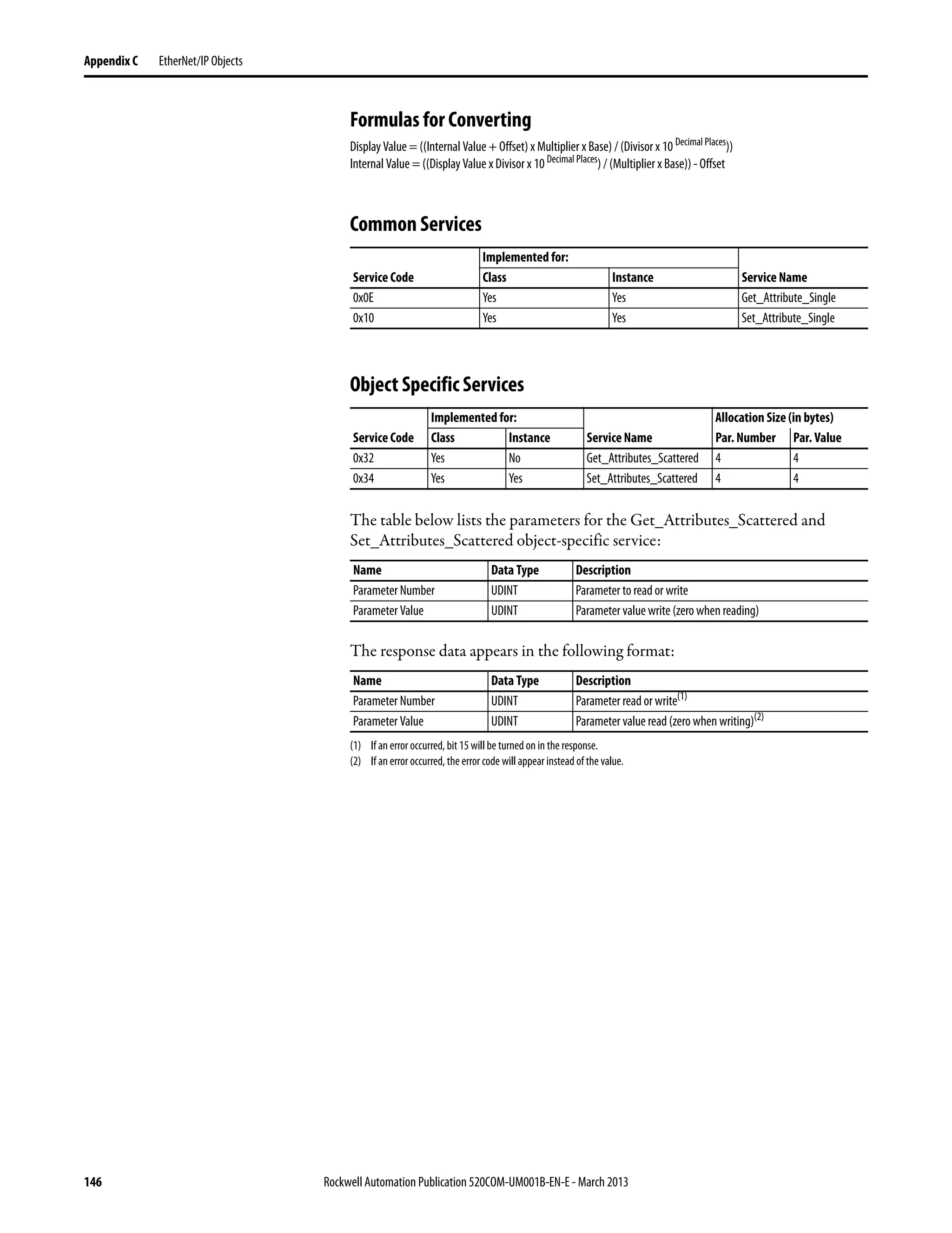 146 Rockwell Automation Publication 520COM-UM001B-EN-E - March 2013
Appendix C EtherNet/IP Objects
Formulas for Converting
Display Value = ((Internal Value + Offset) x Multiplier x Base) / (Divisor x 10 Decimal Places
))
Internal Value = ((Display Value x Divisor x 10 Decimal Places
) / (Multiplier x Base)) - Offset
Common Services
Object Specific Services
The table below lists the parameters for the Get_Attributes_Scattered and
Set_Attributes_Scattered object-specific service:
The response data appears in the following format:
Implemented for:
Service Code Class Instance Service Name
0x0E Yes Yes Get_Attribute_Single
0x10 Yes Yes Set_Attribute_Single
Implemented for: Allocation Size (in bytes)
Service Code Class Instance ServiceName Par. Number Par. Value
0x32 Yes No Get_Attributes_Scattered 4 4
0x34 Yes Yes Set_Attributes_Scattered 4 4
Name Data Type Description
Parameter Number UDINT Parameter to read or write
Parameter Value UDINT Parameter value write (zero when reading)
Name Data Type Description
Parameter Number UDINT Parameter read or write(1)
(1) If an error occurred, bit 15 will be turned on in the response.
Parameter Value UDINT Parameter value read (zero when writing)(2)
(2) If an error occurred, the error code will appear instead of the value.
 