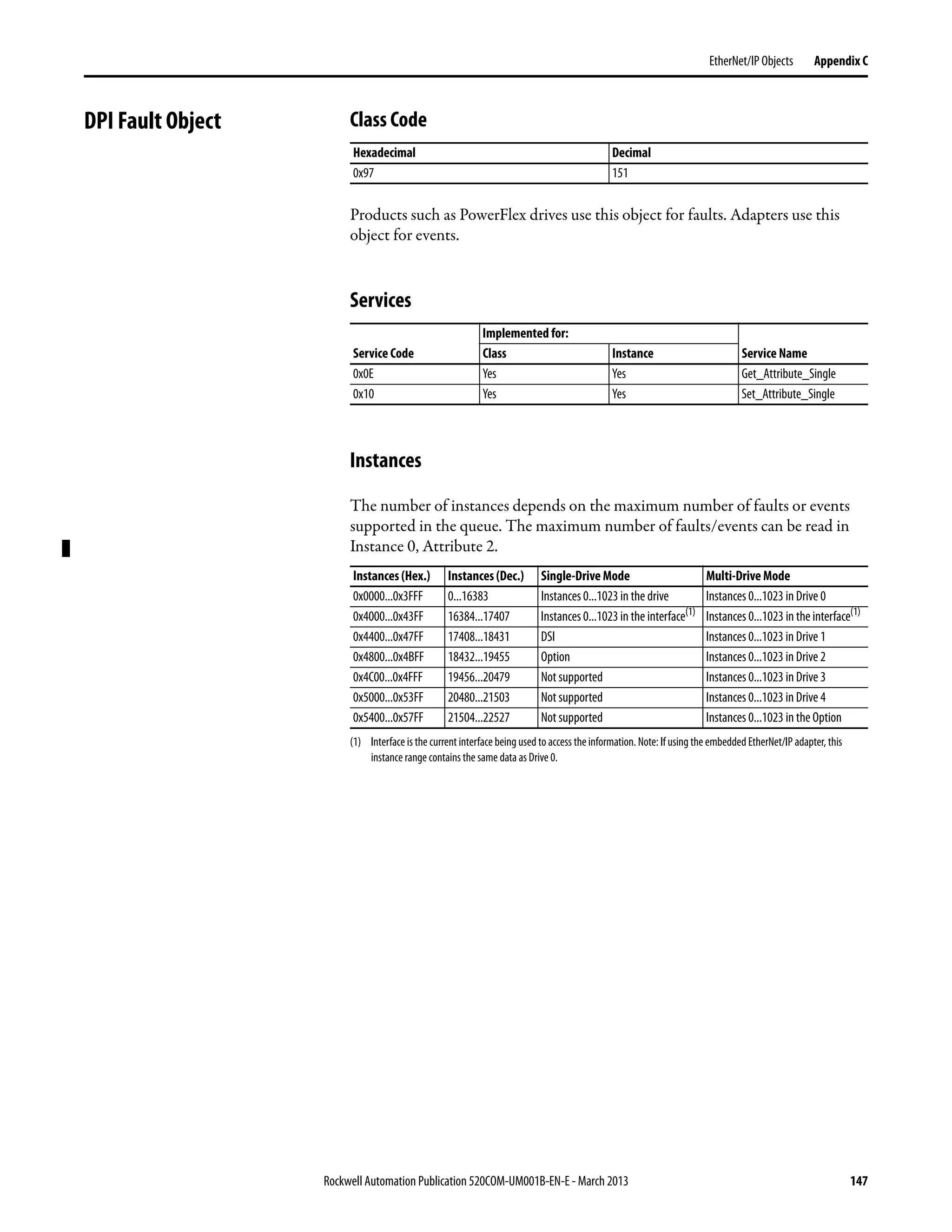 Rockwell Automation Publication 520COM-UM001B-EN-E - March 2013 147
EtherNet/IP Objects Appendix C
DPI Fault Object Class Code
Products such as PowerFlex drives use this object for faults. Adapters use this
object for events.
Services
Instances
The number of instances depends on the maximum number of faults or events
supported in the queue. The maximum number of faults/events can be read in
Instance 0, Attribute 2.
Hexadecimal Decimal
0x97 151
Implemented for:
Service Code Class Instance Service Name
0x0E Yes Yes Get_Attribute_Single
0x10 Yes Yes Set_Attribute_Single
Instances (Hex.) Instances (Dec.) Single-Drive Mode Multi-Drive Mode
0x0000...0x3FFF 0...16383 Instances 0...1023 in the drive Instances 0...1023 in Drive 0
0x4000...0x43FF 16384...17407 Instances 0...1023 in the interface(1)
(1) Interface is the current interface being used to access theinformation. Note: If using the embedded EtherNet/IP adapter, this
instance range contains the same data as Drive 0.
Instances 0...1023 in the interface(1)
0x4400...0x47FF 17408...18431 DSI Instances 0...1023 in Drive 1
0x4800...0x4BFF 18432...19455 Option Instances 0...1023 in Drive 2
0x4C00...0x4FFF 19456...20479 Not supported Instances 0...1023 in Drive 3
0x5000...0x53FF 20480...21503 Not supported Instances 0...1023 in Drive 4
0x5400...0x57FF 21504...22527 Not supported Instances 0...1023 in the Option
 