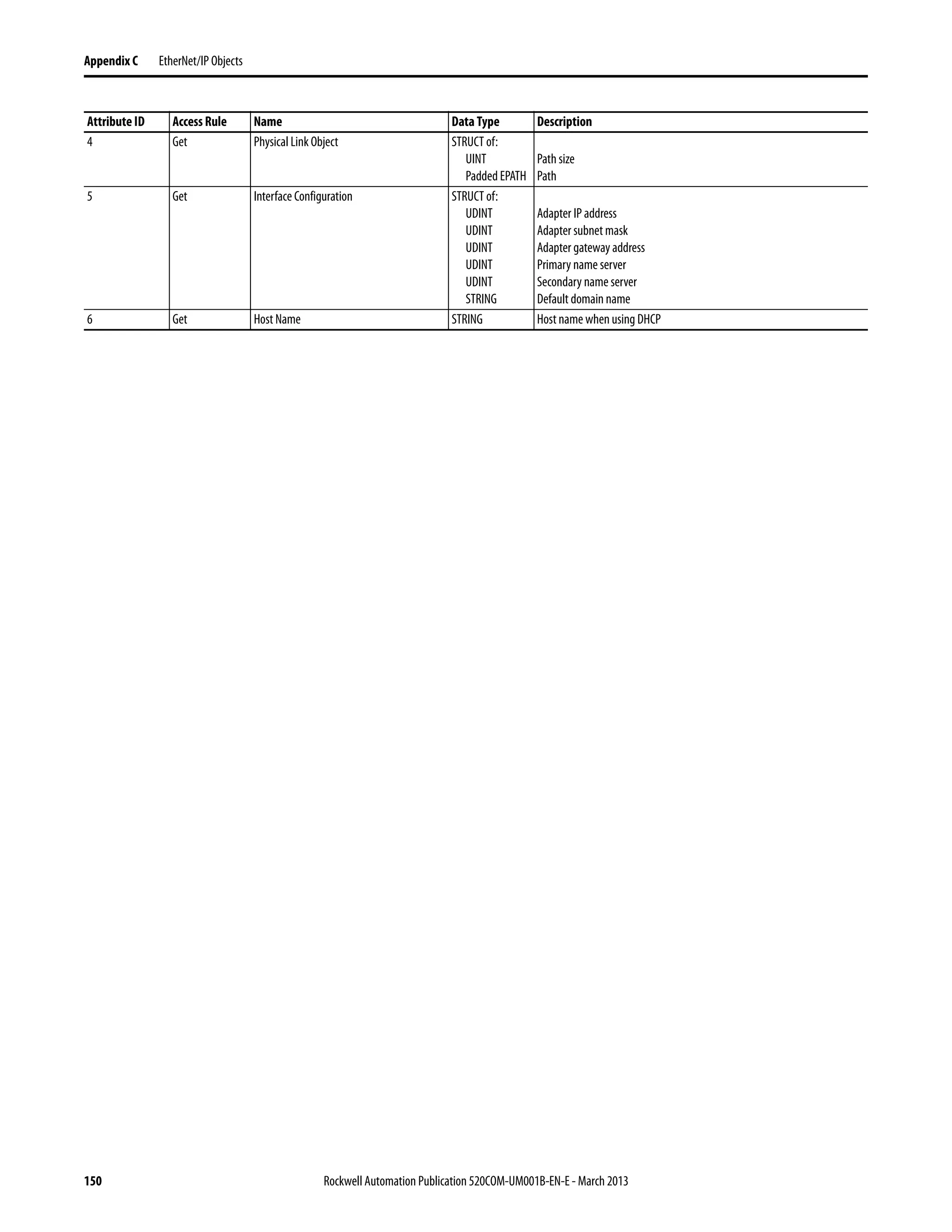 150 Rockwell Automation Publication 520COM-UM001B-EN-E - March 2013
Appendix C EtherNet/IP Objects
4 Get Physical Link Object STRUCT of:
UINT
Padded EPATH
Path size
Path
5 Get Interface Configuration STRUCT of:
UDINT
UDINT
UDINT
UDINT
UDINT
STRING
Adapter IP address
Adapter subnet mask
Adapter gateway address
Primary name server
Secondary name server
Default domain name
6 Get Host Name STRING Host name when using DHCP
Attribute ID Access Rule Name Data Type Description
 