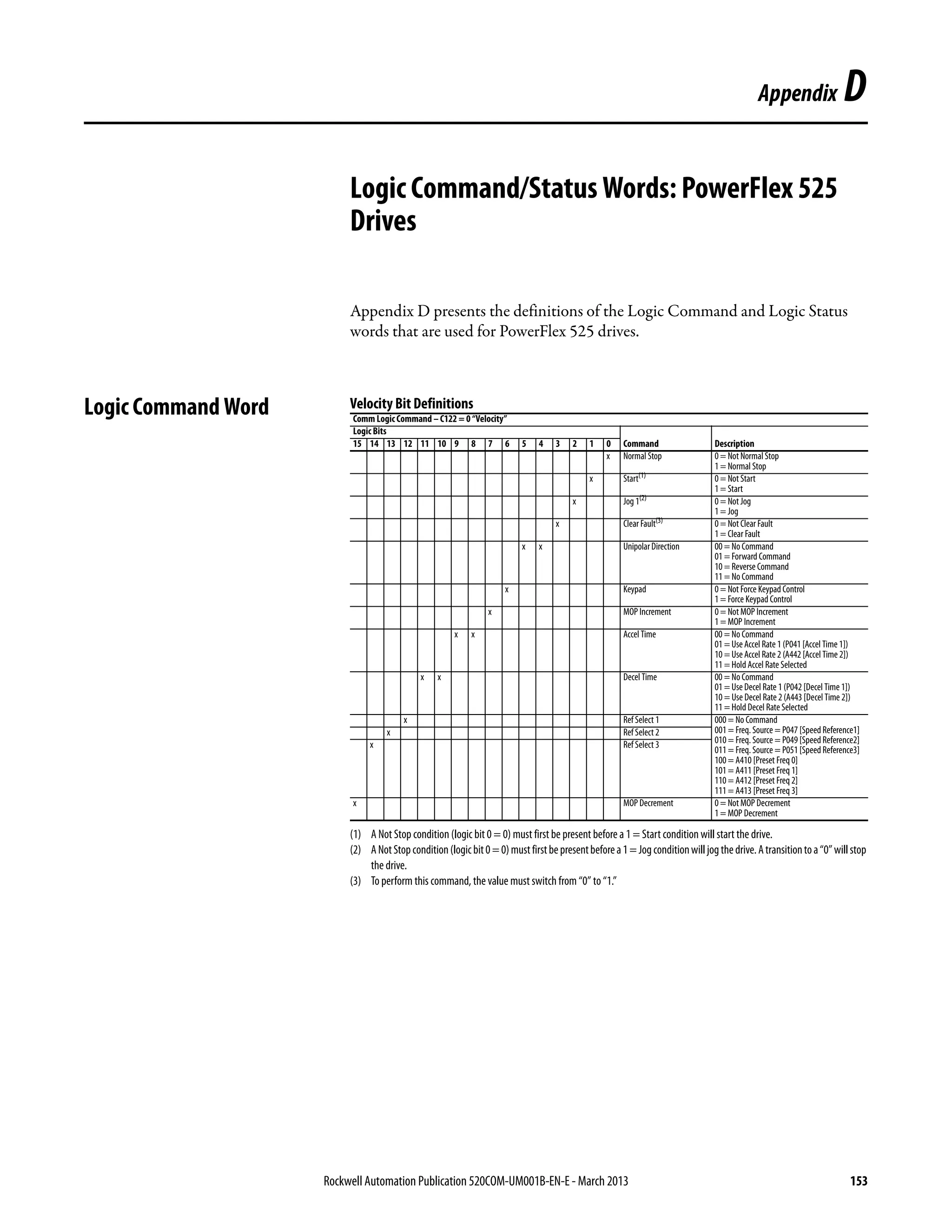 Rockwell Automation Publication 520COM-UM001B-EN-E - March 2013 153
Appendix D
Logic Command/Status Words: PowerFlex 525
Drives
Appendix D presents the definitions of the Logic Command and Logic Status
words that are used for PowerFlex 525 drives.
Logic Command Word Velocity Bit Definitions
Comm Logic Command – C122 = 0 “Velocity”
Logic Bits
15 14 13 12 11 10 9 8 7 6 5 4 3 2 1 0 Command Description
x Normal Stop 0 = Not Normal Stop
1 = Normal Stop
x Start(1)
(1) A Not Stop condition (logic bit 0 = 0) must first be present before a 1 = Start condition will start the drive.
0 = Not Start
1 = Start
x Jog 1(2)
(2) ANotStopcondition(logicbit0=0)mustfirstbepresentbeforea1=Jogconditionwilljogthedrive.Atransitiontoa“0”willstop
the drive.
0 = Not Jog
1 = Jog
x Clear Fault(3)
(3) To perform this command, the value must switch from “0” to “1.”
0 = Not Clear Fault
1 = Clear Fault
x x Unipolar Direction 00 = No Command
01 = Forward Command
10 = Reverse Command
11 = No Command
x Keypad 0 = Not Force Keypad Control
1 = Force Keypad Control
x MOP Increment 0 = Not MOP Increment
1 = MOP Increment
x x Accel Time 00 = No Command
01 = Use Accel Rate 1 (P041 [Accel Time 1])
10 = Use Accel Rate 2 (A442 [Accel Time 2])
11 = Hold Accel Rate Selected
x x Decel Time 00 = No Command
01 = Use Decel Rate 1 (P042 [Decel Time 1])
10 = Use Decel Rate 2 (A443 [DecelTime 2])
11 = Hold Decel Rate Selected
x Ref Select 1 000 = No Command
001 = Freq. Source = P047 [Speed Reference1]
010 = Freq. Source = P049 [Speed Reference2]
011 = Freq. Source = P051 [Speed Reference3]
100 = A410 [Preset Freq 0]
101 = A411 [Preset Freq 1]
110 = A412 [Preset Freq 2]
111 = A413 [Preset Freq 3]
x Ref Select 2
x Ref Select 3
x MOP Decrement 0 = Not MOP Decrement
1 = MOP Decrement
 