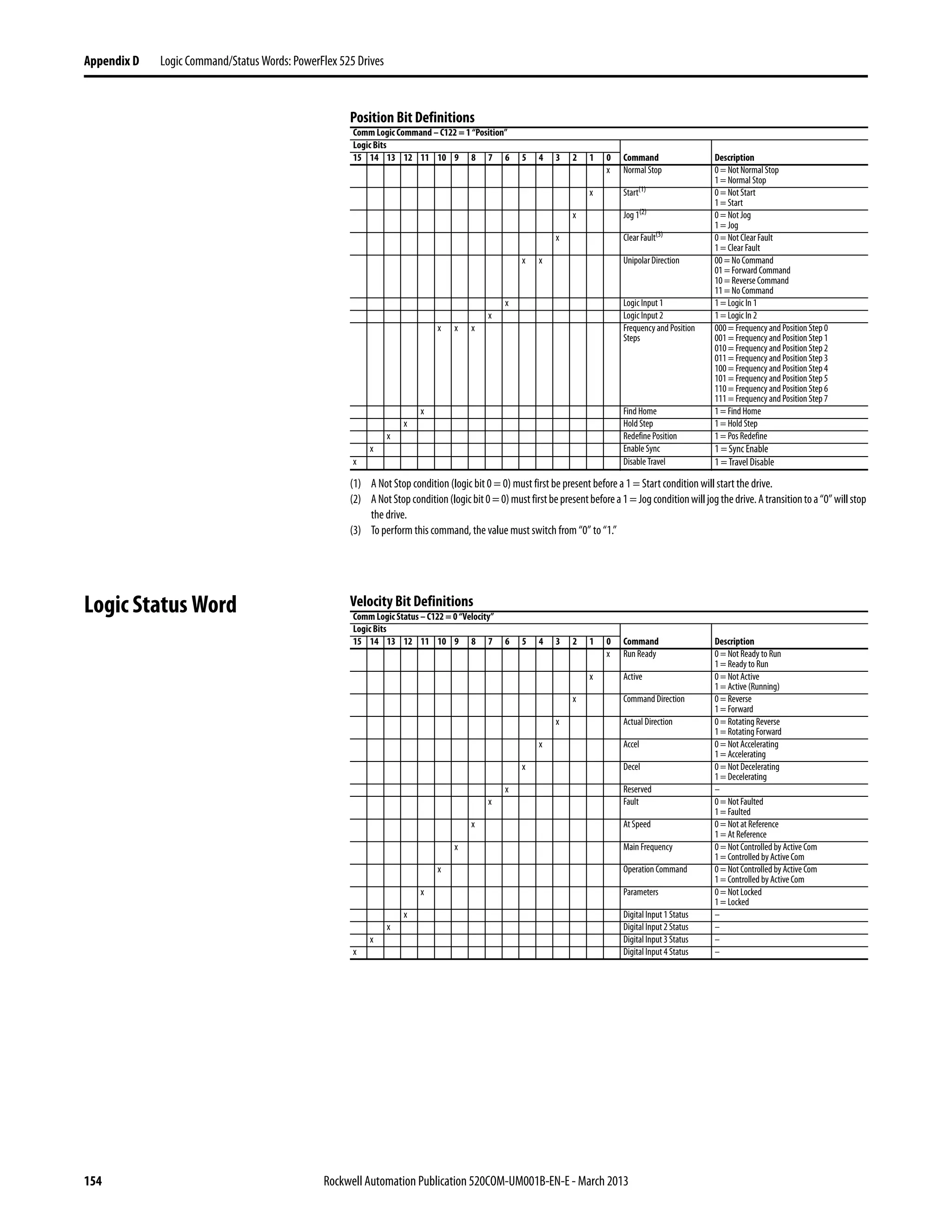 154 Rockwell Automation Publication 520COM-UM001B-EN-E - March 2013
Appendix D Logic Command/Status Words: PowerFlex 525 Drives
Position Bit Definitions
Logic Status Word Velocity Bit Definitions
Comm Logic Command – C122 = 1 “Position”
Logic Bits
15 14 13 12 11 10 9 8 7 6 5 4 3 2 1 0 Command Description
x Normal Stop 0 = Not Normal Stop
1 = Normal Stop
x Start(1)
(1) A Not Stop condition (logic bit 0 = 0) must first be present before a 1 = Start condition will start the drive.
0 = Not Start
1 = Start
x Jog 1(2)
(2) ANotStopcondition(logicbit0=0)mustfirstbepresentbeforea1=Jogconditionwilljogthedrive.Atransitiontoa“0”willstop
the drive.
0 = Not Jog
1 = Jog
x Clear Fault(3)
(3) To perform this command, the value must switch from “0” to “1.”
0 = Not Clear Fault
1 = Clear Fault
x x Unipolar Direction 00 = No Command
01 = Forward Command
10 = Reverse Command
11 = No Command
x Logic Input 1 1 = Logic In 1
x Logic Input 2 1 = Logic In 2
x x x Frequency and Position
Steps
000 = Frequency and Position Step 0
001 = Frequency and Position Step 1
010 = Frequency and Position Step 2
011 = Frequency and Position Step 3
100 = Frequency and Position Step 4
101 = Frequency and Position Step 5
110 = Frequency and Position Step 6
111 = Frequency and Position Step 7
x Find Home 1 = Find Home
x Hold Step 1 = Hold Step
x Redefine Position 1 = Pos Redefine
x Enable Sync 1 = Sync Enable
x Disable Travel 1 = Travel Disable
Comm Logic Status – C122 = 0 “Velocity”
Logic Bits
15 14 13 12 11 10 9 8 7 6 5 4 3 2 1 0 Command Description
x Run Ready 0 = Not Ready to Run
1 = Ready to Run
x Active 0 = Not Active
1 = Active (Running)
x Command Direction 0 = Reverse
1 = Forward
x Actual Direction 0 = Rotating Reverse
1 = Rotating Forward
x Accel 0 = Not Accelerating
1 = Accelerating
x Decel 0 = Not Decelerating
1 = Decelerating
x Reserved –
x Fault 0 = Not Faulted
1 = Faulted
x At Speed 0 = Not at Reference
1 = At Reference
x Main Frequency 0 = Not Controlled by Active Com
1 = Controlled by Active Com
x Operation Command 0 = Not Controlled by Active Com
1 = Controlled by Active Com
x Parameters 0 = Not Locked
1 = Locked
x Digital Input 1 Status –
x Digital Input 2 Status –
x Digital Input 3 Status –
x Digital Input 4 Status –
 
