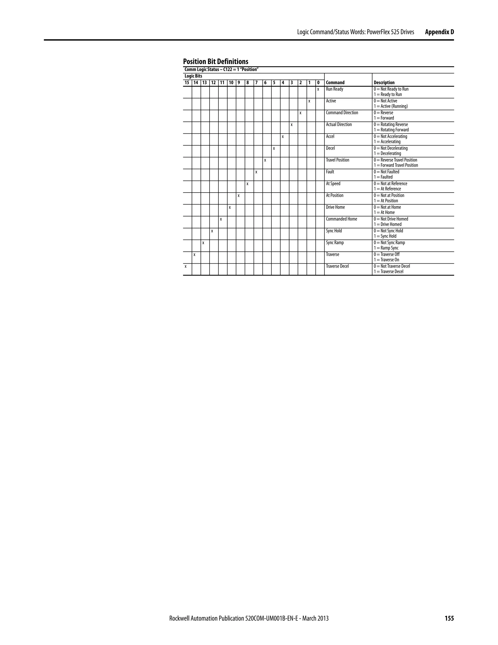 Rockwell Automation Publication 520COM-UM001B-EN-E - March 2013 155
Logic Command/Status Words: PowerFlex 525 Drives Appendix D
Position Bit Definitions
Comm Logic Status – C122 = 1 “Position”
Logic Bits
15 14 13 12 11 10 9 8 7 6 5 4 3 2 1 0 Command Description
x Run Ready 0 = Not Ready to Run
1 = Ready to Run
x Active 0 = Not Active
1 = Active (Running)
x Command Direction 0 = Reverse
1 = Forward
x Actual Direction 0 = Rotating Reverse
1 = Rotating Forward
x Accel 0 = Not Accelerating
1 = Accelerating
x Decel 0 = Not Decelerating
1 = Decelerating
x Travel Position 0 = Reverse Travel Position
1 = Forward Travel Position
x Fault 0 = Not Faulted
1 = Faulted
x At Speed 0 = Not at Reference
1 = At Reference
x At Position 0 = Not at Position
1 = At Position
x Drive Home 0 = Not at Home
1 = At Home
x Commanded Home 0 = Not Drive Homed
1 = Drive Homed
x Sync Hold 0 = Not Sync Hold
1 = Sync Hold
x Sync Ramp 0 = Not Sync Ramp
1 = Ramp Sync
x Traverse 0 = Traverse Off
1 = Traverse On
x Traverse Decel 0 = Not Traverse Decel
1 = Traverse Decel
 