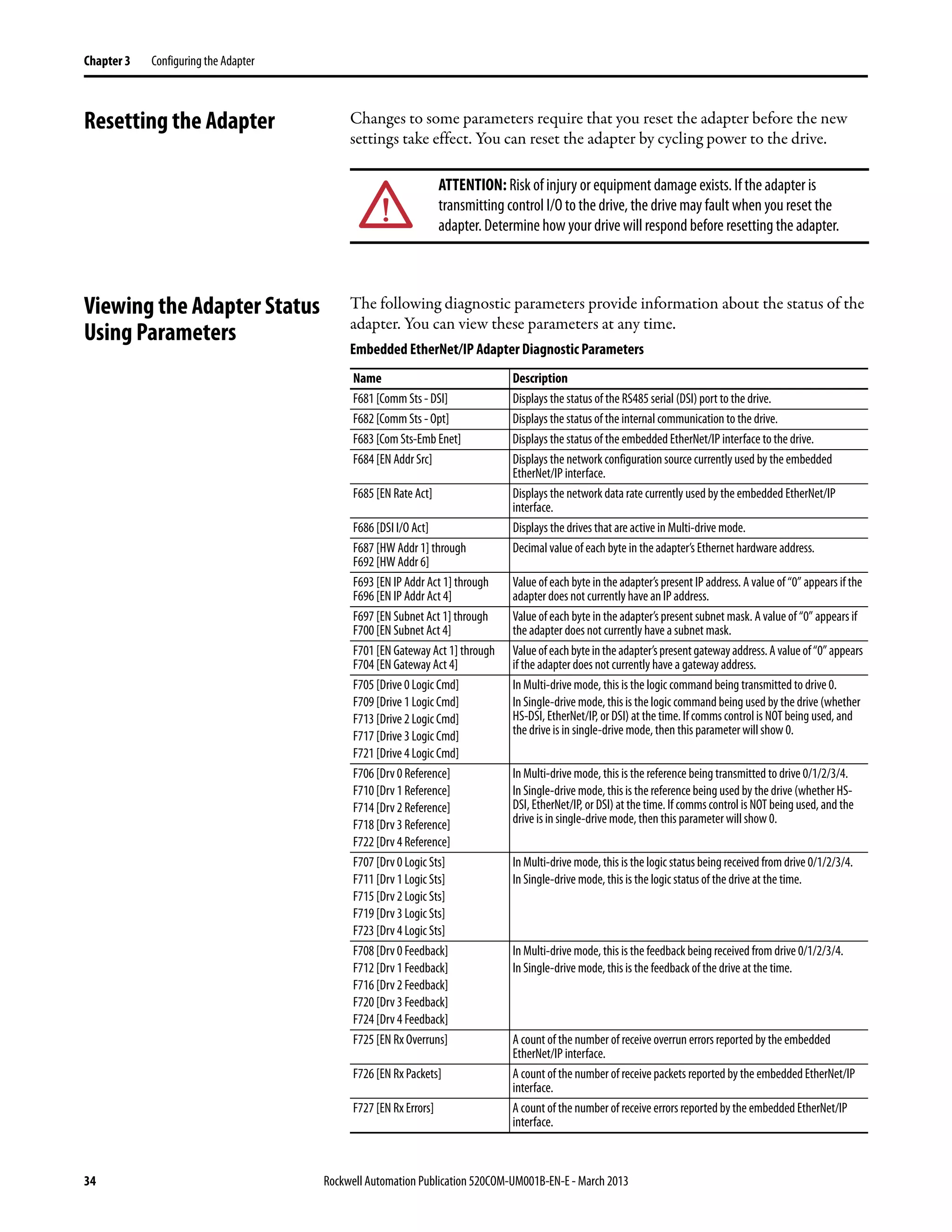 34 Rockwell Automation Publication 520COM-UM001B-EN-E - March 2013
Chapter 3 Configuring the Adapter
Resetting the Adapter Changes to some parameters require that you reset the adapter before the new
settings take effect. You can reset the adapter by cycling power to the drive.
Viewing the Adapter Status
Using Parameters
The following diagnostic parameters provide information about the status of the
adapter. You can view these parameters at any time.
ATTENTION: Risk of injury or equipment damage exists. If the adapter is
transmitting control I/O to the drive, the drive may fault when you reset the
adapter. Determine how your drive will respond before resetting the adapter.
Embedded EtherNet/IP Adapter Diagnostic Parameters
Name Description
F681 [Comm Sts - DSI] Displays the status of the RS485 serial (DSI) port to the drive.
F682 [Comm Sts - Opt] Displays the status of the internal communication to the drive.
F683 [Com Sts-Emb Enet] Displays the status of the embedded EtherNet/IP interface to the drive.
F684 [EN Addr Src] Displays the network configuration source currently used by the embedded
EtherNet/IP interface.
F685 [EN Rate Act] Displays the network data rate currently used by the embedded EtherNet/IP
interface.
F686 [DSI I/O Act] Displays the drives that are active in Multi-drive mode.
F687 [HW Addr 1] through
F692 [HW Addr 6]
Decimal value of each byte in the adapter’s Ethernet hardware address.
F693 [EN IP Addr Act 1] through
F696 [EN IP Addr Act 4]
Value of each byte in the adapter’s present IP address. A value of “0” appears if the
adapter does not currently have an IP address.
F697 [EN Subnet Act 1] through
F700 [EN Subnet Act 4]
Value of each byte in the adapter’s present subnet mask. A value of “0” appears if
the adapter does not currently have a subnet mask.
F701 [EN Gateway Act 1] through
F704 [EN Gateway Act 4]
Valueofeachbyteintheadapter’spresentgatewayaddress.Avalueof“0”appears
if the adapter does not currently have a gateway address.
F705 [Drive 0 Logic Cmd]
F709 [Drive 1 Logic Cmd]
F713 [Drive 2 Logic Cmd]
F717 [Drive 3 Logic Cmd]
F721 [Drive 4 Logic Cmd]
In Multi-drive mode, this is the logic command being transmitted to drive 0.
In Single-drive mode, this is the logic command being used by the drive (whether
HS-DSI, EtherNet/IP, or DSI) at the time. If comms control is NOT being used, and
the drive is in single-drive mode, then this parameter will show 0.
F706 [Drv 0 Reference]
F710 [Drv 1 Reference]
F714 [Drv 2 Reference]
F718 [Drv 3 Reference]
F722 [Drv 4 Reference]
In Multi-drive mode, this is the reference being transmitted to drive 0/1/2/3/4.
In Single-drive mode, this is the reference being used by the drive (whether HS-
DSI, EtherNet/IP, or DSI) at the time. If comms control is NOT being used, and the
drive is in single-drive mode, then this parameter will show 0.
F707 [Drv 0 Logic Sts]
F711 [Drv 1 Logic Sts]
F715 [Drv 2 Logic Sts]
F719 [Drv 3 Logic Sts]
F723 [Drv 4 Logic Sts]
In Multi-drive mode, this is the logic status being received from drive 0/1/2/3/4.
In Single-drive mode, this is the logic status of the drive at the time.
F708 [Drv 0 Feedback]
F712 [Drv 1 Feedback]
F716 [Drv 2 Feedback]
F720 [Drv 3 Feedback]
F724 [Drv 4 Feedback]
In Multi-drive mode, this is the feedback being received from drive 0/1/2/3/4.
In Single-drive mode, this is the feedback of the drive at the time.
F725 [EN Rx Overruns] A count of the number of receive overrun errors reported by the embedded
EtherNet/IP interface.
F726 [EN Rx Packets] A count of the number of receive packets reported by the embedded EtherNet/IP
interface.
F727 [EN Rx Errors] A count of the number of receive errors reported by the embedded EtherNet/IP
interface.
 