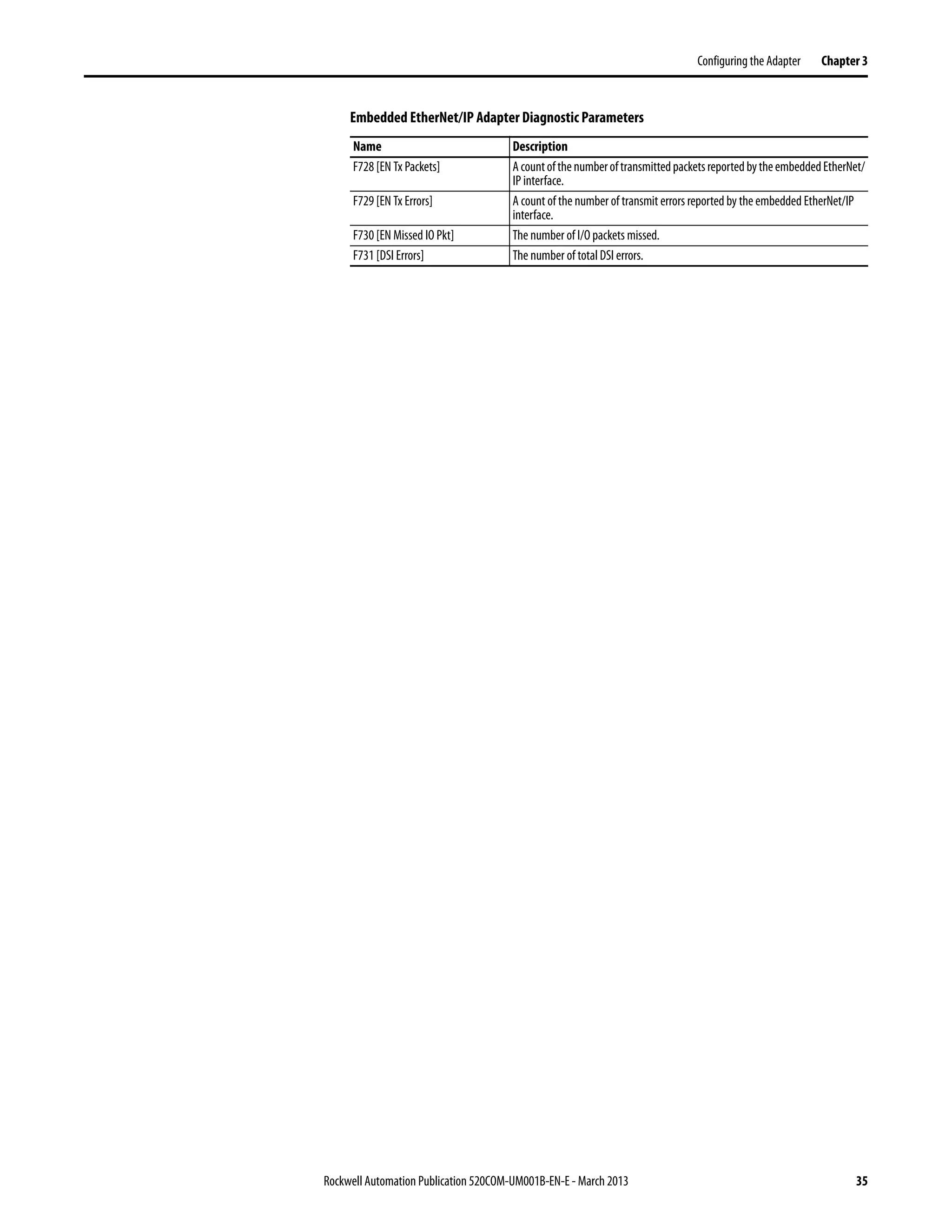 Rockwell Automation Publication 520COM-UM001B-EN-E - March 2013 35
Configuring the Adapter Chapter 3
F728 [EN Tx Packets] AcountofthenumberoftransmittedpacketsreportedbytheembeddedEtherNet/
IP interface.
F729 [EN Tx Errors] A count of the number of transmit errors reported by the embedded EtherNet/IP
interface.
F730 [EN Missed IO Pkt] The number of I/O packets missed.
F731 [DSI Errors] The number of total DSI errors.
Embedded EtherNet/IP Adapter Diagnostic Parameters
Name Description
 