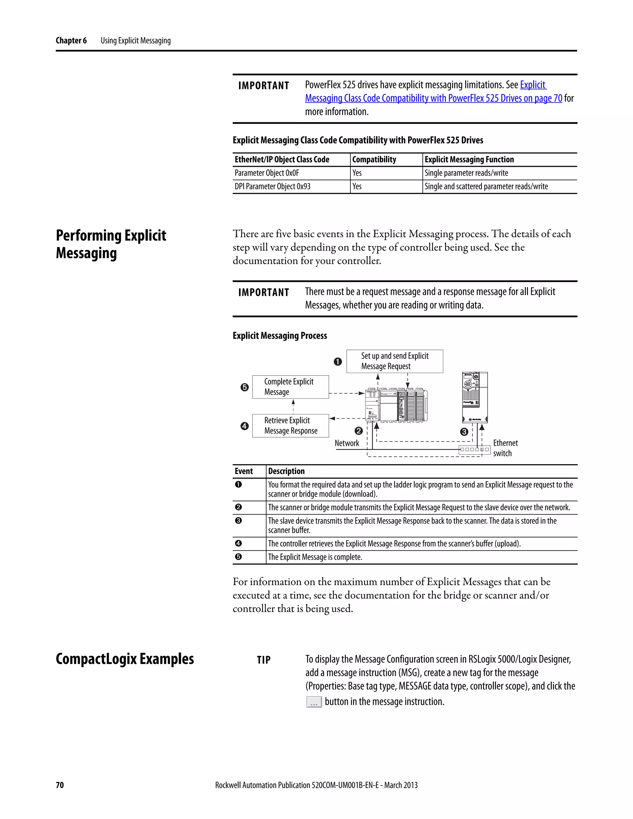 70 Rockwell Automation Publication 520COM-UM001B-EN-E - March 2013
Chapter 6 Using Explicit Messaging
Explicit Messaging Class Code Compatibility with PowerFlex 525 Drives
Performing Explicit
Messaging
There are five basic events in the Explicit Messaging process. The details of each
step will vary depending on the type of controller being used. See the
documentation for your controller.
Explicit Messaging Process
For information on the maximum number of Explicit Messages that can be
executed at a time, see the documentation for the bridge or scanner and/or
controller that is being used.
CompactLogix Examples
IMPORTANT PowerFlex 525 drives have explicit messaging limitations. See Explicit
Messaging Class Code Compatibility with PowerFlex 525 Drives on page 70 for
more information.
EtherNet/IP Object Class Code Compatibility Explicit Messaging Function
Parameter Object 0x0F Yes Single parameter reads/write
DPI Parameter Object 0x93 Yes Single and scattered parameter reads/write
IMPORTANT There must be a request message and a response message for all Explicit
Messages, whether you are reading or writing data.
Event Description
➊ You format the required data and set up the ladder logic program to send an Explicit Message request to the
scanner or bridge module (download).
➋ The scanner or bridge module transmits the ExplicitMessage Request to the slave device over the network.
➌ The slave device transmits the Explicit Message Response back to the scanner. The data is stored in the
scanner buffer.
➍ The controller retrieves the Explicit Message Response from the scanner’s buffer (upload).
➎ The Explicit Message is complete.
➎
➊
➋ ➌
➍
Esc Sel
1 (Front)
1 (Front)
1 (Front)
2 (Rear)
00:00:BC:2E:69:F6
Complete Explicit
Message
Retrieve Explicit
Message Response
Set up and send Explicit
Message Request
Network Ethernet
switch
TIP To display the Message Configuration screen in RSLogix 5000/Logix Designer,
add a message instruction (MSG), create a new tag for the message
(Properties: Base tag type, MESSAGE data type, controller scope), and click the
button in the message instruction.
 