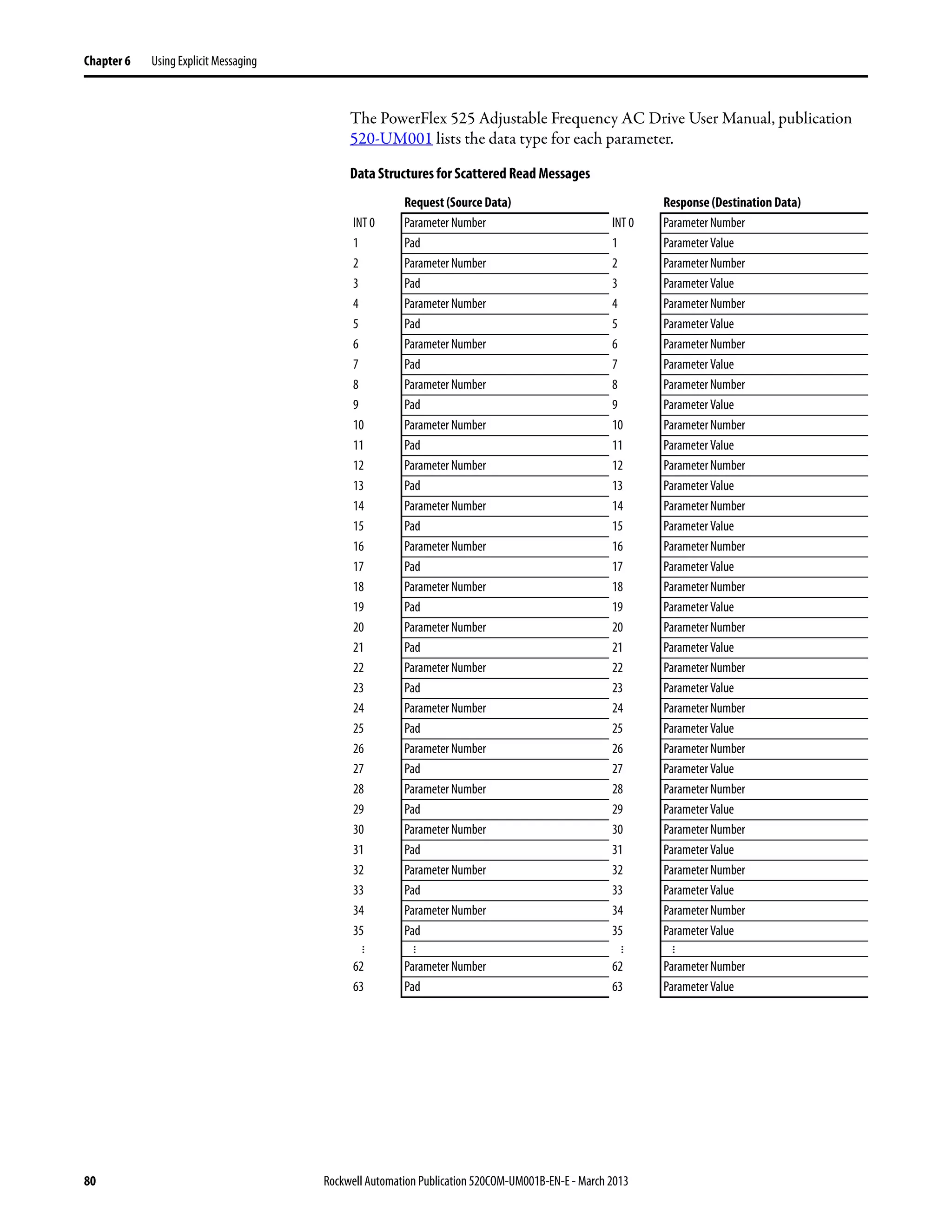 80 Rockwell Automation Publication 520COM-UM001B-EN-E - March 2013
Chapter 6 Using Explicit Messaging
The PowerFlex 525 Adjustable Frequency AC Drive User Manual, publication
520-UM001 lists the data type for each parameter.
Data Structures for Scattered Read Messages
Request (Source Data) Response (Destination Data)
INT 0 Parameter Number INT 0 Parameter Number
1 Pad 1 Parameter Value
2 Parameter Number 2 Parameter Number
3 Pad 3 Parameter Value
4 Parameter Number 4 Parameter Number
5 Pad 5 Parameter Value
6 Parameter Number 6 Parameter Number
7 Pad 7 Parameter Value
8 Parameter Number 8 Parameter Number
9 Pad 9 Parameter Value
10 Parameter Number 10 Parameter Number
11 Pad 11 Parameter Value
12 Parameter Number 12 Parameter Number
13 Pad 13 Parameter Value
14 Parameter Number 14 Parameter Number
15 Pad 15 Parameter Value
16 Parameter Number 16 Parameter Number
17 Pad 17 Parameter Value
18 Parameter Number 18 Parameter Number
19 Pad 19 Parameter Value
20 Parameter Number 20 Parameter Number
21 Pad 21 Parameter Value
22 Parameter Number 22 Parameter Number
23 Pad 23 Parameter Value
24 Parameter Number 24 Parameter Number
25 Pad 25 Parameter Value
26 Parameter Number 26 Parameter Number
27 Pad 27 Parameter Value
28 Parameter Number 28 Parameter Number
29 Pad 29 Parameter Value
30 Parameter Number 30 Parameter Number
31 Pad 31 Parameter Value
32 Parameter Number 32 Parameter Number
33 Pad 33 Parameter Value
34 Parameter Number 34 Parameter Number
35 Pad 35 Parameter Value
...
...
...
...
62 Parameter Number 62 Parameter Number
63 Pad 63 Parameter Value
 