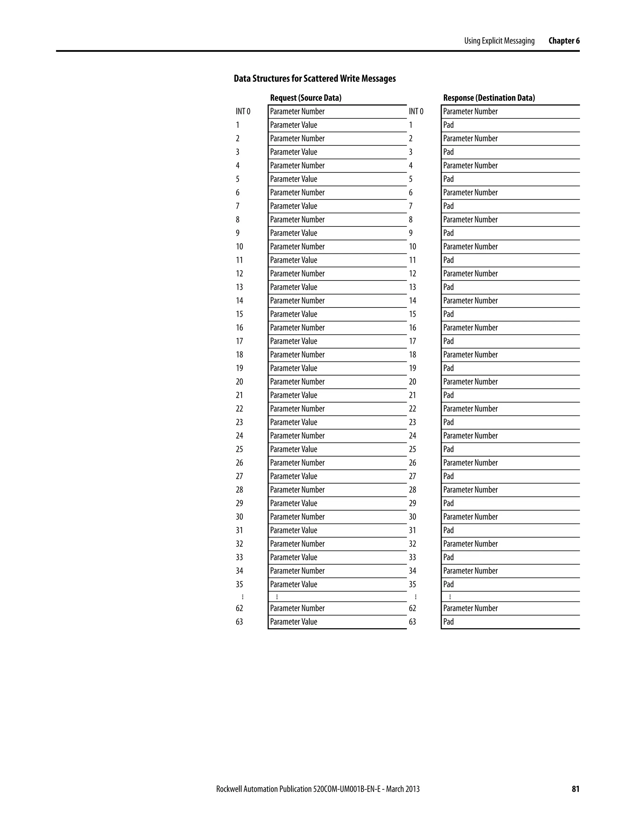 Rockwell Automation Publication 520COM-UM001B-EN-E - March 2013 81
Using Explicit Messaging Chapter 6
Data Structures for Scattered Write Messages
Request (Source Data) Response (Destination Data)
INT 0 Parameter Number INT 0 Parameter Number
1 Parameter Value 1 Pad
2 Parameter Number 2 Parameter Number
3 Parameter Value 3 Pad
4 Parameter Number 4 Parameter Number
5 Parameter Value 5 Pad
6 Parameter Number 6 Parameter Number
7 Parameter Value 7 Pad
8 Parameter Number 8 Parameter Number
9 Parameter Value 9 Pad
10 Parameter Number 10 Parameter Number
11 Parameter Value 11 Pad
12 Parameter Number 12 Parameter Number
13 Parameter Value 13 Pad
14 Parameter Number 14 Parameter Number
15 Parameter Value 15 Pad
16 Parameter Number 16 Parameter Number
17 Parameter Value 17 Pad
18 Parameter Number 18 Parameter Number
19 Parameter Value 19 Pad
20 Parameter Number 20 Parameter Number
21 Parameter Value 21 Pad
22 Parameter Number 22 Parameter Number
23 Parameter Value 23 Pad
24 Parameter Number 24 Parameter Number
25 Parameter Value 25 Pad
26 Parameter Number 26 Parameter Number
27 Parameter Value 27 Pad
28 Parameter Number 28 Parameter Number
29 Parameter Value 29 Pad
30 Parameter Number 30 Parameter Number
31 Parameter Value 31 Pad
32 Parameter Number 32 Parameter Number
33 Parameter Value 33 Pad
34 Parameter Number 34 Parameter Number
35 Parameter Value 35 Pad
...
...
...
...
62 Parameter Number 62 Parameter Number
63 Parameter Value 63 Pad
 