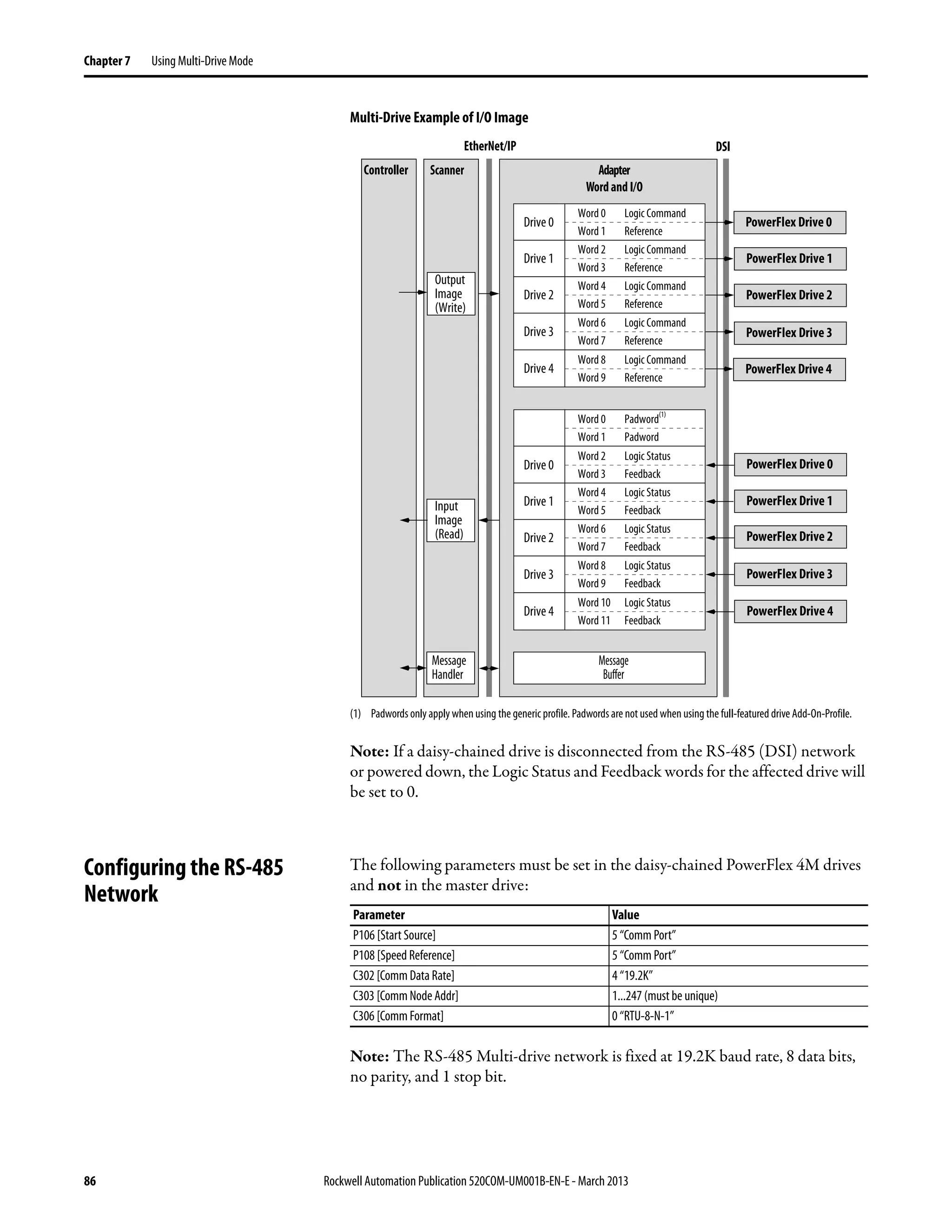 86 Rockwell Automation Publication 520COM-UM001B-EN-E - March 2013
Chapter 7 Using Multi-Drive Mode
Multi-Drive Example of I/O Image
(1) Padwords only apply when using the generic profile. Padwords are not used when using the full-featured drive Add-On-Profile.
Note: If a daisy-chained drive is disconnected from the RS-485 (DSI) network
or powered down, the Logic Status and Feedback words for the affected drive will
be set to 0.
Configuring the RS-485
Network
The following parameters must be set in the daisy-chained PowerFlex 4M drives
and not in the master drive:
Note: The RS-485 Multi-drive network is fixed at 19.2K baud rate, 8 data bits,
no parity, and 1 stop bit.
Controller Scanner Adapter
Wordand I/O
EtherNet/IP DSI
Output
Image
(Write)
Input
Image
(Read)
Message
Handler
Message
Buffer
Logic Command
Word 0
Reference
Word 1
Drive 0
Logic Command
Word 2
Reference
Word 3
Logic Command
Word 4
Reference
Word 5
Logic Command
Word 6
Reference
Word 7
Logic Command
Word 8
Reference
Word 9
PowerFlex Drive 2
PowerFlex Drive 0
PowerFlex Drive 1
PowerFlex Drive 3
PowerFlex Drive 4
PowerFlex Drive 0
PowerFlex Drive 1
PowerFlex Drive 2
PowerFlex Drive 3
PowerFlex Drive 4
Drive 1
Drive 2
Drive 3
Drive 4
Logic Status
Word 2
Feedback
Word 3
Drive 0
Padword(1)
Word 0
Padword
Word 1
Logic Status
Word 4
Feedback
Word 5
Logic Status
Word 6
Feedback
Word 7
Logic Status
Word 8
Feedback
Word 9
Logic Status
Word 10
Feedback
Word 11
Drive 1
Drive 2
Drive 3
Drive 4
Parameter Value
P106 [Start Source] 5 “Comm Port”
P108 [Speed Reference] 5 “Comm Port”
C302 [Comm Data Rate] 4 “19.2K”
C303 [Comm Node Addr] 1...247 (must be unique)
C306 [Comm Format] 0 “RTU-8-N-1”
 