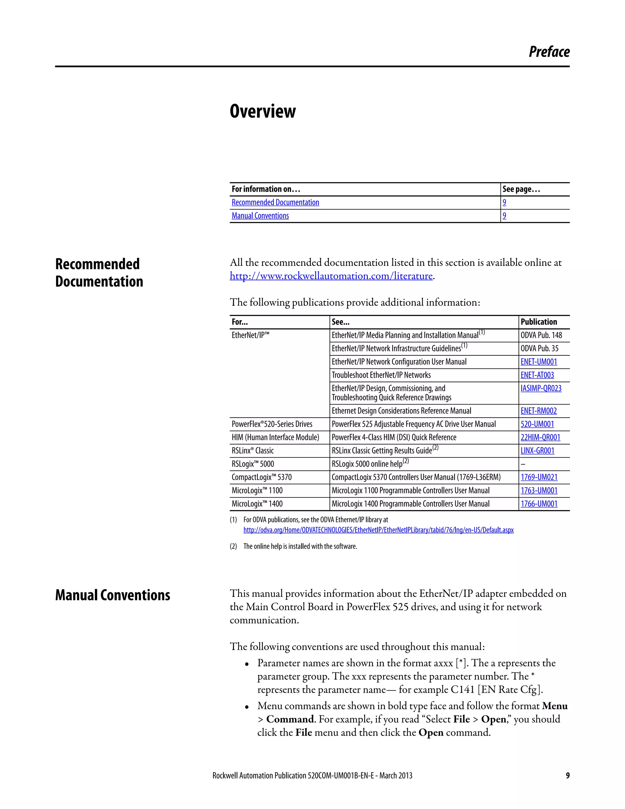Rockwell Automation Publication 520COM-UM001B-EN-E - March 2013 9
Preface
Overview
Recommended
Documentation
All the recommended documentation listed in this section is available online at
http://www.rockwellautomation.com/literature.
The following publications provide additional information:
Manual Conventions This manual provides information about the EtherNet/IP adapter embedded on
the Main Control Board in PowerFlex 525 drives, and using it for network
communication.
The following conventions are used throughout this manual:
• Parameter names are shown in the format axxx [*]. The a represents the
parameter group. The xxx represents the parameter number. The *
represents the parameter name— for example C141 [EN Rate Cfg].
• Menu commands are shown in bold type face and follow the format Menu
> Command. For example, if you read “Select File > Open,” you should
click the File menu and then click the Open command.
For information on… See page…
Recommended Documentation 9
Manual Conventions 9
For... See... Publication
EtherNet/IP™ EtherNet/IP Media Planning and Installation Manual(1)
(1) For ODVA publications, see the ODVA Ethernet/IP library at
http://odva.org/Home/ODVATECHNOLOGIES/EtherNetIP/EtherNetIPLibrary/tabid/76/lng/en-US/Default.aspx
ODVA Pub. 148
EtherNet/IP Network Infrastructure Guidelines(1) ODVA Pub. 35
EtherNet/IP Network Configuration User Manual ENET-UM001
Troubleshoot EtherNet/IP Networks ENET-AT003
EtherNet/IP Design, Commissioning, and
Troubleshooting Quick Reference Drawings
IASIMP-QR023
Ethernet Design Considerations Reference Manual ENET-RM002
PowerFlex®520-Series Drives PowerFlex 525 Adjustable Frequency AC Drive User Manual 520-UM001
HIM (Human Interface Module) PowerFlex 4-Class HIM (DSI) Quick Reference 22HIM-QR001
RSLinx® Classic RSLinx Classic Getting Results Guide(2)
(2) The online help is installed with the software.
LINX-GR001
RSLogix™ 5000 RSLogix 5000 online help(2) –
CompactLogix™ 5370 CompactLogix 5370 Controllers User Manual (1769-L36ERM) 1769-UM021
MicroLogix™ 1100 MicroLogix 1100 Programmable Controllers User Manual 1763-UM001
MicroLogix™ 1400 MicroLogix 1400 Programmable Controllers User Manual 1766-UM001
 