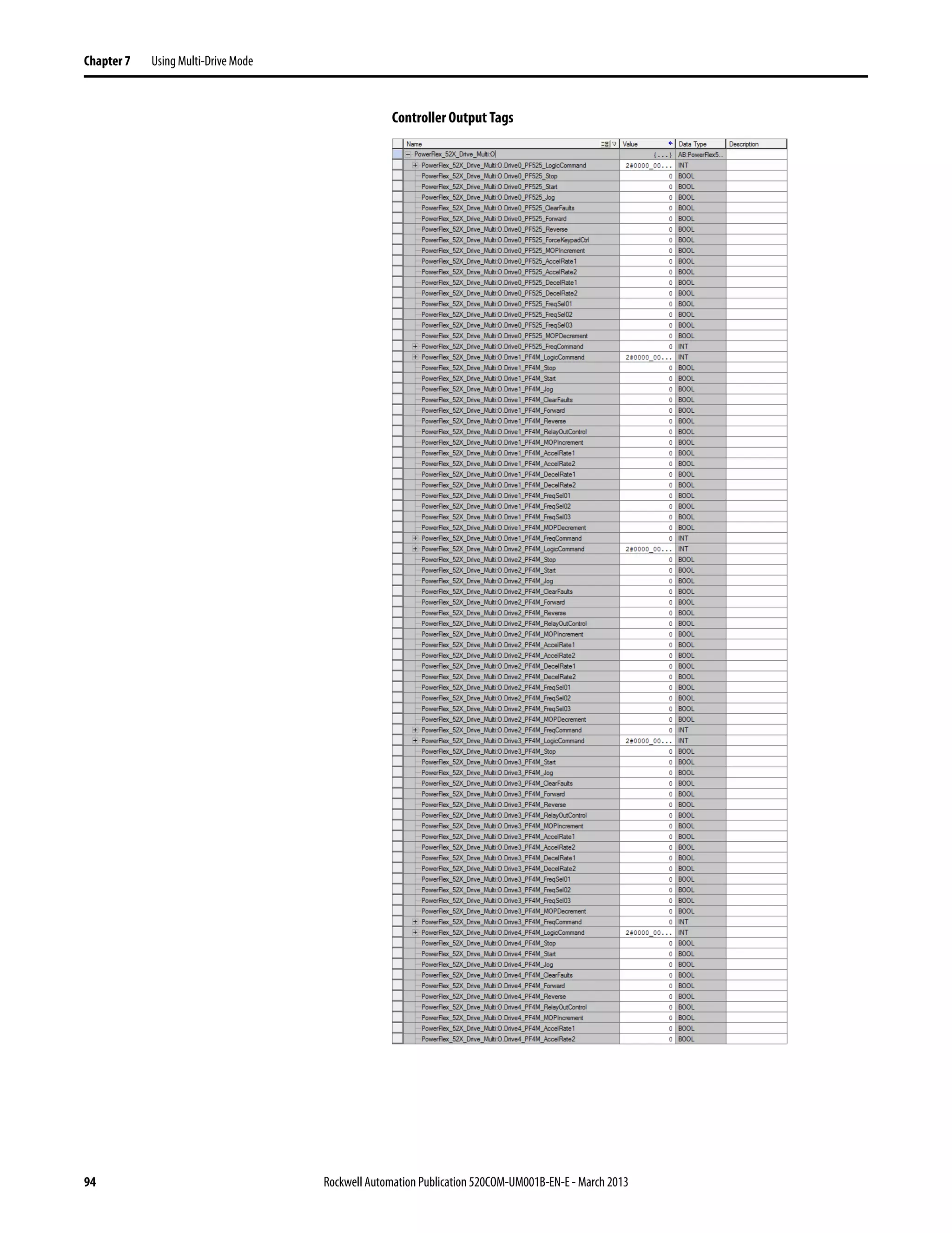 94 Rockwell Automation Publication 520COM-UM001B-EN-E - March 2013
Chapter 7 Using Multi-Drive Mode
Controller Output Tags
 